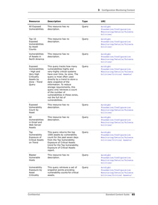 3 Configuration Monitoring Content
Confidential Standard Content Guide 65
All Exposed
Vulnerabilities
This resource has no
description.
Query ArcSight
Foundation/Configuration
Monitoring/Details/Vulnera
bilities/
Top 10
Exposed
Vulnerabilities
by Asset
Counts
This resource has no
description.
Query ArcSight
Foundation/Configuration
Monitoring/Details/Vulnera
bilities/
Vulnerabilities
of Assets in
North America
This resource has no
description.
Query ArcSight
Foundation/Configuration
Monitoring/Details/Vulnera
bilities/
Exposed
Vulnerabilities
- High and
Very High
Criticality
Assets by
Zone - Trend
Query
This query tracks how many
vulnerabilities highly and
very-highly critical systems
have over time, by zone. The
query is most often used
directly by a trend to store a
daily snapshot of the
information. To reduce
storage requirements, this
query only retrieves a count
of the number of
vulnerabilities in these zones,
not the full list of
vulnerabilities.
Query ArcSight
Foundation/Configuration
Monitoring/Details/Vulnera
bilities/Critical Assets/
Exposed
Vulnerability
Count by
Asset
This resource has no
description.
Query ArcSight
Foundation/Configuration
Monitoring/Details/Vulnera
bilities/
All
Vulnerabilities
in Email and
Web Server
Assets
This resource has no
description.
Query ArcSight
Foundation/Configuration
Monitoring/Details/Vulnera
bilities/
Top
Vulnerability
Exposure of
Critical Assets
on Trend
This query returns the top
1000 assets by vulnerability
count for the past seven days
from the Top Vulnerability
Exposure of Critical Assets
trend for the Top Vulnerability
Exposure of Critical Assets
report.
Query ArcSight
Foundation/Configuration
Monitoring/Details/Vulnera
bilities/Critical Assets/
Blaster
Vulnerable
Hosts
This resource has no
description.
Query ArcSight
Foundation/Configuration
Monitoring/Details/Vulnera
bilities/
Vulnerability
Exposure by
Asset
Criticality
This query retrieves a set of
snapshot points providing
vulnerability counts for critical
assets.
Query ArcSight
Foundation/Configuration
Monitoring/Details/Vulnera
bilities/Critical Assets/
Resource Description Type URI
 
