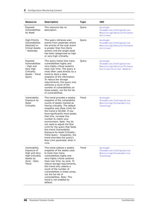 3 Configuration Monitoring Content
66 Standard Content Guide Confidential
Exposed
Vulnerabilities
by Asset
This resource has no
description.
Query ArcSight
Foundation/Configuration
Monitoring/Details/Vulnera
bilities/
High-Priority
Vulnerabilities
Detected on
Critical Assets
- Yesterday
This query retrieves scan
events from yesterday where
the priority of the scan event
is greater than five (fairly
severe) and the target asset
has been categorized as high
or very-high criticality.
Query ArcSight
Foundation/Configuration
Monitoring/Details/Vulnera
bilities/
Exposed
Vulnerabilities
- High and
Very High
Criticality
Assets - Trend
Query
This query tracks how many
vulnerabilities highly and
very-highly critical systems
have over time. The query is
most often used directly by a
trend to store a daily
snapshot of the information.
To reduce the storage
requirements, this query only
retrieves a count of the
number of vulnerabilities on
these assets, not the full list
of vulnerabilities.
Query ArcSight
Foundation/Configuration
Monitoring/Details/Vulnera
bilities/Critical Assets/
Vulnerability
Exposure by
Asset
Criticality
This trend provides a weekly
snapshot of the vulnerability
counts of assets marked as
having criticality. The default
snapshot size (Row Limit) for
this trend is 50,000. If you
have significantly more assets
than this, increase this
number to match your
environment. Note: You do
not need to adjust the Row
Limit for the query that feeds
this trend (Vulnerability
Exposure by Asset Criticality -
Trend Query - Snapshot), the
trend overrides the query's
Row Limit parameter when it
runs.
Trend ArcSight
Foundation/Configuration
Monitoring/Vulnerability
Tracking/
Vulnerability
Exposure of
High and Very-
High Criticality
Assets by
Zone - Daily
Trend
This trend collects a weekly
snapshot of the assets used
to track how many
vulnerabilities highly and
very-highly critical systems
have over time, by zone. To
reduce storage requirements,
this trend only collects a
count of the number of
vulnerabilities in these zones,
not the full list of
vulnerabilities. Note: This
trend is not enabled by
default.
Trend ArcSight
Foundation/Configuration
Monitoring/Vulnerability
Tracking/
Resource Description Type URI
 