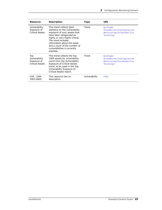3 Configuration Monitoring Content
Confidential Standard Content Guide 67
Vulnerability
Exposure of
Critical Assets
This trend collects daily
statistics on the vulnerability
exposure of your assets that
have been categorized as
highly or very-highly critical.
The trend includes
information about the asset
and a count of the number of
vulnerabilities it currently
exposes.
Trend ArcSight
Foundation/Configuration
Monitoring/Vulnerability
Tracking/
Top
Vulnerability
Exposure of
Critical Assets
This trend collects the top
1000 assets by vulnerability
count from the Vulnerability
Exposure of Critical Assets
trend, to be used in the Top
Vulnerability Exposure of
Critical Assets report.
Trend ArcSight
Foundation/Configuration
Monitoring/Vulnerability
Tracking/
CVE - CAN-
2003-0605
This resource has no
description.
Vulnerability CVE/
Resource Description Type URI
 