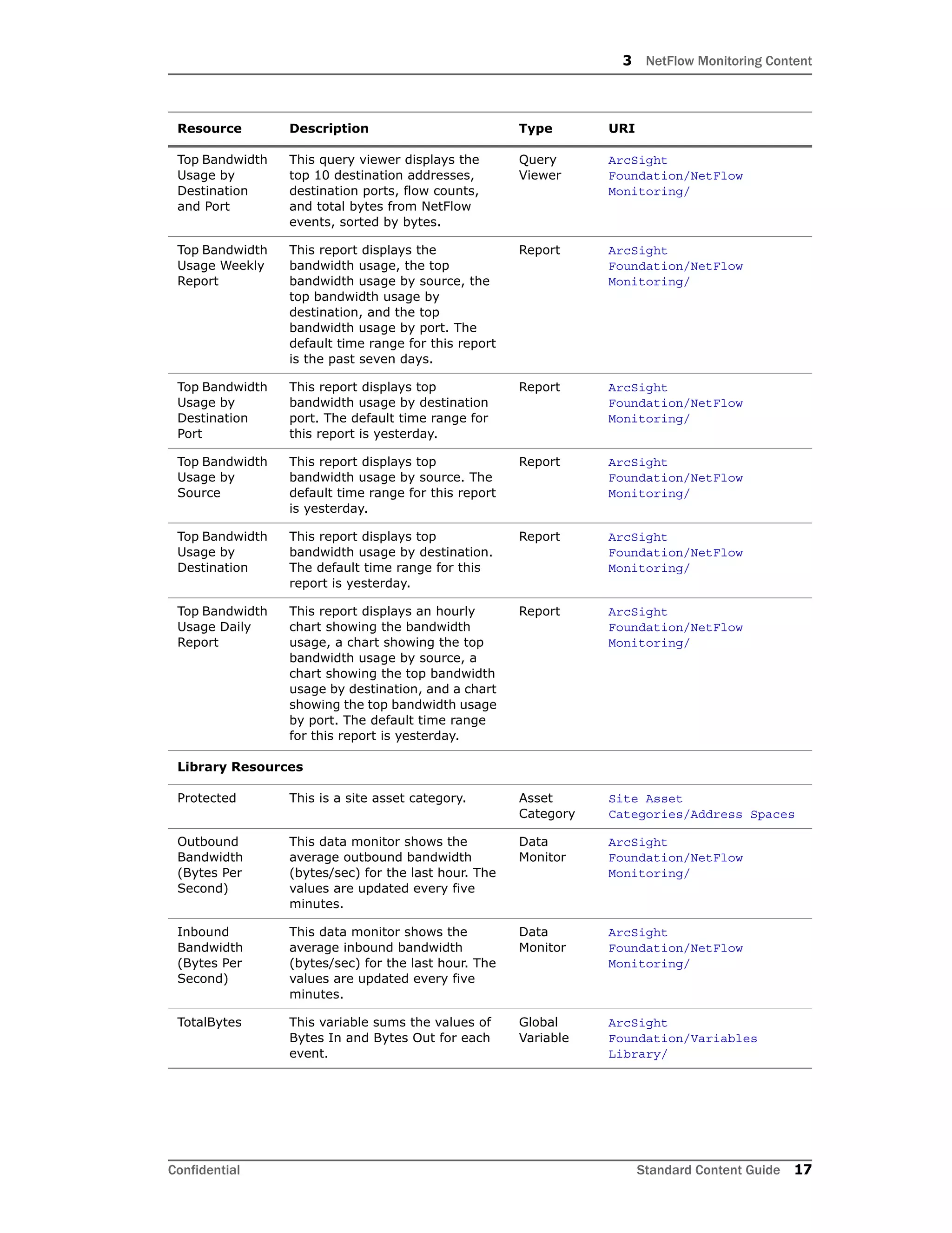 3 NetFlow Monitoring Content
Confidential Standard Content Guide 17
Top Bandwidth
Usage by
Destination
and Port
This query viewer displays the
top 10 destination addresses,
destination ports, flow counts,
and total bytes from NetFlow
events, sorted by bytes.
Query
Viewer
ArcSight
Foundation/NetFlow
Monitoring/
Top Bandwidth
Usage Weekly
Report
This report displays the
bandwidth usage, the top
bandwidth usage by source, the
top bandwidth usage by
destination, and the top
bandwidth usage by port. The
default time range for this report
is the past seven days.
Report ArcSight
Foundation/NetFlow
Monitoring/
Top Bandwidth
Usage by
Destination
Port
This report displays top
bandwidth usage by destination
port. The default time range for
this report is yesterday.
Report ArcSight
Foundation/NetFlow
Monitoring/
Top Bandwidth
Usage by
Source
This report displays top
bandwidth usage by source. The
default time range for this report
is yesterday.
Report ArcSight
Foundation/NetFlow
Monitoring/
Top Bandwidth
Usage by
Destination
This report displays top
bandwidth usage by destination.
The default time range for this
report is yesterday.
Report ArcSight
Foundation/NetFlow
Monitoring/
Top Bandwidth
Usage Daily
Report
This report displays an hourly
chart showing the bandwidth
usage, a chart showing the top
bandwidth usage by source, a
chart showing the top bandwidth
usage by destination, and a chart
showing the top bandwidth usage
by port. The default time range
for this report is yesterday.
Report ArcSight
Foundation/NetFlow
Monitoring/
Library Resources
Protected This is a site asset category. Asset
Category
Site Asset
Categories/Address Spaces
Outbound
Bandwidth
(Bytes Per
Second)
This data monitor shows the
average outbound bandwidth
(bytes/sec) for the last hour. The
values are updated every five
minutes.
Data
Monitor
ArcSight
Foundation/NetFlow
Monitoring/
Inbound
Bandwidth
(Bytes Per
Second)
This data monitor shows the
average inbound bandwidth
(bytes/sec) for the last hour. The
values are updated every five
minutes.
Data
Monitor
ArcSight
Foundation/NetFlow
Monitoring/
TotalBytes This variable sums the values of
Bytes In and Bytes Out for each
event.
Global
Variable
ArcSight
Foundation/Variables
Library/
Resource Description Type URI
 