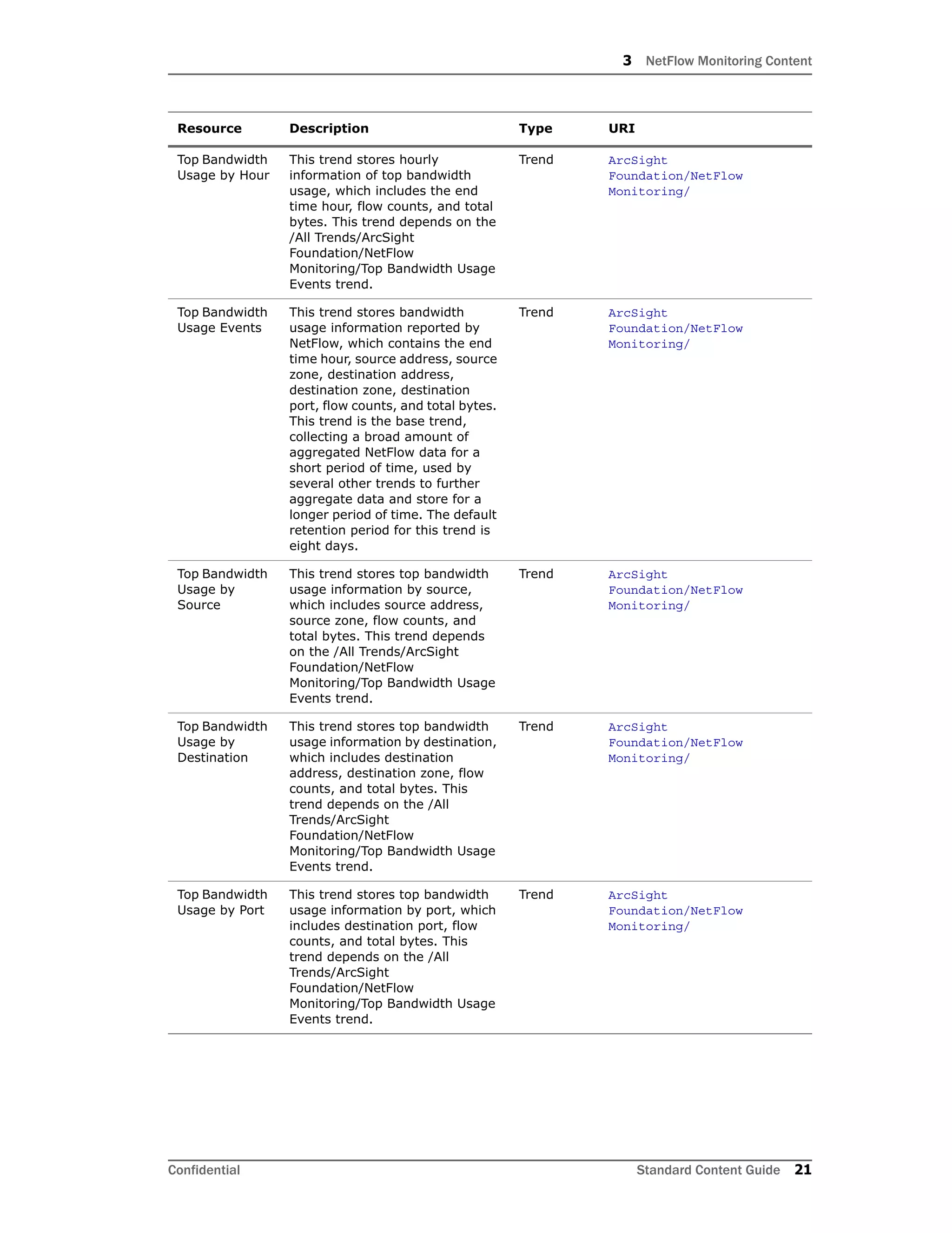 3 NetFlow Monitoring Content
Confidential Standard Content Guide 21
Top Bandwidth
Usage by Hour
This trend stores hourly
information of top bandwidth
usage, which includes the end
time hour, flow counts, and total
bytes. This trend depends on the
/All Trends/ArcSight
Foundation/NetFlow
Monitoring/Top Bandwidth Usage
Events trend.
Trend ArcSight
Foundation/NetFlow
Monitoring/
Top Bandwidth
Usage Events
This trend stores bandwidth
usage information reported by
NetFlow, which contains the end
time hour, source address, source
zone, destination address,
destination zone, destination
port, flow counts, and total bytes.
This trend is the base trend,
collecting a broad amount of
aggregated NetFlow data for a
short period of time, used by
several other trends to further
aggregate data and store for a
longer period of time. The default
retention period for this trend is
eight days.
Trend ArcSight
Foundation/NetFlow
Monitoring/
Top Bandwidth
Usage by
Source
This trend stores top bandwidth
usage information by source,
which includes source address,
source zone, flow counts, and
total bytes. This trend depends
on the /All Trends/ArcSight
Foundation/NetFlow
Monitoring/Top Bandwidth Usage
Events trend.
Trend ArcSight
Foundation/NetFlow
Monitoring/
Top Bandwidth
Usage by
Destination
This trend stores top bandwidth
usage information by destination,
which includes destination
address, destination zone, flow
counts, and total bytes. This
trend depends on the /All
Trends/ArcSight
Foundation/NetFlow
Monitoring/Top Bandwidth Usage
Events trend.
Trend ArcSight
Foundation/NetFlow
Monitoring/
Top Bandwidth
Usage by Port
This trend stores top bandwidth
usage information by port, which
includes destination port, flow
counts, and total bytes. This
trend depends on the /All
Trends/ArcSight
Foundation/NetFlow
Monitoring/Top Bandwidth Usage
Events trend.
Trend ArcSight
Foundation/NetFlow
Monitoring/
Resource Description Type URI
 