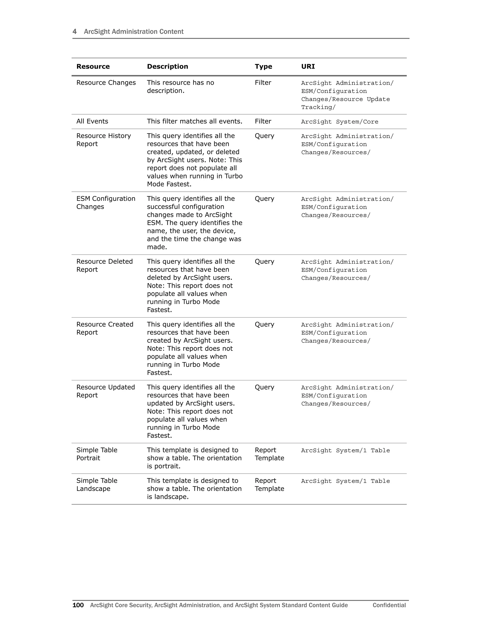 4 ArcSight Administration Content
100 ArcSight Core Security, ArcSight Administration, and ArcSight System Standard Content Guide Confidential
Resource Changes This resource has no
description.
Filter ArcSight Administration/
ESM/Configuration
Changes/Resource Update
Tracking/
All Events This filter matches all events. Filter ArcSight System/Core
Resource History
Report
This query identifies all the
resources that have been
created, updated, or deleted
by ArcSight users. Note: This
report does not populate all
values when running in Turbo
Mode Fastest.
Query ArcSight Administration/
ESM/Configuration
Changes/Resources/
ESM Configuration
Changes
This query identifies all the
successful configuration
changes made to ArcSight
ESM. The query identifies the
name, the user, the device,
and the time the change was
made.
Query ArcSight Administration/
ESM/Configuration
Changes/Resources/
Resource Deleted
Report
This query identifies all the
resources that have been
deleted by ArcSight users.
Note: This report does not
populate all values when
running in Turbo Mode
Fastest.
Query ArcSight Administration/
ESM/Configuration
Changes/Resources/
Resource Created
Report
This query identifies all the
resources that have been
created by ArcSight users.
Note: This report does not
populate all values when
running in Turbo Mode
Fastest.
Query ArcSight Administration/
ESM/Configuration
Changes/Resources/
Resource Updated
Report
This query identifies all the
resources that have been
updated by ArcSight users.
Note: This report does not
populate all values when
running in Turbo Mode
Fastest.
Query ArcSight Administration/
ESM/Configuration
Changes/Resources/
Simple Table
Portrait
This template is designed to
show a table. The orientation
is portrait.
Report
Template
ArcSight System/1 Table
Simple Table
Landscape
This template is designed to
show a table. The orientation
is landscape.
Report
Template
ArcSight System/1 Table
Resource Description Type URI
 