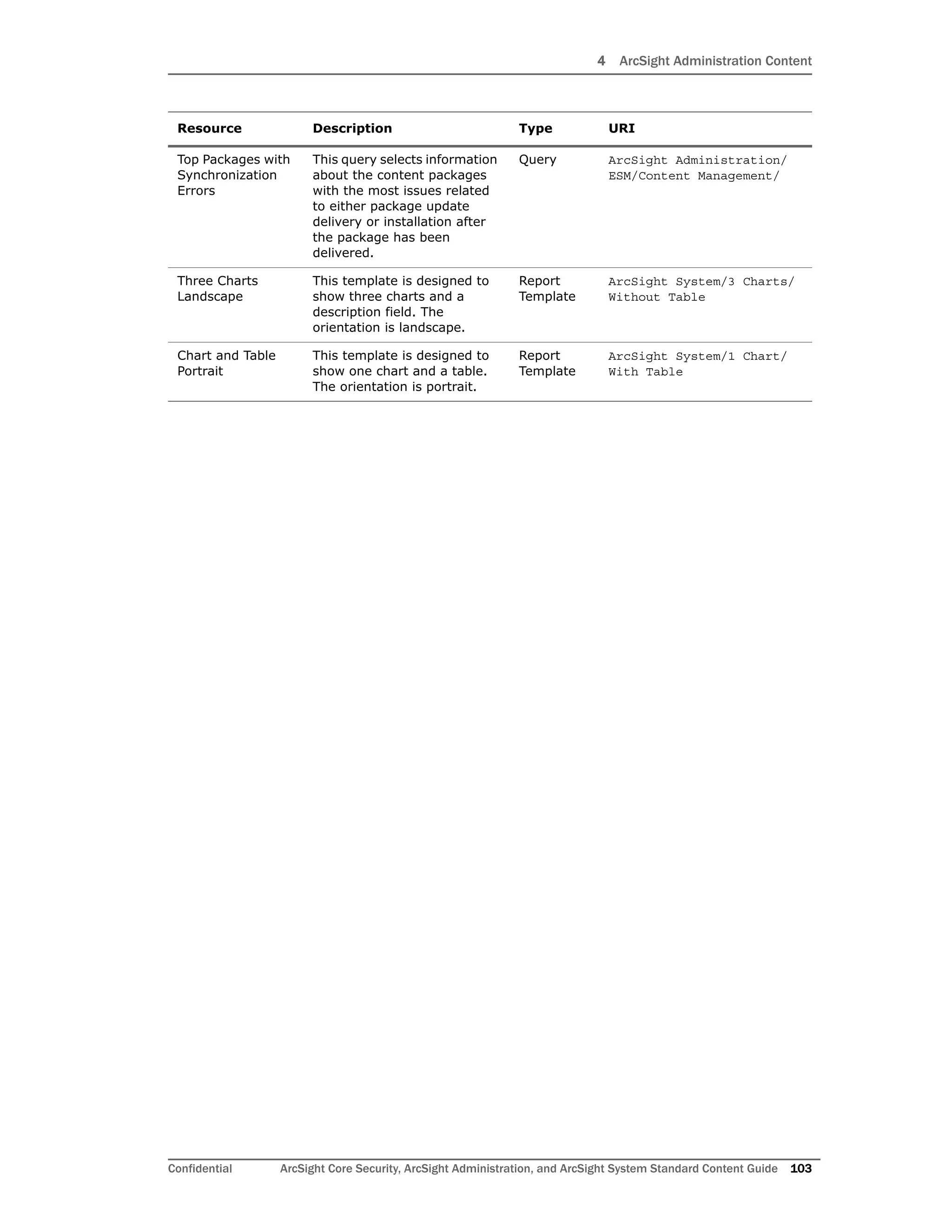 4 ArcSight Administration Content
Confidential ArcSight Core Security, ArcSight Administration, and ArcSight System Standard Content Guide 103
Top Packages with
Synchronization
Errors
This query selects information
about the content packages
with the most issues related
to either package update
delivery or installation after
the package has been
delivered.
Query ArcSight Administration/
ESM/Content Management/
Three Charts
Landscape
This template is designed to
show three charts and a
description field. The
orientation is landscape.
Report
Template
ArcSight System/3 Charts/
Without Table
Chart and Table
Portrait
This template is designed to
show one chart and a table.
The orientation is portrait.
Report
Template
ArcSight System/1 Chart/
With Table
Resource Description Type URI
 