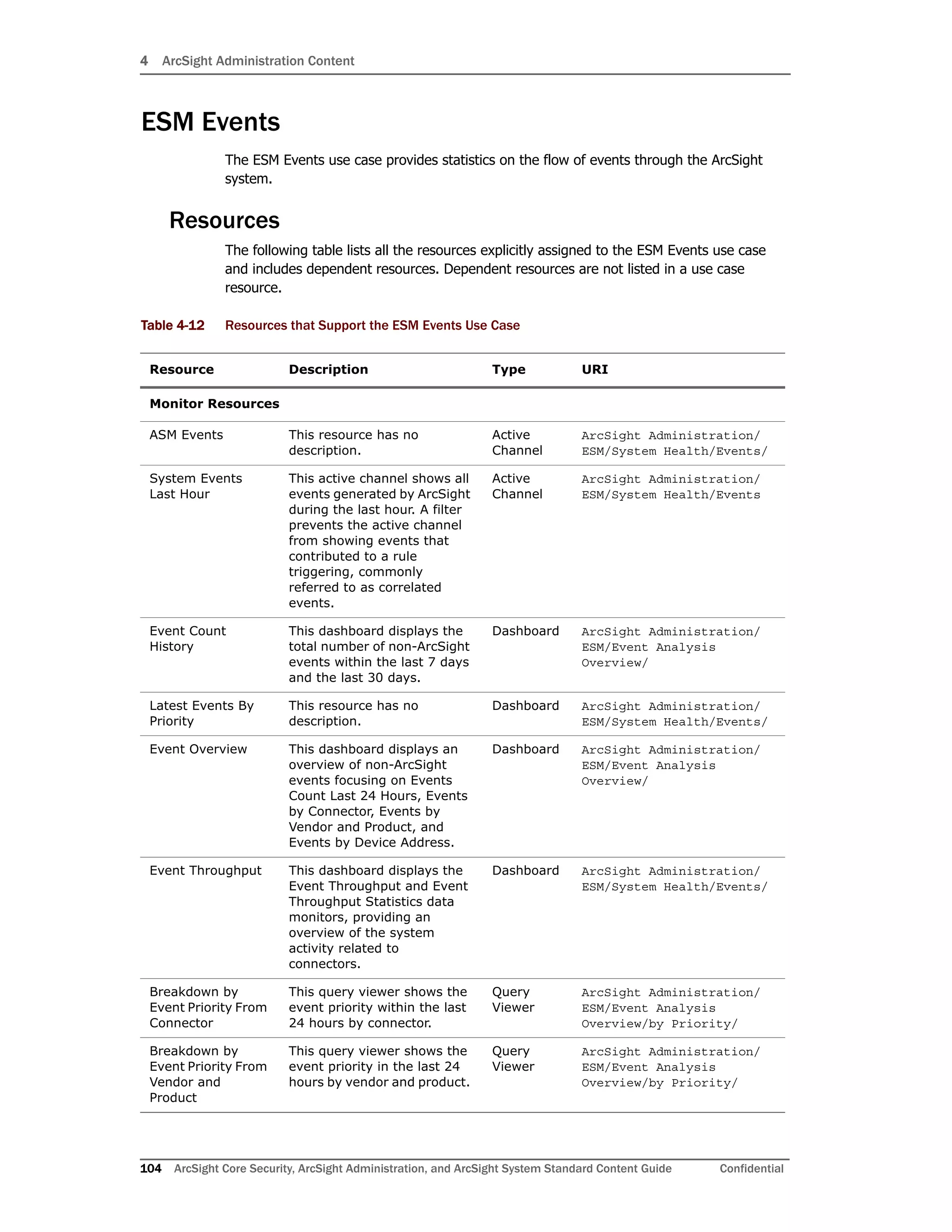 4 ArcSight Administration Content
104 ArcSight Core Security, ArcSight Administration, and ArcSight System Standard Content Guide Confidential
ESM Events
The ESM Events use case provides statistics on the flow of events through the ArcSight
system.
Resources
The following table lists all the resources explicitly assigned to the ESM Events use case
and includes dependent resources. Dependent resources are not listed in a use case
resource.
Table 4-12 Resources that Support the ESM Events Use Case
Resource Description Type URI
Monitor Resources
ASM Events This resource has no
description.
Active
Channel
ArcSight Administration/
ESM/System Health/Events/
System Events
Last Hour
This active channel shows all
events generated by ArcSight
during the last hour. A filter
prevents the active channel
from showing events that
contributed to a rule
triggering, commonly
referred to as correlated
events.
Active
Channel
ArcSight Administration/
ESM/System Health/Events
Event Count
History
This dashboard displays the
total number of non-ArcSight
events within the last 7 days
and the last 30 days.
Dashboard ArcSight Administration/
ESM/Event Analysis
Overview/
Latest Events By
Priority
This resource has no
description.
Dashboard ArcSight Administration/
ESM/System Health/Events/
Event Overview This dashboard displays an
overview of non-ArcSight
events focusing on Events
Count Last 24 Hours, Events
by Connector, Events by
Vendor and Product, and
Events by Device Address.
Dashboard ArcSight Administration/
ESM/Event Analysis
Overview/
Event Throughput This dashboard displays the
Event Throughput and Event
Throughput Statistics data
monitors, providing an
overview of the system
activity related to
connectors.
Dashboard ArcSight Administration/
ESM/System Health/Events/
Breakdown by
Event Priority From
Connector
This query viewer shows the
event priority within the last
24 hours by connector.
Query
Viewer
ArcSight Administration/
ESM/Event Analysis
Overview/by Priority/
Breakdown by
Event Priority From
Vendor and
Product
This query viewer shows the
event priority in the last 24
hours by vendor and product.
Query
Viewer
ArcSight Administration/
ESM/Event Analysis
Overview/by Priority/
 