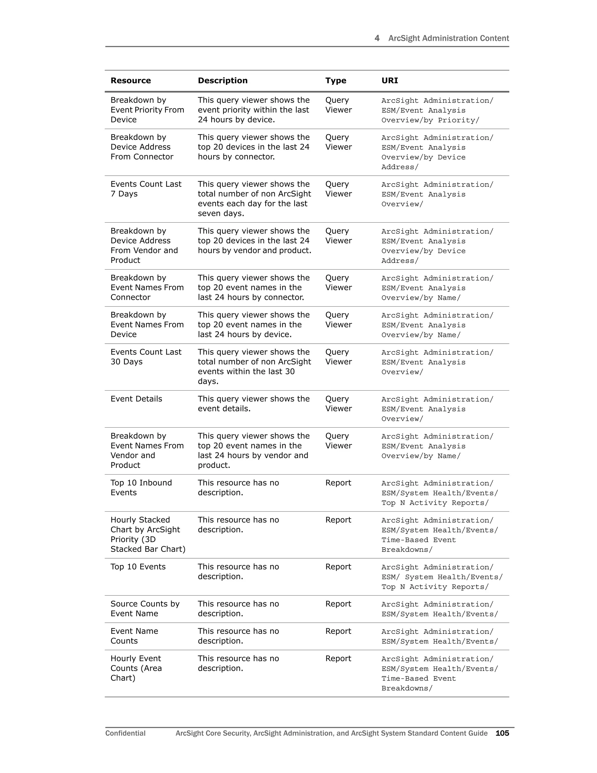 4 ArcSight Administration Content
Confidential ArcSight Core Security, ArcSight Administration, and ArcSight System Standard Content Guide 105
Breakdown by
Event Priority From
Device
This query viewer shows the
event priority within the last
24 hours by device.
Query
Viewer
ArcSight Administration/
ESM/Event Analysis
Overview/by Priority/
Breakdown by
Device Address
From Connector
This query viewer shows the
top 20 devices in the last 24
hours by connector.
Query
Viewer
ArcSight Administration/
ESM/Event Analysis
Overview/by Device
Address/
Events Count Last
7 Days
This query viewer shows the
total number of non ArcSight
events each day for the last
seven days.
Query
Viewer
ArcSight Administration/
ESM/Event Analysis
Overview/
Breakdown by
Device Address
From Vendor and
Product
This query viewer shows the
top 20 devices in the last 24
hours by vendor and product.
Query
Viewer
ArcSight Administration/
ESM/Event Analysis
Overview/by Device
Address/
Breakdown by
Event Names From
Connector
This query viewer shows the
top 20 event names in the
last 24 hours by connector.
Query
Viewer
ArcSight Administration/
ESM/Event Analysis
Overview/by Name/
Breakdown by
Event Names From
Device
This query viewer shows the
top 20 event names in the
last 24 hours by device.
Query
Viewer
ArcSight Administration/
ESM/Event Analysis
Overview/by Name/
Events Count Last
30 Days
This query viewer shows the
total number of non ArcSight
events within the last 30
days.
Query
Viewer
ArcSight Administration/
ESM/Event Analysis
Overview/
Event Details This query viewer shows the
event details.
Query
Viewer
ArcSight Administration/
ESM/Event Analysis
Overview/
Breakdown by
Event Names From
Vendor and
Product
This query viewer shows the
top 20 event names in the
last 24 hours by vendor and
product.
Query
Viewer
ArcSight Administration/
ESM/Event Analysis
Overview/by Name/
Top 10 Inbound
Events
This resource has no
description.
Report ArcSight Administration/
ESM/System Health/Events/
Top N Activity Reports/
Hourly Stacked
Chart by ArcSight
Priority (3D
Stacked Bar Chart)
This resource has no
description.
Report ArcSight Administration/
ESM/System Health/Events/
Time-Based Event
Breakdowns/
Top 10 Events This resource has no
description.
Report ArcSight Administration/
ESM/ System Health/Events/
Top N Activity Reports/
Source Counts by
Event Name
This resource has no
description.
Report ArcSight Administration/
ESM/System Health/Events/
Event Name
Counts
This resource has no
description.
Report ArcSight Administration/
ESM/System Health/Events/
Hourly Event
Counts (Area
Chart)
This resource has no
description.
Report ArcSight Administration/
ESM/System Health/Events/
Time-Based Event
Breakdowns/
Resource Description Type URI
 