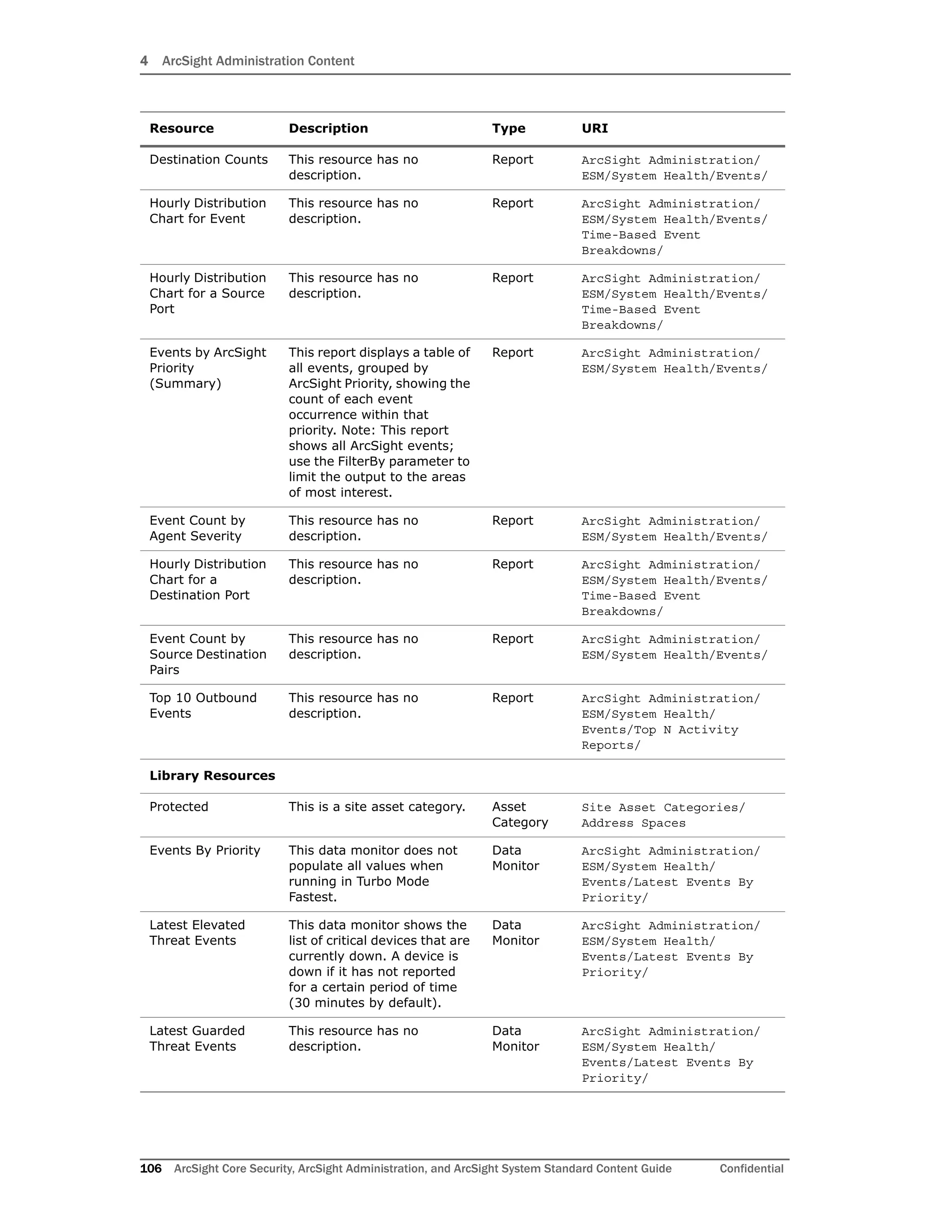 4 ArcSight Administration Content
106 ArcSight Core Security, ArcSight Administration, and ArcSight System Standard Content Guide Confidential
Destination Counts This resource has no
description.
Report ArcSight Administration/
ESM/System Health/Events/
Hourly Distribution
Chart for Event
This resource has no
description.
Report ArcSight Administration/
ESM/System Health/Events/
Time-Based Event
Breakdowns/
Hourly Distribution
Chart for a Source
Port
This resource has no
description.
Report ArcSight Administration/
ESM/System Health/Events/
Time-Based Event
Breakdowns/
Events by ArcSight
Priority
(Summary)
This report displays a table of
all events, grouped by
ArcSight Priority, showing the
count of each event
occurrence within that
priority. Note: This report
shows all ArcSight events;
use the FilterBy parameter to
limit the output to the areas
of most interest.
Report ArcSight Administration/
ESM/System Health/Events/
Event Count by
Agent Severity
This resource has no
description.
Report ArcSight Administration/
ESM/System Health/Events/
Hourly Distribution
Chart for a
Destination Port
This resource has no
description.
Report ArcSight Administration/
ESM/System Health/Events/
Time-Based Event
Breakdowns/
Event Count by
Source Destination
Pairs
This resource has no
description.
Report ArcSight Administration/
ESM/System Health/Events/
Top 10 Outbound
Events
This resource has no
description.
Report ArcSight Administration/
ESM/System Health/
Events/Top N Activity
Reports/
Library Resources
Protected This is a site asset category. Asset
Category
Site Asset Categories/
Address Spaces
Events By Priority This data monitor does not
populate all values when
running in Turbo Mode
Fastest.
Data
Monitor
ArcSight Administration/
ESM/System Health/
Events/Latest Events By
Priority/
Latest Elevated
Threat Events
This data monitor shows the
list of critical devices that are
currently down. A device is
down if it has not reported
for a certain period of time
(30 minutes by default).
Data
Monitor
ArcSight Administration/
ESM/System Health/
Events/Latest Events By
Priority/
Latest Guarded
Threat Events
This resource has no
description.
Data
Monitor
ArcSight Administration/
ESM/System Health/
Events/Latest Events By
Priority/
Resource Description Type URI
 