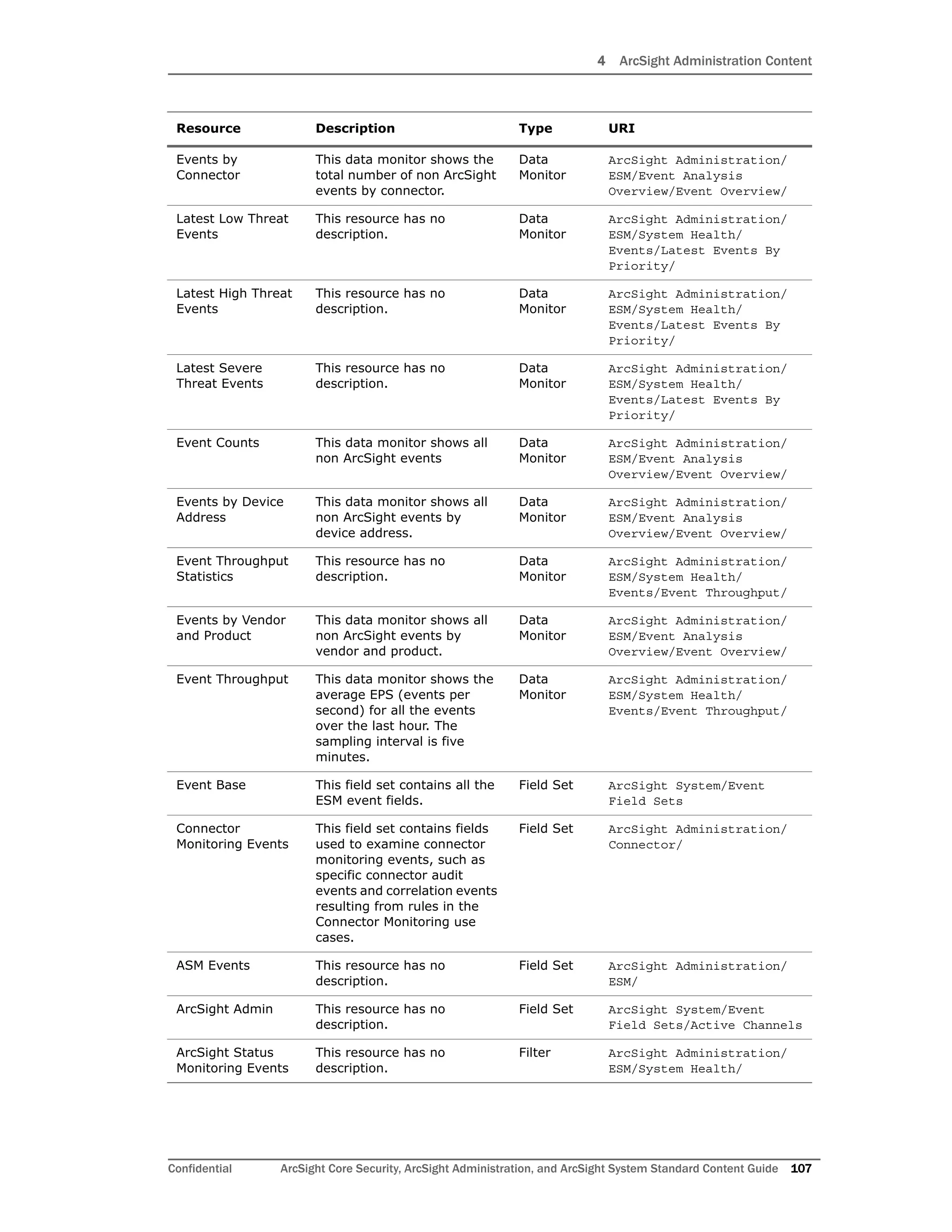 4 ArcSight Administration Content
Confidential ArcSight Core Security, ArcSight Administration, and ArcSight System Standard Content Guide 107
Events by
Connector
This data monitor shows the
total number of non ArcSight
events by connector.
Data
Monitor
ArcSight Administration/
ESM/Event Analysis
Overview/Event Overview/
Latest Low Threat
Events
This resource has no
description.
Data
Monitor
ArcSight Administration/
ESM/System Health/
Events/Latest Events By
Priority/
Latest High Threat
Events
This resource has no
description.
Data
Monitor
ArcSight Administration/
ESM/System Health/
Events/Latest Events By
Priority/
Latest Severe
Threat Events
This resource has no
description.
Data
Monitor
ArcSight Administration/
ESM/System Health/
Events/Latest Events By
Priority/
Event Counts This data monitor shows all
non ArcSight events
Data
Monitor
ArcSight Administration/
ESM/Event Analysis
Overview/Event Overview/
Events by Device
Address
This data monitor shows all
non ArcSight events by
device address.
Data
Monitor
ArcSight Administration/
ESM/Event Analysis
Overview/Event Overview/
Event Throughput
Statistics
This resource has no
description.
Data
Monitor
ArcSight Administration/
ESM/System Health/
Events/Event Throughput/
Events by Vendor
and Product
This data monitor shows all
non ArcSight events by
vendor and product.
Data
Monitor
ArcSight Administration/
ESM/Event Analysis
Overview/Event Overview/
Event Throughput This data monitor shows the
average EPS (events per
second) for all the events
over the last hour. The
sampling interval is five
minutes.
Data
Monitor
ArcSight Administration/
ESM/System Health/
Events/Event Throughput/
Event Base This field set contains all the
ESM event fields.
Field Set ArcSight System/Event
Field Sets
Connector
Monitoring Events
This field set contains fields
used to examine connector
monitoring events, such as
specific connector audit
events and correlation events
resulting from rules in the
Connector Monitoring use
cases.
Field Set ArcSight Administration/
Connector/
ASM Events This resource has no
description.
Field Set ArcSight Administration/
ESM/
ArcSight Admin This resource has no
description.
Field Set ArcSight System/Event
Field Sets/Active Channels
ArcSight Status
Monitoring Events
This resource has no
description.
Filter ArcSight Administration/
ESM/System Health/
Resource Description Type URI
 