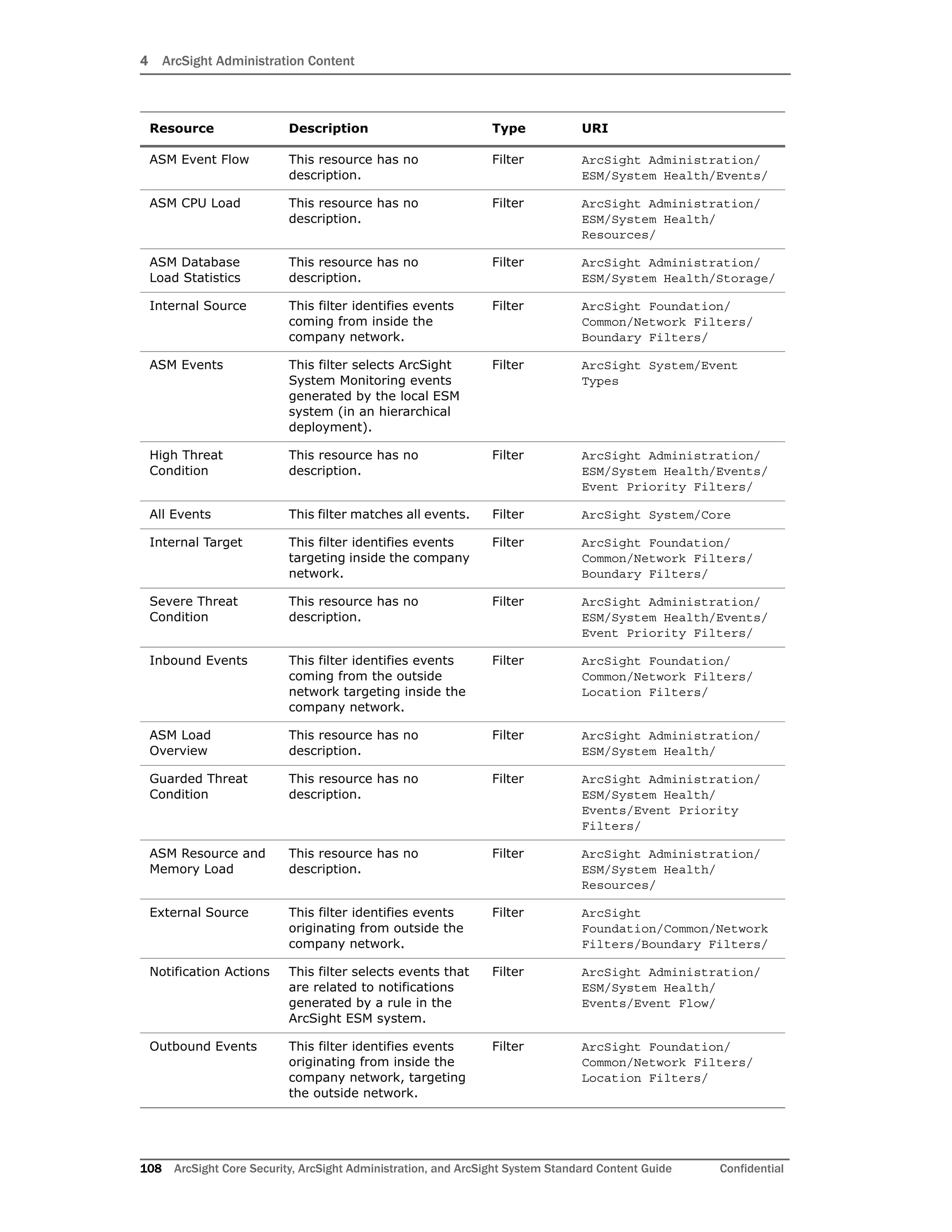 4 ArcSight Administration Content
108 ArcSight Core Security, ArcSight Administration, and ArcSight System Standard Content Guide Confidential
ASM Event Flow This resource has no
description.
Filter ArcSight Administration/
ESM/System Health/Events/
ASM CPU Load This resource has no
description.
Filter ArcSight Administration/
ESM/System Health/
Resources/
ASM Database
Load Statistics
This resource has no
description.
Filter ArcSight Administration/
ESM/System Health/Storage/
Internal Source This filter identifies events
coming from inside the
company network.
Filter ArcSight Foundation/
Common/Network Filters/
Boundary Filters/
ASM Events This filter selects ArcSight
System Monitoring events
generated by the local ESM
system (in an hierarchical
deployment).
Filter ArcSight System/Event
Types
High Threat
Condition
This resource has no
description.
Filter ArcSight Administration/
ESM/System Health/Events/
Event Priority Filters/
All Events This filter matches all events. Filter ArcSight System/Core
Internal Target This filter identifies events
targeting inside the company
network.
Filter ArcSight Foundation/
Common/Network Filters/
Boundary Filters/
Severe Threat
Condition
This resource has no
description.
Filter ArcSight Administration/
ESM/System Health/Events/
Event Priority Filters/
Inbound Events This filter identifies events
coming from the outside
network targeting inside the
company network.
Filter ArcSight Foundation/
Common/Network Filters/
Location Filters/
ASM Load
Overview
This resource has no
description.
Filter ArcSight Administration/
ESM/System Health/
Guarded Threat
Condition
This resource has no
description.
Filter ArcSight Administration/
ESM/System Health/
Events/Event Priority
Filters/
ASM Resource and
Memory Load
This resource has no
description.
Filter ArcSight Administration/
ESM/System Health/
Resources/
External Source This filter identifies events
originating from outside the
company network.
Filter ArcSight
Foundation/Common/Network
Filters/Boundary Filters/
Notification Actions This filter selects events that
are related to notifications
generated by a rule in the
ArcSight ESM system.
Filter ArcSight Administration/
ESM/System Health/
Events/Event Flow/
Outbound Events This filter identifies events
originating from inside the
company network, targeting
the outside network.
Filter ArcSight Foundation/
Common/Network Filters/
Location Filters/
Resource Description Type URI
 