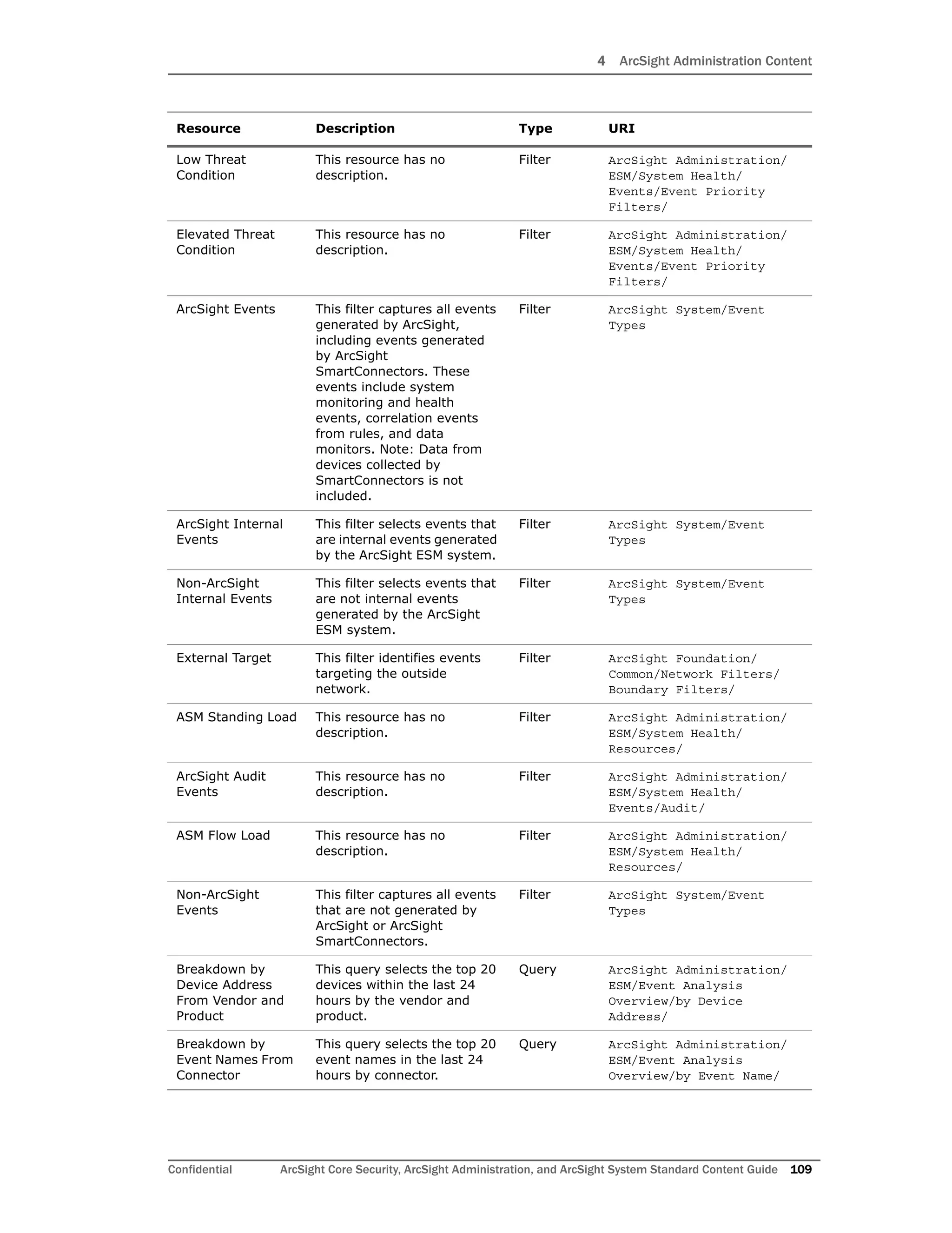 4 ArcSight Administration Content
Confidential ArcSight Core Security, ArcSight Administration, and ArcSight System Standard Content Guide 109
Low Threat
Condition
This resource has no
description.
Filter ArcSight Administration/
ESM/System Health/
Events/Event Priority
Filters/
Elevated Threat
Condition
This resource has no
description.
Filter ArcSight Administration/
ESM/System Health/
Events/Event Priority
Filters/
ArcSight Events This filter captures all events
generated by ArcSight,
including events generated
by ArcSight
SmartConnectors. These
events include system
monitoring and health
events, correlation events
from rules, and data
monitors. Note: Data from
devices collected by
SmartConnectors is not
included.
Filter ArcSight System/Event
Types
ArcSight Internal
Events
This filter selects events that
are internal events generated
by the ArcSight ESM system.
Filter ArcSight System/Event
Types
Non-ArcSight
Internal Events
This filter selects events that
are not internal events
generated by the ArcSight
ESM system.
Filter ArcSight System/Event
Types
External Target This filter identifies events
targeting the outside
network.
Filter ArcSight Foundation/
Common/Network Filters/
Boundary Filters/
ASM Standing Load This resource has no
description.
Filter ArcSight Administration/
ESM/System Health/
Resources/
ArcSight Audit
Events
This resource has no
description.
Filter ArcSight Administration/
ESM/System Health/
Events/Audit/
ASM Flow Load This resource has no
description.
Filter ArcSight Administration/
ESM/System Health/
Resources/
Non-ArcSight
Events
This filter captures all events
that are not generated by
ArcSight or ArcSight
SmartConnectors.
Filter ArcSight System/Event
Types
Breakdown by
Device Address
From Vendor and
Product
This query selects the top 20
devices within the last 24
hours by the vendor and
product.
Query ArcSight Administration/
ESM/Event Analysis
Overview/by Device
Address/
Breakdown by
Event Names From
Connector
This query selects the top 20
event names in the last 24
hours by connector.
Query ArcSight Administration/
ESM/Event Analysis
Overview/by Event Name/
Resource Description Type URI
 