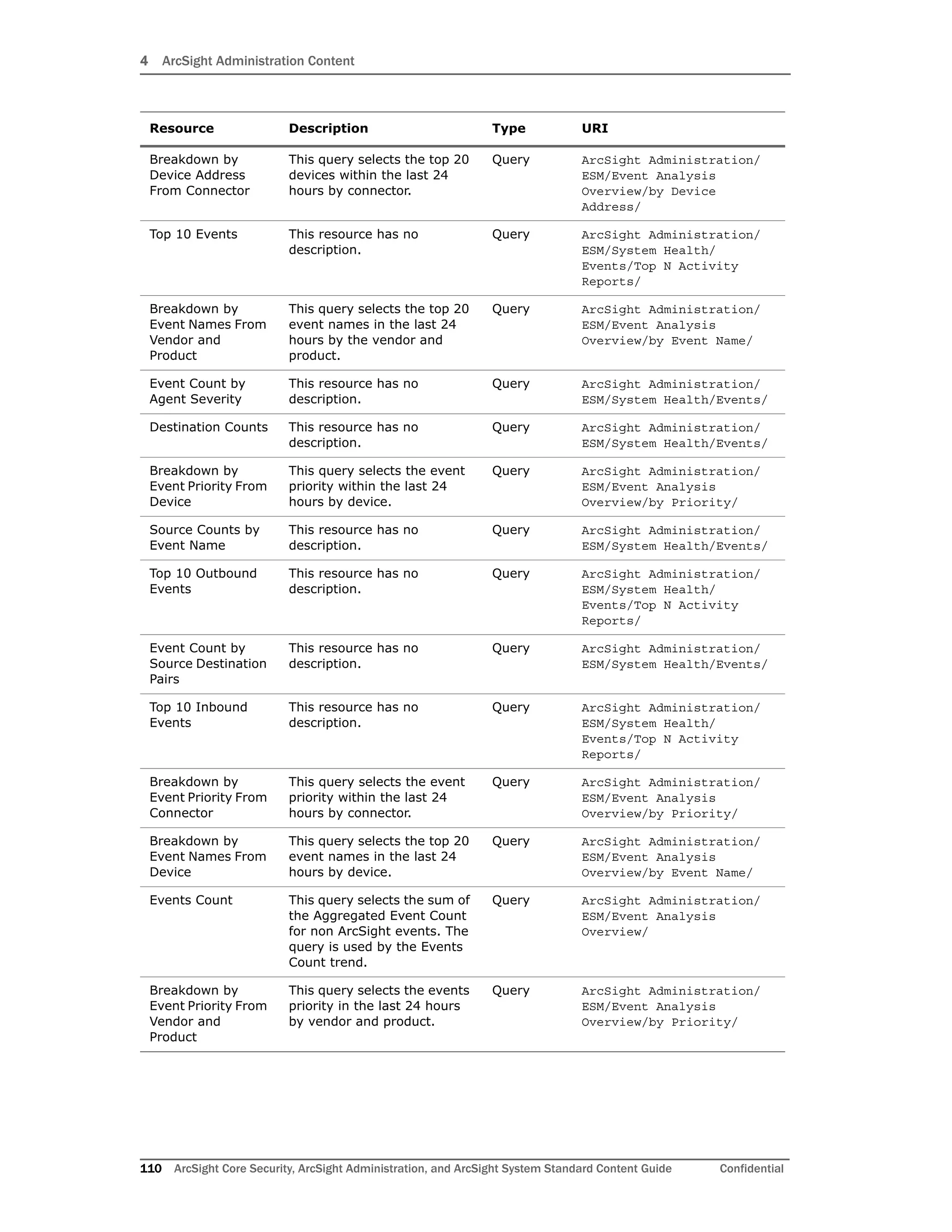 4 ArcSight Administration Content
110 ArcSight Core Security, ArcSight Administration, and ArcSight System Standard Content Guide Confidential
Breakdown by
Device Address
From Connector
This query selects the top 20
devices within the last 24
hours by connector.
Query ArcSight Administration/
ESM/Event Analysis
Overview/by Device
Address/
Top 10 Events This resource has no
description.
Query ArcSight Administration/
ESM/System Health/
Events/Top N Activity
Reports/
Breakdown by
Event Names From
Vendor and
Product
This query selects the top 20
event names in the last 24
hours by the vendor and
product.
Query ArcSight Administration/
ESM/Event Analysis
Overview/by Event Name/
Event Count by
Agent Severity
This resource has no
description.
Query ArcSight Administration/
ESM/System Health/Events/
Destination Counts This resource has no
description.
Query ArcSight Administration/
ESM/System Health/Events/
Breakdown by
Event Priority From
Device
This query selects the event
priority within the last 24
hours by device.
Query ArcSight Administration/
ESM/Event Analysis
Overview/by Priority/
Source Counts by
Event Name
This resource has no
description.
Query ArcSight Administration/
ESM/System Health/Events/
Top 10 Outbound
Events
This resource has no
description.
Query ArcSight Administration/
ESM/System Health/
Events/Top N Activity
Reports/
Event Count by
Source Destination
Pairs
This resource has no
description.
Query ArcSight Administration/
ESM/System Health/Events/
Top 10 Inbound
Events
This resource has no
description.
Query ArcSight Administration/
ESM/System Health/
Events/Top N Activity
Reports/
Breakdown by
Event Priority From
Connector
This query selects the event
priority within the last 24
hours by connector.
Query ArcSight Administration/
ESM/Event Analysis
Overview/by Priority/
Breakdown by
Event Names From
Device
This query selects the top 20
event names in the last 24
hours by device.
Query ArcSight Administration/
ESM/Event Analysis
Overview/by Event Name/
Events Count This query selects the sum of
the Aggregated Event Count
for non ArcSight events. The
query is used by the Events
Count trend.
Query ArcSight Administration/
ESM/Event Analysis
Overview/
Breakdown by
Event Priority From
Vendor and
Product
This query selects the events
priority in the last 24 hours
by vendor and product.
Query ArcSight Administration/
ESM/Event Analysis
Overview/by Priority/
Resource Description Type URI
 