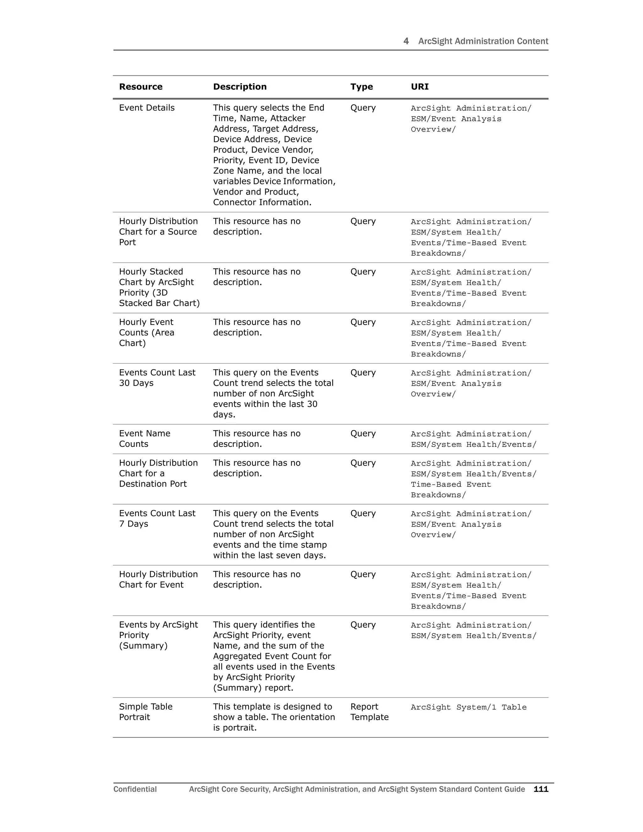 4 ArcSight Administration Content
Confidential ArcSight Core Security, ArcSight Administration, and ArcSight System Standard Content Guide 111
Event Details This query selects the End
Time, Name, Attacker
Address, Target Address,
Device Address, Device
Product, Device Vendor,
Priority, Event ID, Device
Zone Name, and the local
variables Device Information,
Vendor and Product,
Connector Information.
Query ArcSight Administration/
ESM/Event Analysis
Overview/
Hourly Distribution
Chart for a Source
Port
This resource has no
description.
Query ArcSight Administration/
ESM/System Health/
Events/Time-Based Event
Breakdowns/
Hourly Stacked
Chart by ArcSight
Priority (3D
Stacked Bar Chart)
This resource has no
description.
Query ArcSight Administration/
ESM/System Health/
Events/Time-Based Event
Breakdowns/
Hourly Event
Counts (Area
Chart)
This resource has no
description.
Query ArcSight Administration/
ESM/System Health/
Events/Time-Based Event
Breakdowns/
Events Count Last
30 Days
This query on the Events
Count trend selects the total
number of non ArcSight
events within the last 30
days.
Query ArcSight Administration/
ESM/Event Analysis
Overview/
Event Name
Counts
This resource has no
description.
Query ArcSight Administration/
ESM/System Health/Events/
Hourly Distribution
Chart for a
Destination Port
This resource has no
description.
Query ArcSight Administration/
ESM/System Health/Events/
Time-Based Event
Breakdowns/
Events Count Last
7 Days
This query on the Events
Count trend selects the total
number of non ArcSight
events and the time stamp
within the last seven days.
Query ArcSight Administration/
ESM/Event Analysis
Overview/
Hourly Distribution
Chart for Event
This resource has no
description.
Query ArcSight Administration/
ESM/System Health/
Events/Time-Based Event
Breakdowns/
Events by ArcSight
Priority
(Summary)
This query identifies the
ArcSight Priority, event
Name, and the sum of the
Aggregated Event Count for
all events used in the Events
by ArcSight Priority
(Summary) report.
Query ArcSight Administration/
ESM/System Health/Events/
Simple Table
Portrait
This template is designed to
show a table. The orientation
is portrait.
Report
Template
ArcSight System/1 Table
Resource Description Type URI
 