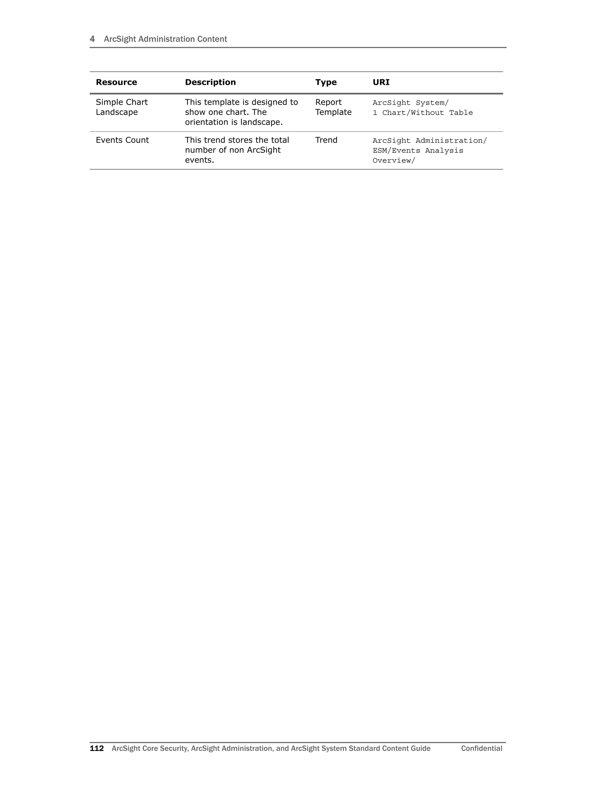 4 ArcSight Administration Content
112 ArcSight Core Security, ArcSight Administration, and ArcSight System Standard Content Guide Confidential
Simple Chart
Landscape
This template is designed to
show one chart. The
orientation is landscape.
Report
Template
ArcSight System/
1 Chart/Without Table
Events Count This trend stores the total
number of non ArcSight
events.
Trend ArcSight Administration/
ESM/Events Analysis
Overview/
Resource Description Type URI
 