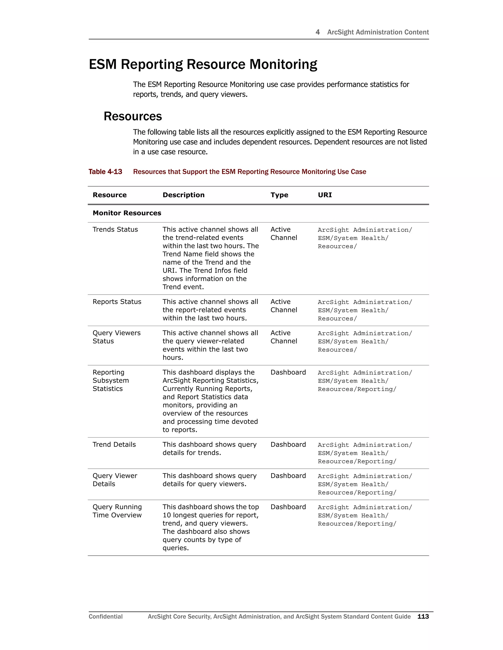 4 ArcSight Administration Content
Confidential ArcSight Core Security, ArcSight Administration, and ArcSight System Standard Content Guide 113
ESM Reporting Resource Monitoring
The ESM Reporting Resource Monitoring use case provides performance statistics for
reports, trends, and query viewers.
Resources
The following table lists all the resources explicitly assigned to the ESM Reporting Resource
Monitoring use case and includes dependent resources. Dependent resources are not listed
in a use case resource.
Table 4-13 Resources that Support the ESM Reporting Resource Monitoring Use Case
Resource Description Type URI
Monitor Resources
Trends Status This active channel shows all
the trend-related events
within the last two hours. The
Trend Name field shows the
name of the Trend and the
URI. The Trend Infos field
shows information on the
Trend event.
Active
Channel
ArcSight Administration/
ESM/System Health/
Resources/
Reports Status This active channel shows all
the report-related events
within the last two hours.
Active
Channel
ArcSight Administration/
ESM/System Health/
Resources/
Query Viewers
Status
This active channel shows all
the query viewer-related
events within the last two
hours.
Active
Channel
ArcSight Administration/
ESM/System Health/
Resources/
Reporting
Subsystem
Statistics
This dashboard displays the
ArcSight Reporting Statistics,
Currently Running Reports,
and Report Statistics data
monitors, providing an
overview of the resources
and processing time devoted
to reports.
Dashboard ArcSight Administration/
ESM/System Health/
Resources/Reporting/
Trend Details This dashboard shows query
details for trends.
Dashboard ArcSight Administration/
ESM/System Health/
Resources/Reporting/
Query Viewer
Details
This dashboard shows query
details for query viewers.
Dashboard ArcSight Administration/
ESM/System Health/
Resources/Reporting/
Query Running
Time Overview
This dashboard shows the top
10 longest queries for report,
trend, and query viewers.
The dashboard also shows
query counts by type of
queries.
Dashboard ArcSight Administration/
ESM/System Health/
Resources/Reporting/
 