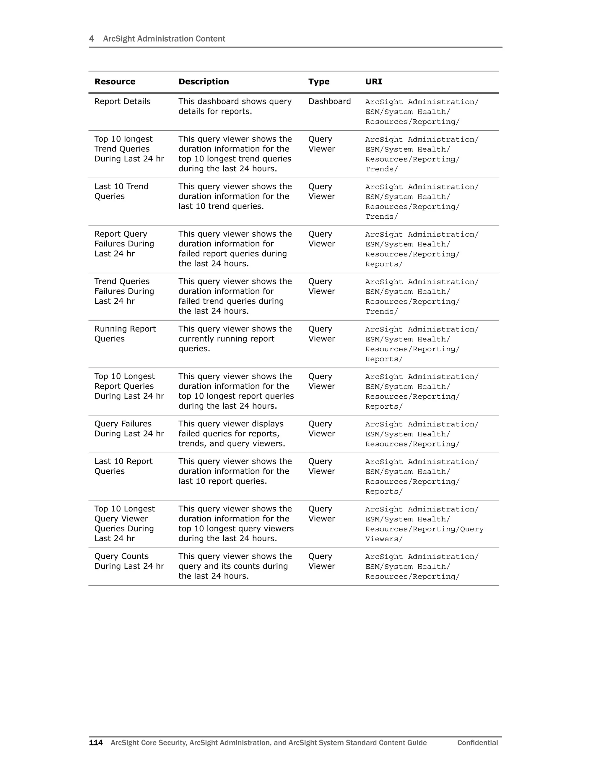 4 ArcSight Administration Content
114 ArcSight Core Security, ArcSight Administration, and ArcSight System Standard Content Guide Confidential
Report Details This dashboard shows query
details for reports.
Dashboard ArcSight Administration/
ESM/System Health/
Resources/Reporting/
Top 10 longest
Trend Queries
During Last 24 hr
This query viewer shows the
duration information for the
top 10 longest trend queries
during the last 24 hours.
Query
Viewer
ArcSight Administration/
ESM/System Health/
Resources/Reporting/
Trends/
Last 10 Trend
Queries
This query viewer shows the
duration information for the
last 10 trend queries.
Query
Viewer
ArcSight Administration/
ESM/System Health/
Resources/Reporting/
Trends/
Report Query
Failures During
Last 24 hr
This query viewer shows the
duration information for
failed report queries during
the last 24 hours.
Query
Viewer
ArcSight Administration/
ESM/System Health/
Resources/Reporting/
Reports/
Trend Queries
Failures During
Last 24 hr
This query viewer shows the
duration information for
failed trend queries during
the last 24 hours.
Query
Viewer
ArcSight Administration/
ESM/System Health/
Resources/Reporting/
Trends/
Running Report
Queries
This query viewer shows the
currently running report
queries.
Query
Viewer
ArcSight Administration/
ESM/System Health/
Resources/Reporting/
Reports/
Top 10 Longest
Report Queries
During Last 24 hr
This query viewer shows the
duration information for the
top 10 longest report queries
during the last 24 hours.
Query
Viewer
ArcSight Administration/
ESM/System Health/
Resources/Reporting/
Reports/
Query Failures
During Last 24 hr
This query viewer displays
failed queries for reports,
trends, and query viewers.
Query
Viewer
ArcSight Administration/
ESM/System Health/
Resources/Reporting/
Last 10 Report
Queries
This query viewer shows the
duration information for the
last 10 report queries.
Query
Viewer
ArcSight Administration/
ESM/System Health/
Resources/Reporting/
Reports/
Top 10 Longest
Query Viewer
Queries During
Last 24 hr
This query viewer shows the
duration information for the
top 10 longest query viewers
during the last 24 hours.
Query
Viewer
ArcSight Administration/
ESM/System Health/
Resources/Reporting/Query
Viewers/
Query Counts
During Last 24 hr
This query viewer shows the
query and its counts during
the last 24 hours.
Query
Viewer
ArcSight Administration/
ESM/System Health/
Resources/Reporting/
Resource Description Type URI
 