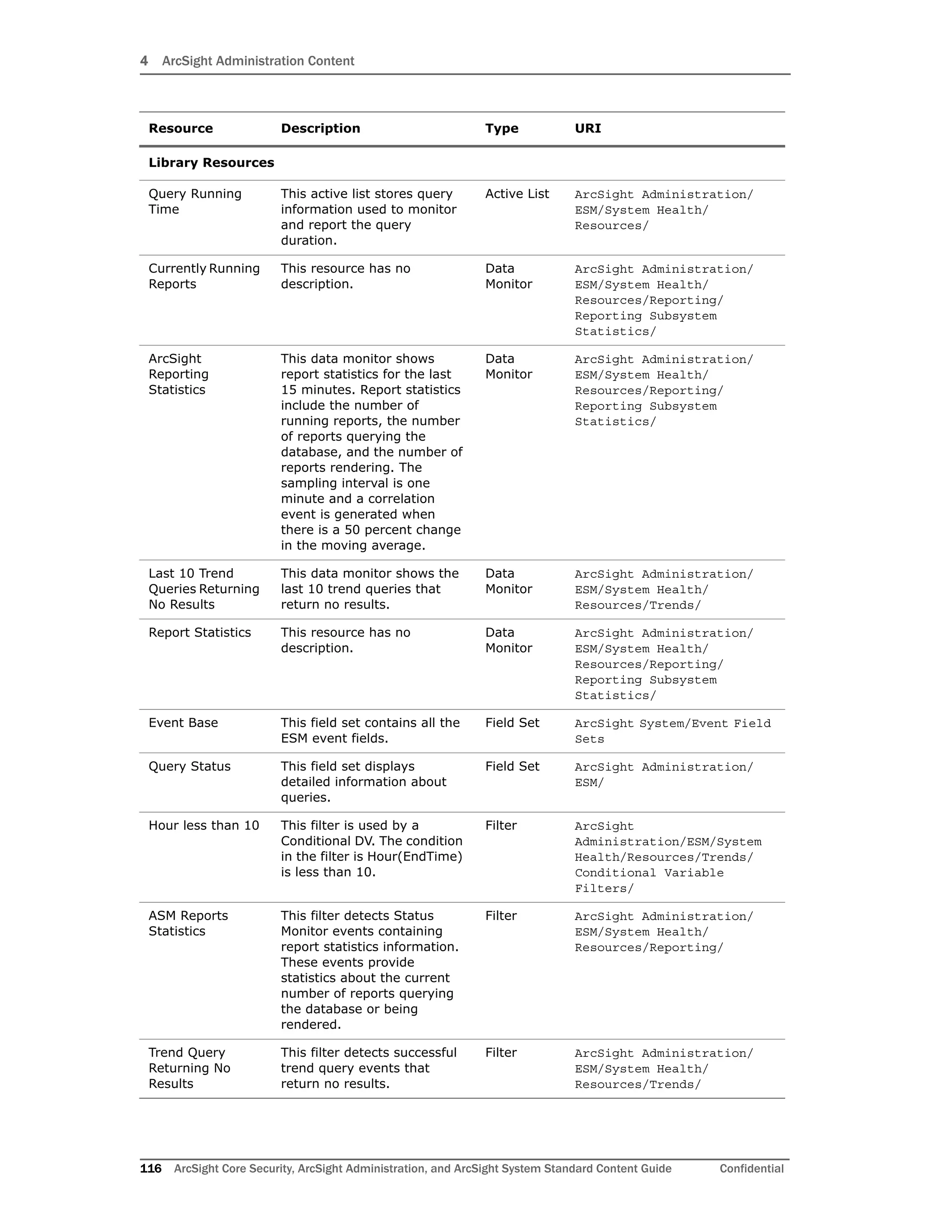 4 ArcSight Administration Content
116 ArcSight Core Security, ArcSight Administration, and ArcSight System Standard Content Guide Confidential
Library Resources
Query Running
Time
This active list stores query
information used to monitor
and report the query
duration.
Active List ArcSight Administration/
ESM/System Health/
Resources/
Currently Running
Reports
This resource has no
description.
Data
Monitor
ArcSight Administration/
ESM/System Health/
Resources/Reporting/
Reporting Subsystem
Statistics/
ArcSight
Reporting
Statistics
This data monitor shows
report statistics for the last
15 minutes. Report statistics
include the number of
running reports, the number
of reports querying the
database, and the number of
reports rendering. The
sampling interval is one
minute and a correlation
event is generated when
there is a 50 percent change
in the moving average.
Data
Monitor
ArcSight Administration/
ESM/System Health/
Resources/Reporting/
Reporting Subsystem
Statistics/
Last 10 Trend
Queries Returning
No Results
This data monitor shows the
last 10 trend queries that
return no results.
Data
Monitor
ArcSight Administration/
ESM/System Health/
Resources/Trends/
Report Statistics This resource has no
description.
Data
Monitor
ArcSight Administration/
ESM/System Health/
Resources/Reporting/
Reporting Subsystem
Statistics/
Event Base This field set contains all the
ESM event fields.
Field Set ArcSight System/Event Field
Sets
Query Status This field set displays
detailed information about
queries.
Field Set ArcSight Administration/
ESM/
Hour less than 10 This filter is used by a
Conditional DV. The condition
in the filter is Hour(EndTime)
is less than 10.
Filter ArcSight
Administration/ESM/System
Health/Resources/Trends/
Conditional Variable
Filters/
ASM Reports
Statistics
This filter detects Status
Monitor events containing
report statistics information.
These events provide
statistics about the current
number of reports querying
the database or being
rendered.
Filter ArcSight Administration/
ESM/System Health/
Resources/Reporting/
Trend Query
Returning No
Results
This filter detects successful
trend query events that
return no results.
Filter ArcSight Administration/
ESM/System Health/
Resources/Trends/
Resource Description Type URI
 
