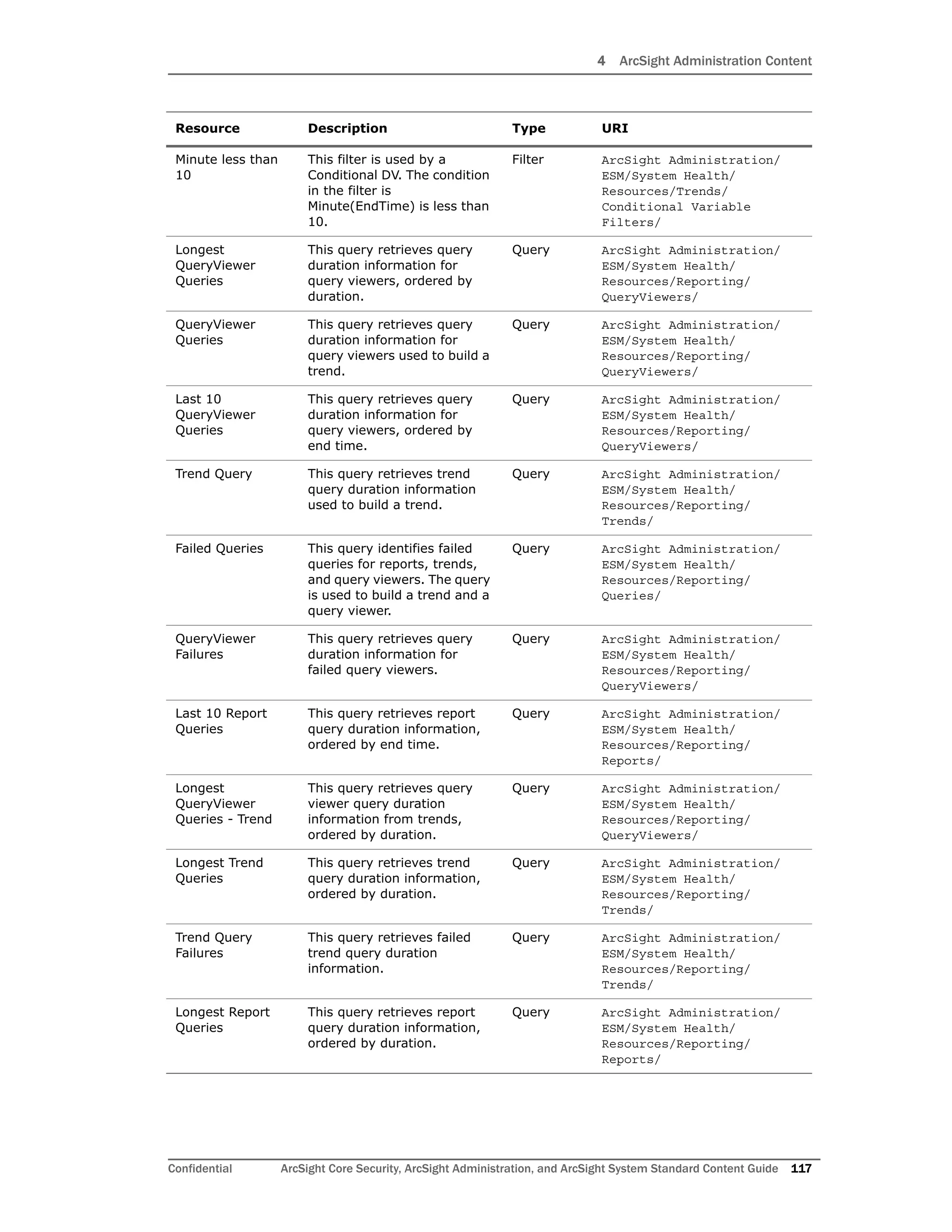 4 ArcSight Administration Content
Confidential ArcSight Core Security, ArcSight Administration, and ArcSight System Standard Content Guide 117
Minute less than
10
This filter is used by a
Conditional DV. The condition
in the filter is
Minute(EndTime) is less than
10.
Filter ArcSight Administration/
ESM/System Health/
Resources/Trends/
Conditional Variable
Filters/
Longest
QueryViewer
Queries
This query retrieves query
duration information for
query viewers, ordered by
duration.
Query ArcSight Administration/
ESM/System Health/
Resources/Reporting/
QueryViewers/
QueryViewer
Queries
This query retrieves query
duration information for
query viewers used to build a
trend.
Query ArcSight Administration/
ESM/System Health/
Resources/Reporting/
QueryViewers/
Last 10
QueryViewer
Queries
This query retrieves query
duration information for
query viewers, ordered by
end time.
Query ArcSight Administration/
ESM/System Health/
Resources/Reporting/
QueryViewers/
Trend Query This query retrieves trend
query duration information
used to build a trend.
Query ArcSight Administration/
ESM/System Health/
Resources/Reporting/
Trends/
Failed Queries This query identifies failed
queries for reports, trends,
and query viewers. The query
is used to build a trend and a
query viewer.
Query ArcSight Administration/
ESM/System Health/
Resources/Reporting/
Queries/
QueryViewer
Failures
This query retrieves query
duration information for
failed query viewers.
Query ArcSight Administration/
ESM/System Health/
Resources/Reporting/
QueryViewers/
Last 10 Report
Queries
This query retrieves report
query duration information,
ordered by end time.
Query ArcSight Administration/
ESM/System Health/
Resources/Reporting/
Reports/
Longest
QueryViewer
Queries - Trend
This query retrieves query
viewer query duration
information from trends,
ordered by duration.
Query ArcSight Administration/
ESM/System Health/
Resources/Reporting/
QueryViewers/
Longest Trend
Queries
This query retrieves trend
query duration information,
ordered by duration.
Query ArcSight Administration/
ESM/System Health/
Resources/Reporting/
Trends/
Trend Query
Failures
This query retrieves failed
trend query duration
information.
Query ArcSight Administration/
ESM/System Health/
Resources/Reporting/
Trends/
Longest Report
Queries
This query retrieves report
query duration information,
ordered by duration.
Query ArcSight Administration/
ESM/System Health/
Resources/Reporting/
Reports/
Resource Description Type URI
 