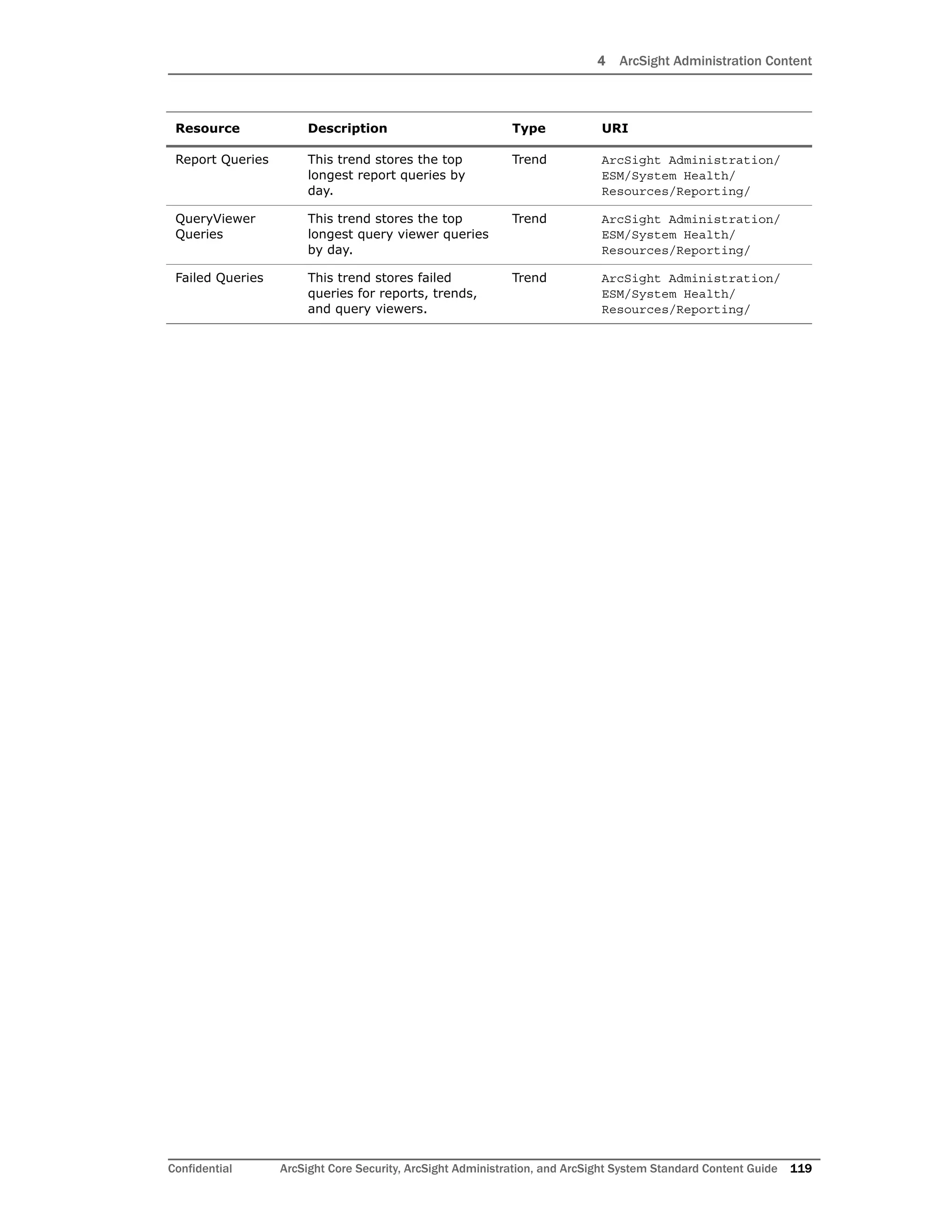 4 ArcSight Administration Content
Confidential ArcSight Core Security, ArcSight Administration, and ArcSight System Standard Content Guide 119
Report Queries This trend stores the top
longest report queries by
day.
Trend ArcSight Administration/
ESM/System Health/
Resources/Reporting/
QueryViewer
Queries
This trend stores the top
longest query viewer queries
by day.
Trend ArcSight Administration/
ESM/System Health/
Resources/Reporting/
Failed Queries This trend stores failed
queries for reports, trends,
and query viewers.
Trend ArcSight Administration/
ESM/System Health/
Resources/Reporting/
Resource Description Type URI
 