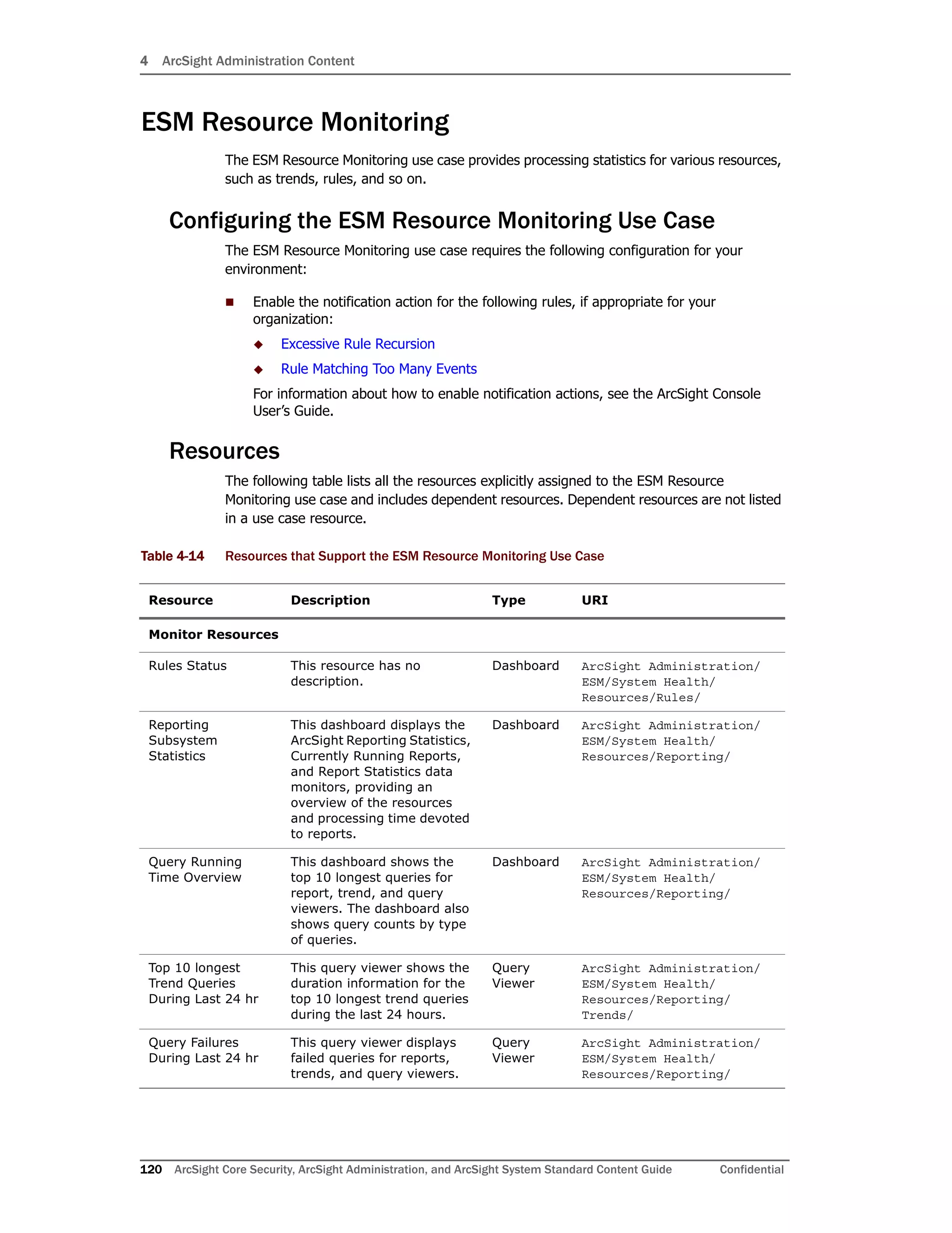 4 ArcSight Administration Content
120 ArcSight Core Security, ArcSight Administration, and ArcSight System Standard Content Guide Confidential
ESM Resource Monitoring
The ESM Resource Monitoring use case provides processing statistics for various resources,
such as trends, rules, and so on.
Configuring the ESM Resource Monitoring Use Case
The ESM Resource Monitoring use case requires the following configuration for your
environment:
 Enable the notification action for the following rules, if appropriate for your
organization:
 Excessive Rule Recursion
 Rule Matching Too Many Events
For information about how to enable notification actions, see the ArcSight Console
User’s Guide.
Resources
The following table lists all the resources explicitly assigned to the ESM Resource
Monitoring use case and includes dependent resources. Dependent resources are not listed
in a use case resource.
Table 4-14 Resources that Support the ESM Resource Monitoring Use Case
Resource Description Type URI
Monitor Resources
Rules Status This resource has no
description.
Dashboard ArcSight Administration/
ESM/System Health/
Resources/Rules/
Reporting
Subsystem
Statistics
This dashboard displays the
ArcSight Reporting Statistics,
Currently Running Reports,
and Report Statistics data
monitors, providing an
overview of the resources
and processing time devoted
to reports.
Dashboard ArcSight Administration/
ESM/System Health/
Resources/Reporting/
Query Running
Time Overview
This dashboard shows the
top 10 longest queries for
report, trend, and query
viewers. The dashboard also
shows query counts by type
of queries.
Dashboard ArcSight Administration/
ESM/System Health/
Resources/Reporting/
Top 10 longest
Trend Queries
During Last 24 hr
This query viewer shows the
duration information for the
top 10 longest trend queries
during the last 24 hours.
Query
Viewer
ArcSight Administration/
ESM/System Health/
Resources/Reporting/
Trends/
Query Failures
During Last 24 hr
This query viewer displays
failed queries for reports,
trends, and query viewers.
Query
Viewer
ArcSight Administration/
ESM/System Health/
Resources/Reporting/
 