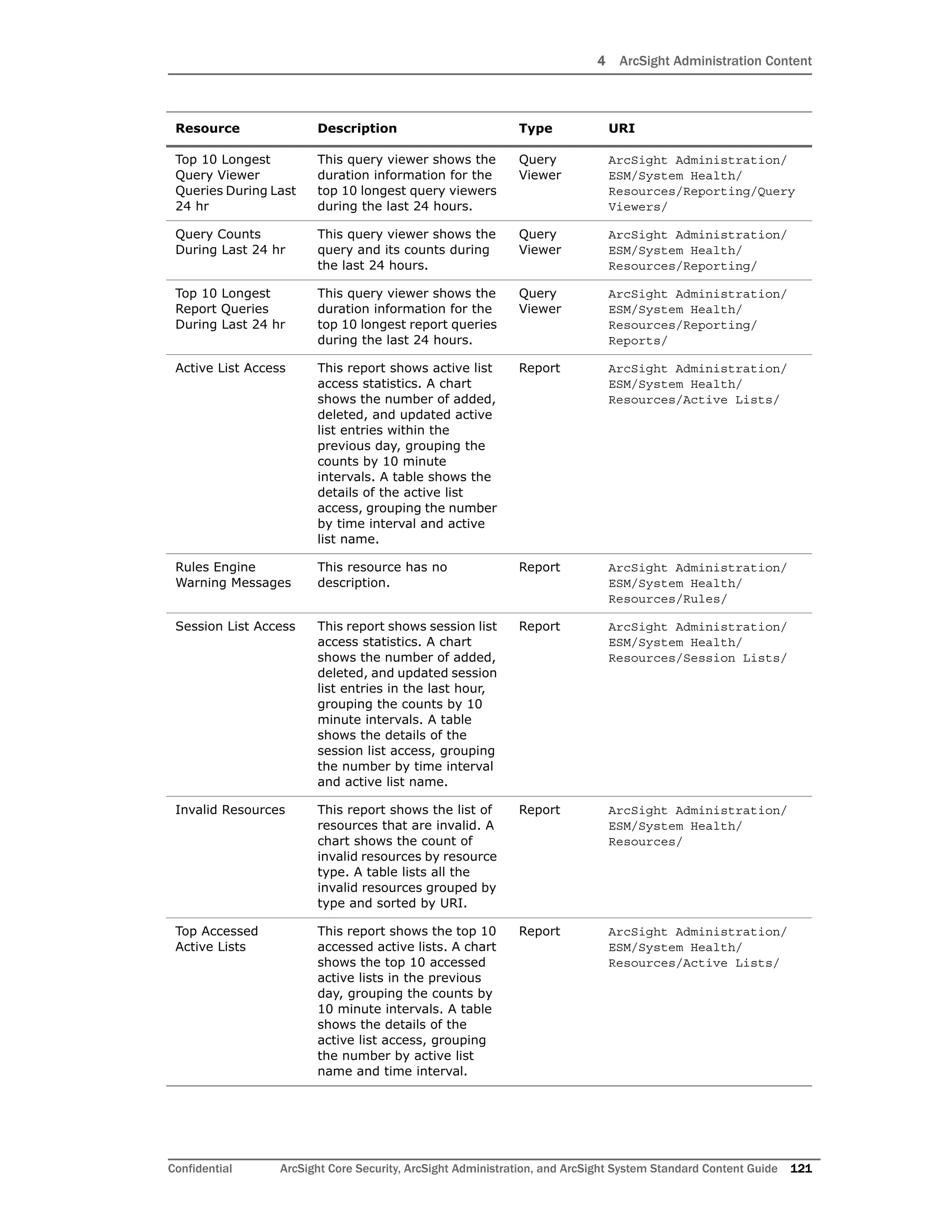 4 ArcSight Administration Content
Confidential ArcSight Core Security, ArcSight Administration, and ArcSight System Standard Content Guide 121
Top 10 Longest
Query Viewer
Queries During Last
24 hr
This query viewer shows the
duration information for the
top 10 longest query viewers
during the last 24 hours.
Query
Viewer
ArcSight Administration/
ESM/System Health/
Resources/Reporting/Query
Viewers/
Query Counts
During Last 24 hr
This query viewer shows the
query and its counts during
the last 24 hours.
Query
Viewer
ArcSight Administration/
ESM/System Health/
Resources/Reporting/
Top 10 Longest
Report Queries
During Last 24 hr
This query viewer shows the
duration information for the
top 10 longest report queries
during the last 24 hours.
Query
Viewer
ArcSight Administration/
ESM/System Health/
Resources/Reporting/
Reports/
Active List Access This report shows active list
access statistics. A chart
shows the number of added,
deleted, and updated active
list entries within the
previous day, grouping the
counts by 10 minute
intervals. A table shows the
details of the active list
access, grouping the number
by time interval and active
list name.
Report ArcSight Administration/
ESM/System Health/
Resources/Active Lists/
Rules Engine
Warning Messages
This resource has no
description.
Report ArcSight Administration/
ESM/System Health/
Resources/Rules/
Session List Access This report shows session list
access statistics. A chart
shows the number of added,
deleted, and updated session
list entries in the last hour,
grouping the counts by 10
minute intervals. A table
shows the details of the
session list access, grouping
the number by time interval
and active list name.
Report ArcSight Administration/
ESM/System Health/
Resources/Session Lists/
Invalid Resources This report shows the list of
resources that are invalid. A
chart shows the count of
invalid resources by resource
type. A table lists all the
invalid resources grouped by
type and sorted by URI.
Report ArcSight Administration/
ESM/System Health/
Resources/
Top Accessed
Active Lists
This report shows the top 10
accessed active lists. A chart
shows the top 10 accessed
active lists in the previous
day, grouping the counts by
10 minute intervals. A table
shows the details of the
active list access, grouping
the number by active list
name and time interval.
Report ArcSight Administration/
ESM/System Health/
Resources/Active Lists/
Resource Description Type URI
 