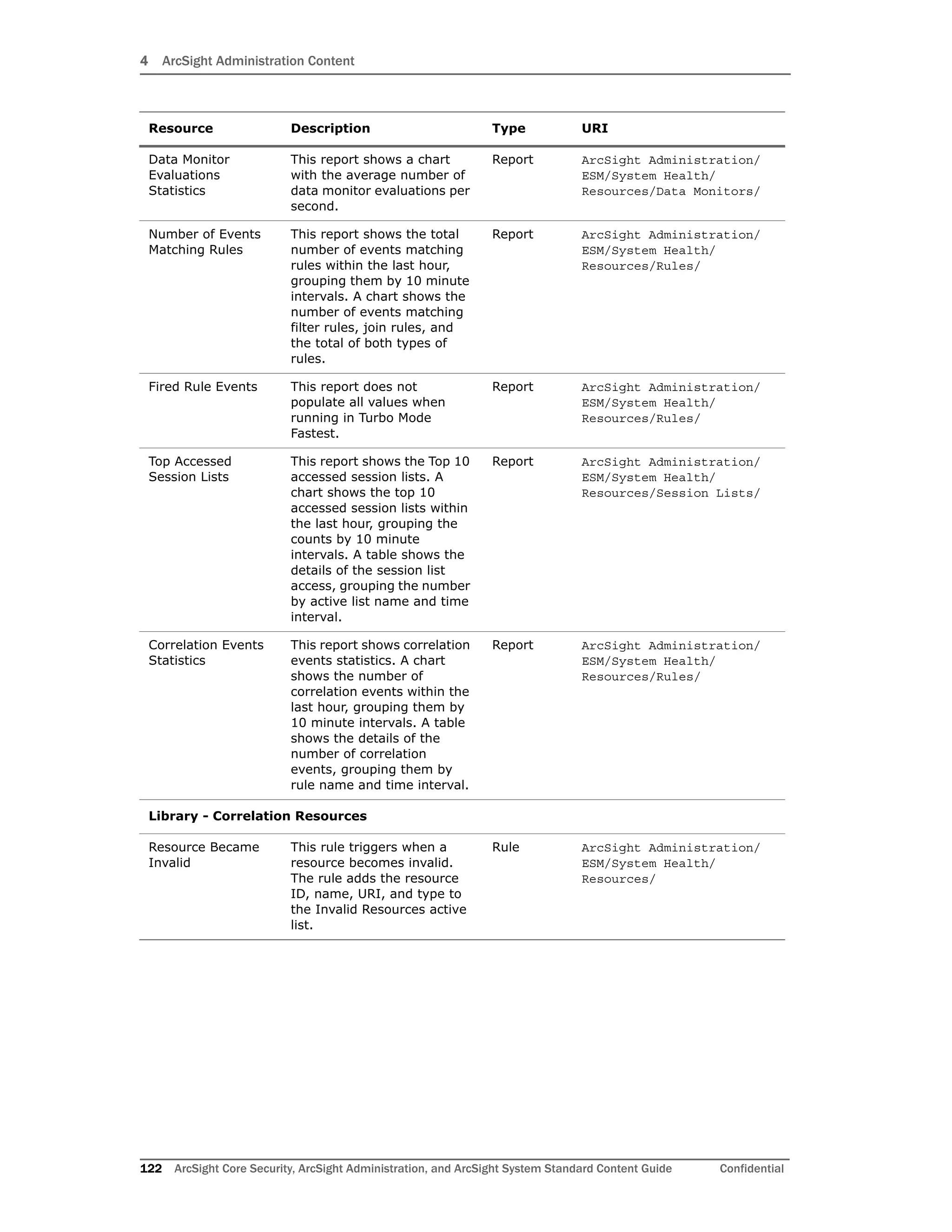 4 ArcSight Administration Content
122 ArcSight Core Security, ArcSight Administration, and ArcSight System Standard Content Guide Confidential
Data Monitor
Evaluations
Statistics
This report shows a chart
with the average number of
data monitor evaluations per
second.
Report ArcSight Administration/
ESM/System Health/
Resources/Data Monitors/
Number of Events
Matching Rules
This report shows the total
number of events matching
rules within the last hour,
grouping them by 10 minute
intervals. A chart shows the
number of events matching
filter rules, join rules, and
the total of both types of
rules.
Report ArcSight Administration/
ESM/System Health/
Resources/Rules/
Fired Rule Events This report does not
populate all values when
running in Turbo Mode
Fastest.
Report ArcSight Administration/
ESM/System Health/
Resources/Rules/
Top Accessed
Session Lists
This report shows the Top 10
accessed session lists. A
chart shows the top 10
accessed session lists within
the last hour, grouping the
counts by 10 minute
intervals. A table shows the
details of the session list
access, grouping the number
by active list name and time
interval.
Report ArcSight Administration/
ESM/System Health/
Resources/Session Lists/
Correlation Events
Statistics
This report shows correlation
events statistics. A chart
shows the number of
correlation events within the
last hour, grouping them by
10 minute intervals. A table
shows the details of the
number of correlation
events, grouping them by
rule name and time interval.
Report ArcSight Administration/
ESM/System Health/
Resources/Rules/
Library - Correlation Resources
Resource Became
Invalid
This rule triggers when a
resource becomes invalid.
The rule adds the resource
ID, name, URI, and type to
the Invalid Resources active
list.
Rule ArcSight Administration/
ESM/System Health/
Resources/
Resource Description Type URI
 