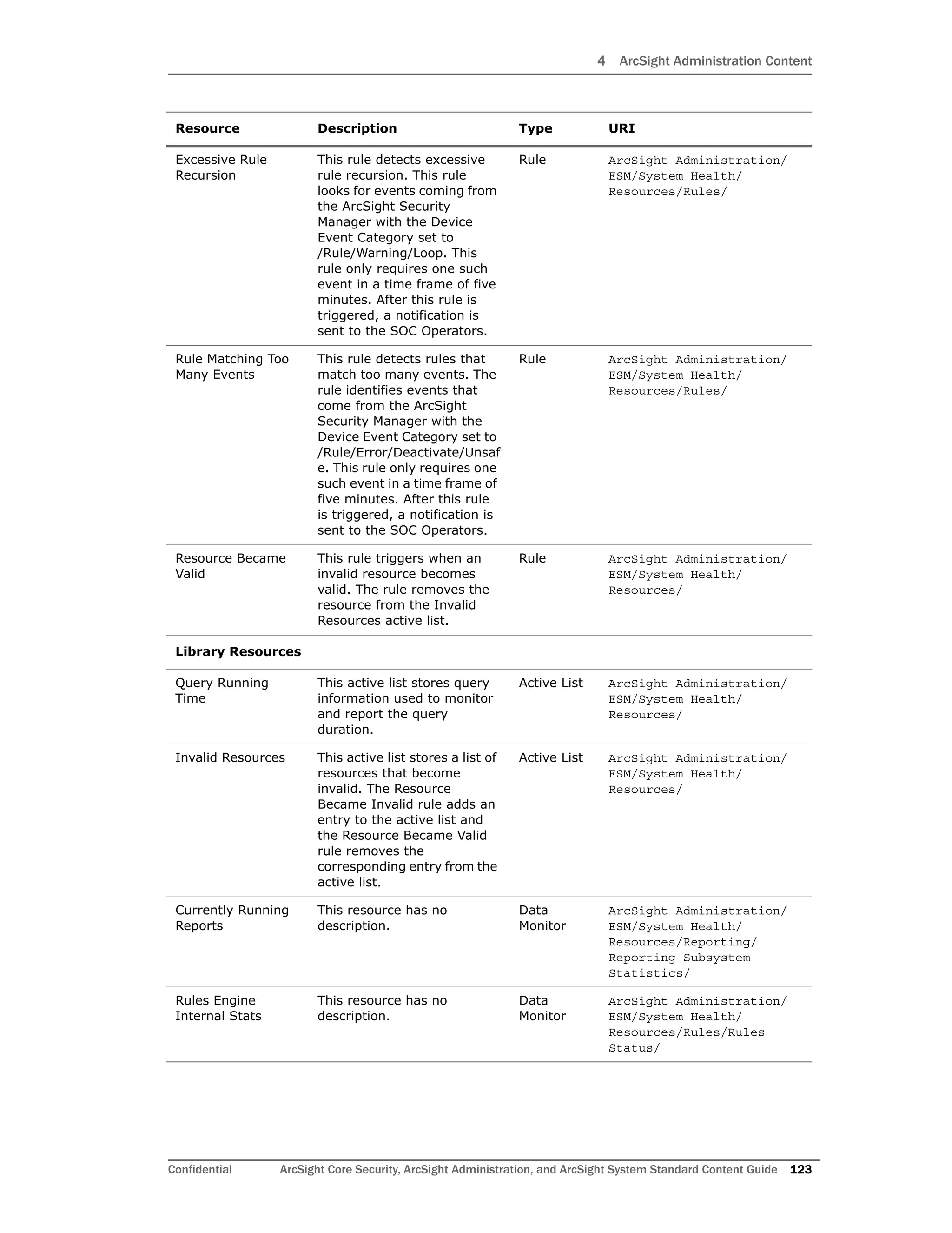 4 ArcSight Administration Content
Confidential ArcSight Core Security, ArcSight Administration, and ArcSight System Standard Content Guide 123
Excessive Rule
Recursion
This rule detects excessive
rule recursion. This rule
looks for events coming from
the ArcSight Security
Manager with the Device
Event Category set to
/Rule/Warning/Loop. This
rule only requires one such
event in a time frame of five
minutes. After this rule is
triggered, a notification is
sent to the SOC Operators.
Rule ArcSight Administration/
ESM/System Health/
Resources/Rules/
Rule Matching Too
Many Events
This rule detects rules that
match too many events. The
rule identifies events that
come from the ArcSight
Security Manager with the
Device Event Category set to
/Rule/Error/Deactivate/Unsaf
e. This rule only requires one
such event in a time frame of
five minutes. After this rule
is triggered, a notification is
sent to the SOC Operators.
Rule ArcSight Administration/
ESM/System Health/
Resources/Rules/
Resource Became
Valid
This rule triggers when an
invalid resource becomes
valid. The rule removes the
resource from the Invalid
Resources active list.
Rule ArcSight Administration/
ESM/System Health/
Resources/
Library Resources
Query Running
Time
This active list stores query
information used to monitor
and report the query
duration.
Active List ArcSight Administration/
ESM/System Health/
Resources/
Invalid Resources This active list stores a list of
resources that become
invalid. The Resource
Became Invalid rule adds an
entry to the active list and
the Resource Became Valid
rule removes the
corresponding entry from the
active list.
Active List ArcSight Administration/
ESM/System Health/
Resources/
Currently Running
Reports
This resource has no
description.
Data
Monitor
ArcSight Administration/
ESM/System Health/
Resources/Reporting/
Reporting Subsystem
Statistics/
Rules Engine
Internal Stats
This resource has no
description.
Data
Monitor
ArcSight Administration/
ESM/System Health/
Resources/Rules/Rules
Status/
Resource Description Type URI
 