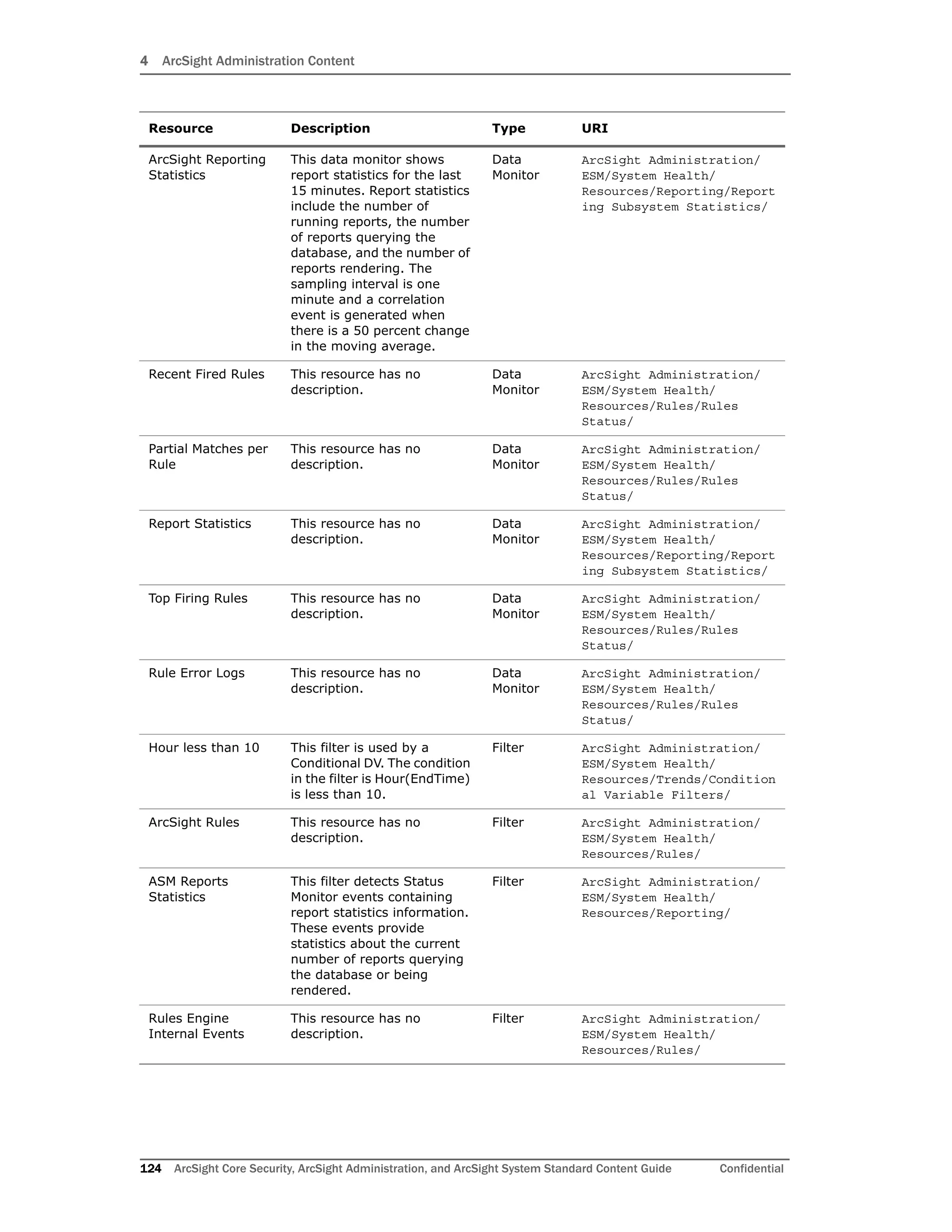 4 ArcSight Administration Content
124 ArcSight Core Security, ArcSight Administration, and ArcSight System Standard Content Guide Confidential
ArcSight Reporting
Statistics
This data monitor shows
report statistics for the last
15 minutes. Report statistics
include the number of
running reports, the number
of reports querying the
database, and the number of
reports rendering. The
sampling interval is one
minute and a correlation
event is generated when
there is a 50 percent change
in the moving average.
Data
Monitor
ArcSight Administration/
ESM/System Health/
Resources/Reporting/Report
ing Subsystem Statistics/
Recent Fired Rules This resource has no
description.
Data
Monitor
ArcSight Administration/
ESM/System Health/
Resources/Rules/Rules
Status/
Partial Matches per
Rule
This resource has no
description.
Data
Monitor
ArcSight Administration/
ESM/System Health/
Resources/Rules/Rules
Status/
Report Statistics This resource has no
description.
Data
Monitor
ArcSight Administration/
ESM/System Health/
Resources/Reporting/Report
ing Subsystem Statistics/
Top Firing Rules This resource has no
description.
Data
Monitor
ArcSight Administration/
ESM/System Health/
Resources/Rules/Rules
Status/
Rule Error Logs This resource has no
description.
Data
Monitor
ArcSight Administration/
ESM/System Health/
Resources/Rules/Rules
Status/
Hour less than 10 This filter is used by a
Conditional DV. The condition
in the filter is Hour(EndTime)
is less than 10.
Filter ArcSight Administration/
ESM/System Health/
Resources/Trends/Condition
al Variable Filters/
ArcSight Rules This resource has no
description.
Filter ArcSight Administration/
ESM/System Health/
Resources/Rules/
ASM Reports
Statistics
This filter detects Status
Monitor events containing
report statistics information.
These events provide
statistics about the current
number of reports querying
the database or being
rendered.
Filter ArcSight Administration/
ESM/System Health/
Resources/Reporting/
Rules Engine
Internal Events
This resource has no
description.
Filter ArcSight Administration/
ESM/System Health/
Resources/Rules/
Resource Description Type URI
 
