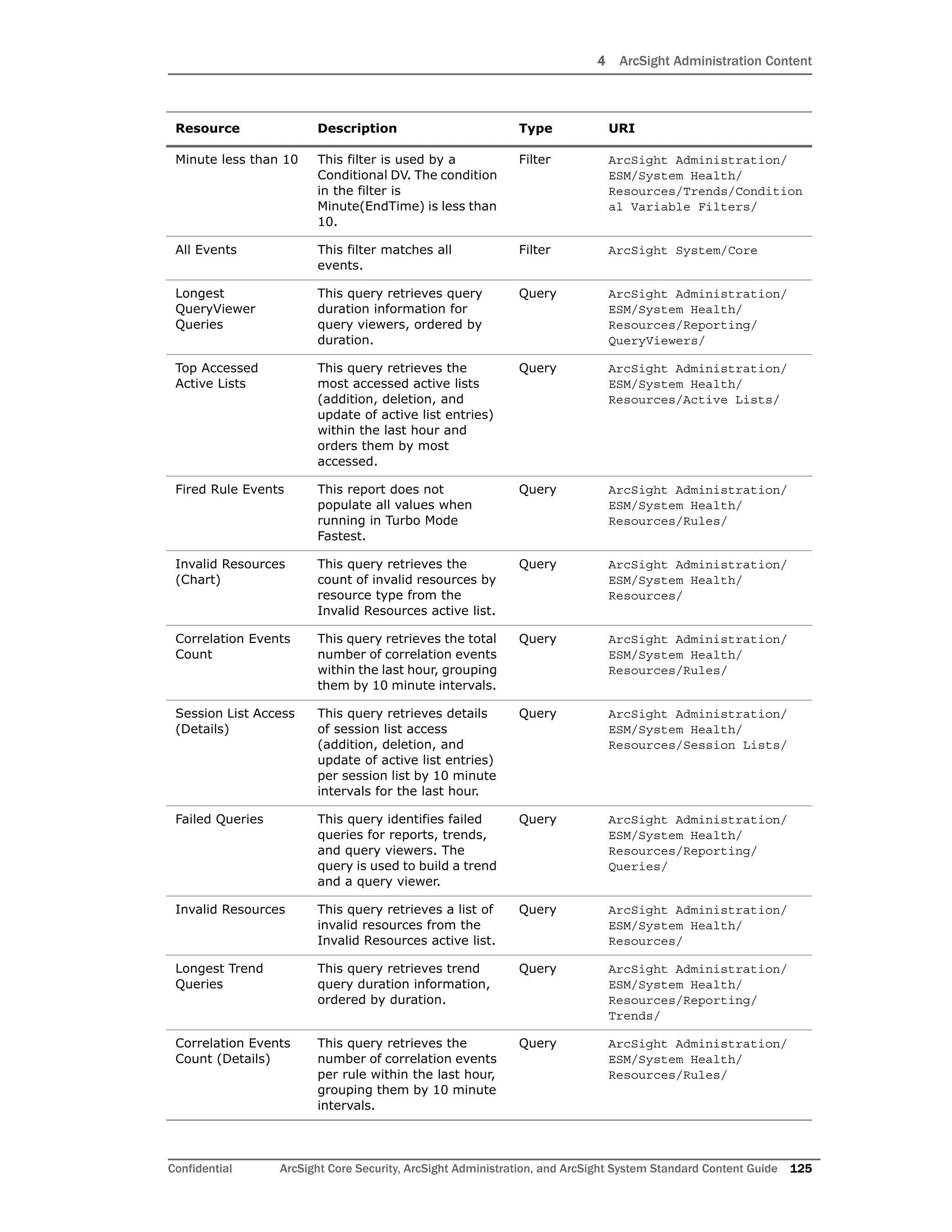 4 ArcSight Administration Content
Confidential ArcSight Core Security, ArcSight Administration, and ArcSight System Standard Content Guide 125
Minute less than 10 This filter is used by a
Conditional DV. The condition
in the filter is
Minute(EndTime) is less than
10.
Filter ArcSight Administration/
ESM/System Health/
Resources/Trends/Condition
al Variable Filters/
All Events This filter matches all
events.
Filter ArcSight System/Core
Longest
QueryViewer
Queries
This query retrieves query
duration information for
query viewers, ordered by
duration.
Query ArcSight Administration/
ESM/System Health/
Resources/Reporting/
QueryViewers/
Top Accessed
Active Lists
This query retrieves the
most accessed active lists
(addition, deletion, and
update of active list entries)
within the last hour and
orders them by most
accessed.
Query ArcSight Administration/
ESM/System Health/
Resources/Active Lists/
Fired Rule Events This report does not
populate all values when
running in Turbo Mode
Fastest.
Query ArcSight Administration/
ESM/System Health/
Resources/Rules/
Invalid Resources
(Chart)
This query retrieves the
count of invalid resources by
resource type from the
Invalid Resources active list.
Query ArcSight Administration/
ESM/System Health/
Resources/
Correlation Events
Count
This query retrieves the total
number of correlation events
within the last hour, grouping
them by 10 minute intervals.
Query ArcSight Administration/
ESM/System Health/
Resources/Rules/
Session List Access
(Details)
This query retrieves details
of session list access
(addition, deletion, and
update of active list entries)
per session list by 10 minute
intervals for the last hour.
Query ArcSight Administration/
ESM/System Health/
Resources/Session Lists/
Failed Queries This query identifies failed
queries for reports, trends,
and query viewers. The
query is used to build a trend
and a query viewer.
Query ArcSight Administration/
ESM/System Health/
Resources/Reporting/
Queries/
Invalid Resources This query retrieves a list of
invalid resources from the
Invalid Resources active list.
Query ArcSight Administration/
ESM/System Health/
Resources/
Longest Trend
Queries
This query retrieves trend
query duration information,
ordered by duration.
Query ArcSight Administration/
ESM/System Health/
Resources/Reporting/
Trends/
Correlation Events
Count (Details)
This query retrieves the
number of correlation events
per rule within the last hour,
grouping them by 10 minute
intervals.
Query ArcSight Administration/
ESM/System Health/
Resources/Rules/
Resource Description Type URI
 