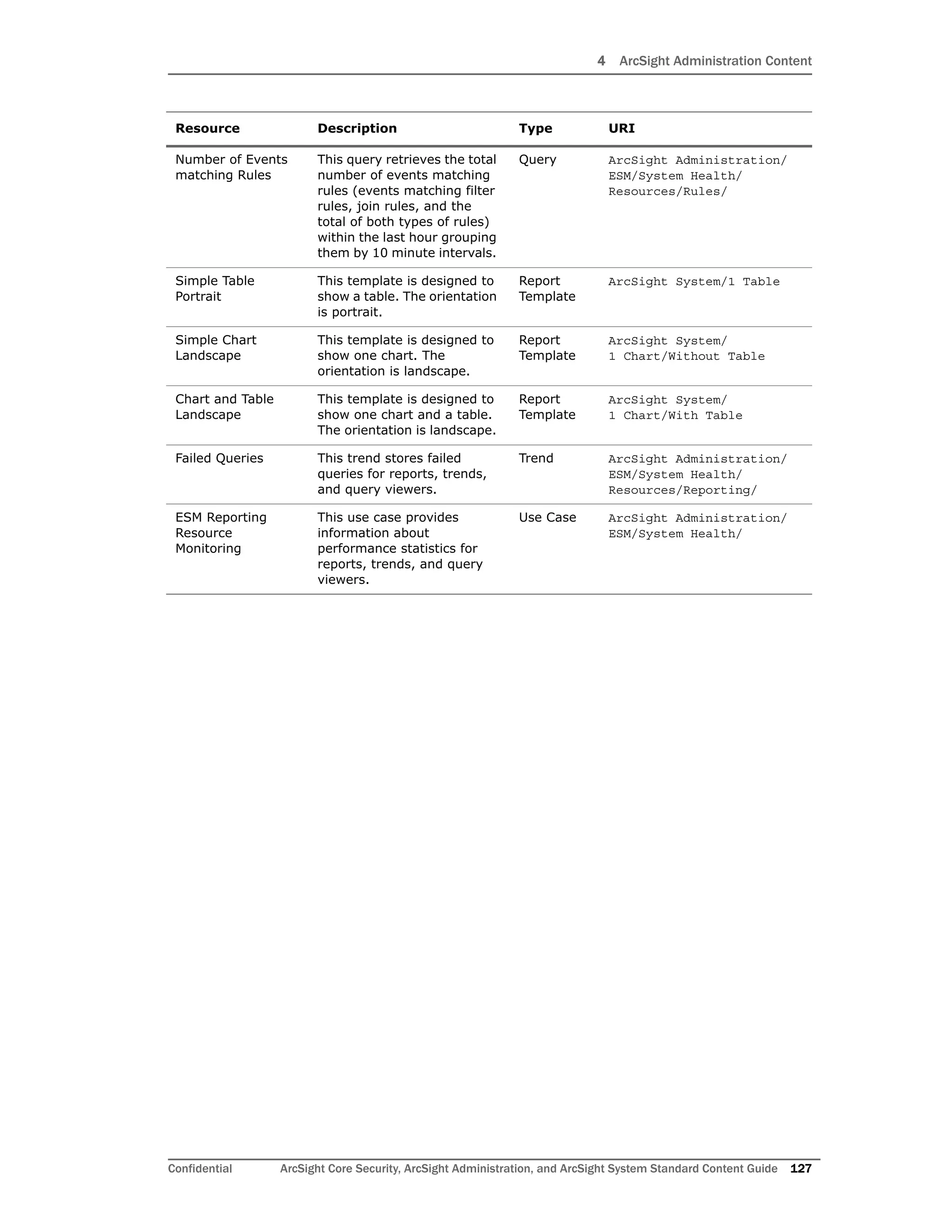 4 ArcSight Administration Content
Confidential ArcSight Core Security, ArcSight Administration, and ArcSight System Standard Content Guide 127
Number of Events
matching Rules
This query retrieves the total
number of events matching
rules (events matching filter
rules, join rules, and the
total of both types of rules)
within the last hour grouping
them by 10 minute intervals.
Query ArcSight Administration/
ESM/System Health/
Resources/Rules/
Simple Table
Portrait
This template is designed to
show a table. The orientation
is portrait.
Report
Template
ArcSight System/1 Table
Simple Chart
Landscape
This template is designed to
show one chart. The
orientation is landscape.
Report
Template
ArcSight System/
1 Chart/Without Table
Chart and Table
Landscape
This template is designed to
show one chart and a table.
The orientation is landscape.
Report
Template
ArcSight System/
1 Chart/With Table
Failed Queries This trend stores failed
queries for reports, trends,
and query viewers.
Trend ArcSight Administration/
ESM/System Health/
Resources/Reporting/
ESM Reporting
Resource
Monitoring
This use case provides
information about
performance statistics for
reports, trends, and query
viewers.
Use Case ArcSight Administration/
ESM/System Health/
Resource Description Type URI
 