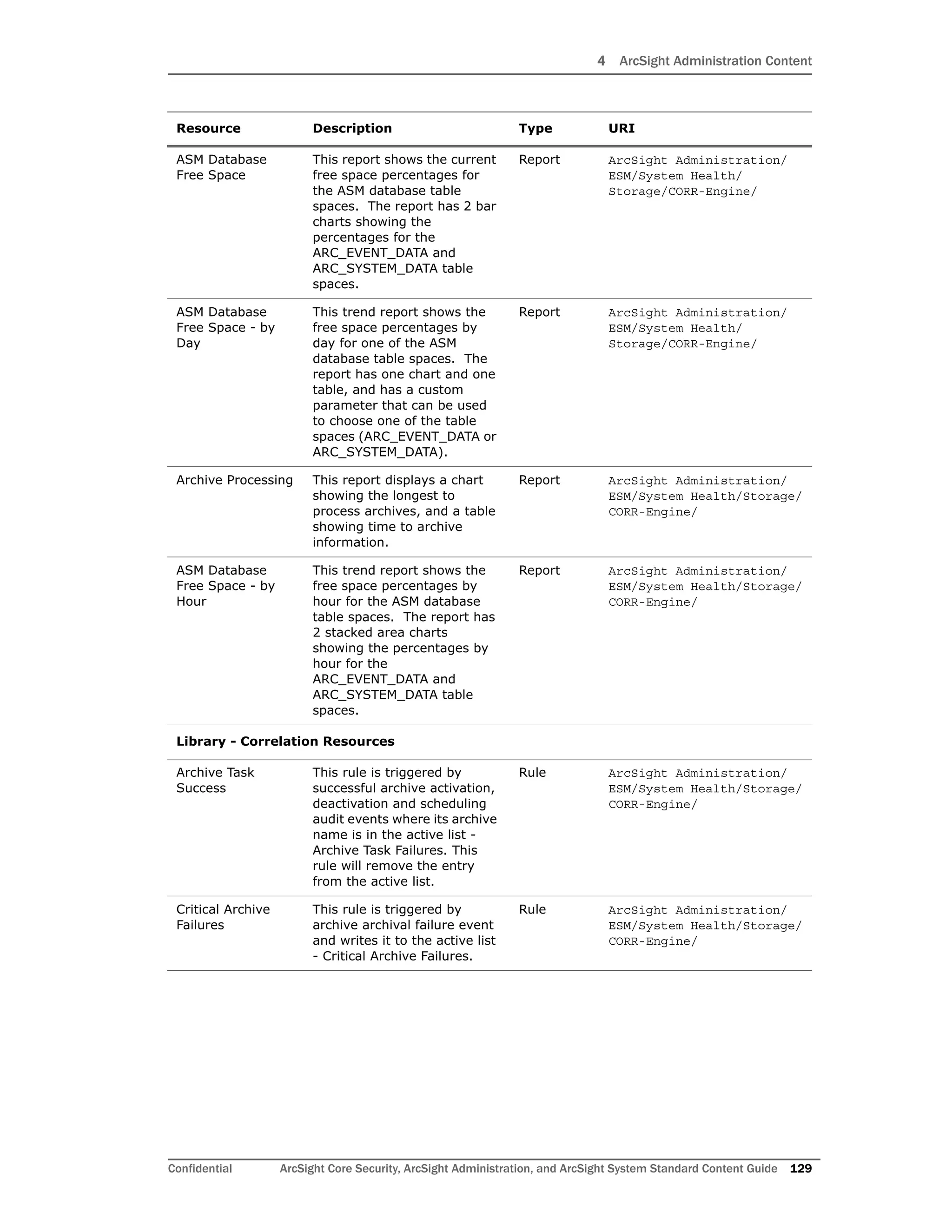 4 ArcSight Administration Content
Confidential ArcSight Core Security, ArcSight Administration, and ArcSight System Standard Content Guide 129
ASM Database
Free Space
This report shows the current
free space percentages for
the ASM database table
spaces. The report has 2 bar
charts showing the
percentages for the
ARC_EVENT_DATA and
ARC_SYSTEM_DATA table
spaces.
Report ArcSight Administration/
ESM/System Health/
Storage/CORR-Engine/
ASM Database
Free Space - by
Day
This trend report shows the
free space percentages by
day for one of the ASM
database table spaces. The
report has one chart and one
table, and has a custom
parameter that can be used
to choose one of the table
spaces (ARC_EVENT_DATA or
ARC_SYSTEM_DATA).
Report ArcSight Administration/
ESM/System Health/
Storage/CORR-Engine/
Archive Processing This report displays a chart
showing the longest to
process archives, and a table
showing time to archive
information.
Report ArcSight Administration/
ESM/System Health/Storage/
CORR-Engine/
ASM Database
Free Space - by
Hour
This trend report shows the
free space percentages by
hour for the ASM database
table spaces. The report has
2 stacked area charts
showing the percentages by
hour for the
ARC_EVENT_DATA and
ARC_SYSTEM_DATA table
spaces.
Report ArcSight Administration/
ESM/System Health/Storage/
CORR-Engine/
Library - Correlation Resources
Archive Task
Success
This rule is triggered by
successful archive activation,
deactivation and scheduling
audit events where its archive
name is in the active list -
Archive Task Failures. This
rule will remove the entry
from the active list.
Rule ArcSight Administration/
ESM/System Health/Storage/
CORR-Engine/
Critical Archive
Failures
This rule is triggered by
archive archival failure event
and writes it to the active list
- Critical Archive Failures.
Rule ArcSight Administration/
ESM/System Health/Storage/
CORR-Engine/
Resource Description Type URI
 