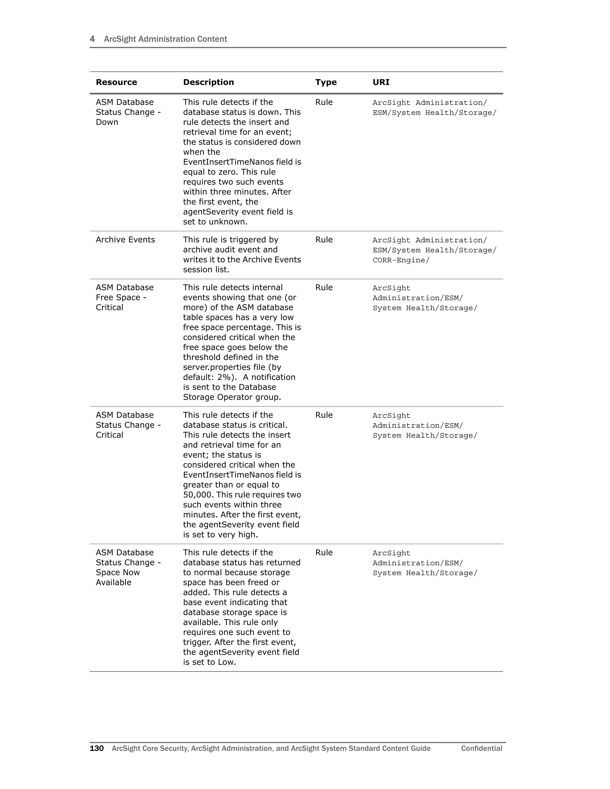4 ArcSight Administration Content
130 ArcSight Core Security, ArcSight Administration, and ArcSight System Standard Content Guide Confidential
ASM Database
Status Change -
Down
This rule detects if the
database status is down. This
rule detects the insert and
retrieval time for an event;
the status is considered down
when the
EventInsertTimeNanos field is
equal to zero. This rule
requires two such events
within three minutes. After
the first event, the
agentSeverity event field is
set to unknown.
Rule ArcSight Administration/
ESM/System Health/Storage/
Archive Events This rule is triggered by
archive audit event and
writes it to the Archive Events
session list.
Rule ArcSight Administration/
ESM/System Health/Storage/
CORR-Engine/
ASM Database
Free Space -
Critical
This rule detects internal
events showing that one (or
more) of the ASM database
table spaces has a very low
free space percentage. This is
considered critical when the
free space goes below the
threshold defined in the
server.properties file (by
default: 2%). A notification
is sent to the Database
Storage Operator group.
Rule ArcSight
Administration/ESM/
System Health/Storage/
ASM Database
Status Change -
Critical
This rule detects if the
database status is critical.
This rule detects the insert
and retrieval time for an
event; the status is
considered critical when the
EventInsertTimeNanos field is
greater than or equal to
50,000. This rule requires two
such events within three
minutes. After the first event,
the agentSeverity event field
is set to very high.
Rule ArcSight
Administration/ESM/
System Health/Storage/
ASM Database
Status Change -
Space Now
Available
This rule detects if the
database status has returned
to normal because storage
space has been freed or
added. This rule detects a
base event indicating that
database storage space is
available. This rule only
requires one such event to
trigger. After the first event,
the agentSeverity event field
is set to Low.
Rule ArcSight
Administration/ESM/
System Health/Storage/
Resource Description Type URI
 