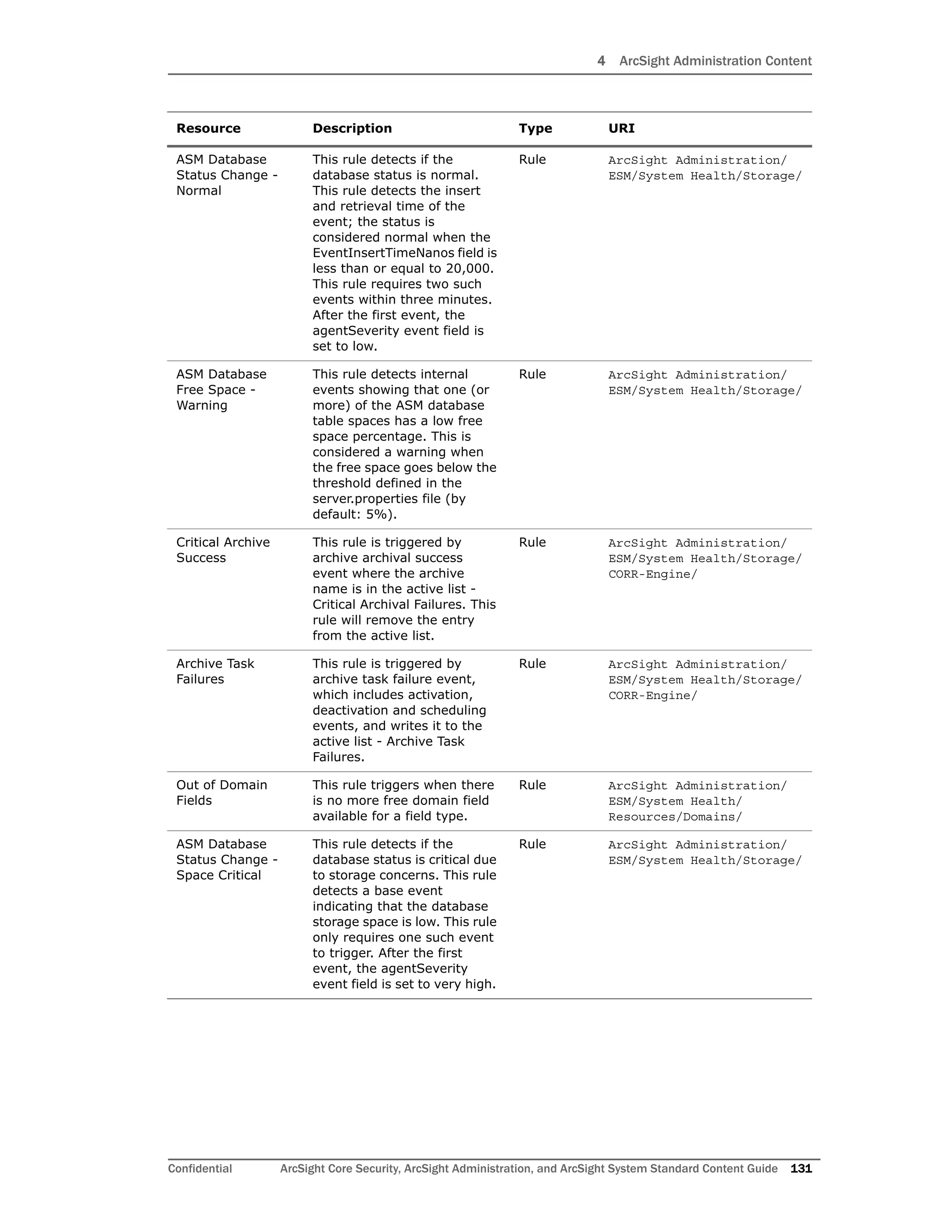 4 ArcSight Administration Content
Confidential ArcSight Core Security, ArcSight Administration, and ArcSight System Standard Content Guide 131
ASM Database
Status Change -
Normal
This rule detects if the
database status is normal.
This rule detects the insert
and retrieval time of the
event; the status is
considered normal when the
EventInsertTimeNanos field is
less than or equal to 20,000.
This rule requires two such
events within three minutes.
After the first event, the
agentSeverity event field is
set to low.
Rule ArcSight Administration/
ESM/System Health/Storage/
ASM Database
Free Space -
Warning
This rule detects internal
events showing that one (or
more) of the ASM database
table spaces has a low free
space percentage. This is
considered a warning when
the free space goes below the
threshold defined in the
server.properties file (by
default: 5%).
Rule ArcSight Administration/
ESM/System Health/Storage/
Critical Archive
Success
This rule is triggered by
archive archival success
event where the archive
name is in the active list -
Critical Archival Failures. This
rule will remove the entry
from the active list.
Rule ArcSight Administration/
ESM/System Health/Storage/
CORR-Engine/
Archive Task
Failures
This rule is triggered by
archive task failure event,
which includes activation,
deactivation and scheduling
events, and writes it to the
active list - Archive Task
Failures.
Rule ArcSight Administration/
ESM/System Health/Storage/
CORR-Engine/
Out of Domain
Fields
This rule triggers when there
is no more free domain field
available for a field type.
Rule ArcSight Administration/
ESM/System Health/
Resources/Domains/
ASM Database
Status Change -
Space Critical
This rule detects if the
database status is critical due
to storage concerns. This rule
detects a base event
indicating that the database
storage space is low. This rule
only requires one such event
to trigger. After the first
event, the agentSeverity
event field is set to very high.
Rule ArcSight Administration/
ESM/System Health/Storage/
Resource Description Type URI
 