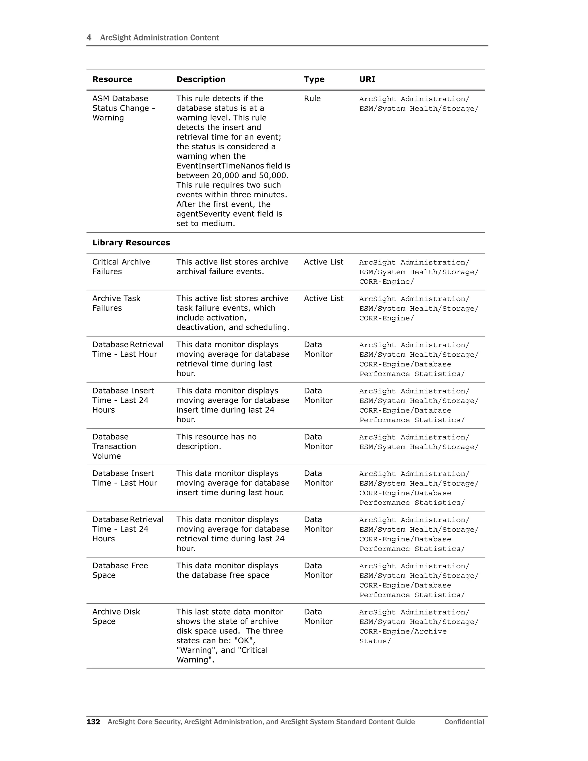 4 ArcSight Administration Content
132 ArcSight Core Security, ArcSight Administration, and ArcSight System Standard Content Guide Confidential
ASM Database
Status Change -
Warning
This rule detects if the
database status is at a
warning level. This rule
detects the insert and
retrieval time for an event;
the status is considered a
warning when the
EventInsertTimeNanos field is
between 20,000 and 50,000.
This rule requires two such
events within three minutes.
After the first event, the
agentSeverity event field is
set to medium.
Rule ArcSight Administration/
ESM/System Health/Storage/
Library Resources
Critical Archive
Failures
This active list stores archive
archival failure events.
Active List ArcSight Administration/
ESM/System Health/Storage/
CORR-Engine/
Archive Task
Failures
This active list stores archive
task failure events, which
include activation,
deactivation, and scheduling.
Active List ArcSight Administration/
ESM/System Health/Storage/
CORR-Engine/
Database Retrieval
Time - Last Hour
This data monitor displays
moving average for database
retrieval time during last
hour.
Data
Monitor
ArcSight Administration/
ESM/System Health/Storage/
CORR-Engine/Database
Performance Statistics/
Database Insert
Time - Last 24
Hours
This data monitor displays
moving average for database
insert time during last 24
hour.
Data
Monitor
ArcSight Administration/
ESM/System Health/Storage/
CORR-Engine/Database
Performance Statistics/
Database
Transaction
Volume
This resource has no
description.
Data
Monitor
ArcSight Administration/
ESM/System Health/Storage/
Database Insert
Time - Last Hour
This data monitor displays
moving average for database
insert time during last hour.
Data
Monitor
ArcSight Administration/
ESM/System Health/Storage/
CORR-Engine/Database
Performance Statistics/
Database Retrieval
Time - Last 24
Hours
This data monitor displays
moving average for database
retrieval time during last 24
hour.
Data
Monitor
ArcSight Administration/
ESM/System Health/Storage/
CORR-Engine/Database
Performance Statistics/
Database Free
Space
This data monitor displays
the database free space
Data
Monitor
ArcSight Administration/
ESM/System Health/Storage/
CORR-Engine/Database
Performance Statistics/
Archive Disk
Space
This last state data monitor
shows the state of archive
disk space used. The three
states can be: "OK",
"Warning", and "Critical
Warning".
Data
Monitor
ArcSight Administration/
ESM/System Health/Storage/
CORR-Engine/Archive
Status/
Resource Description Type URI
 