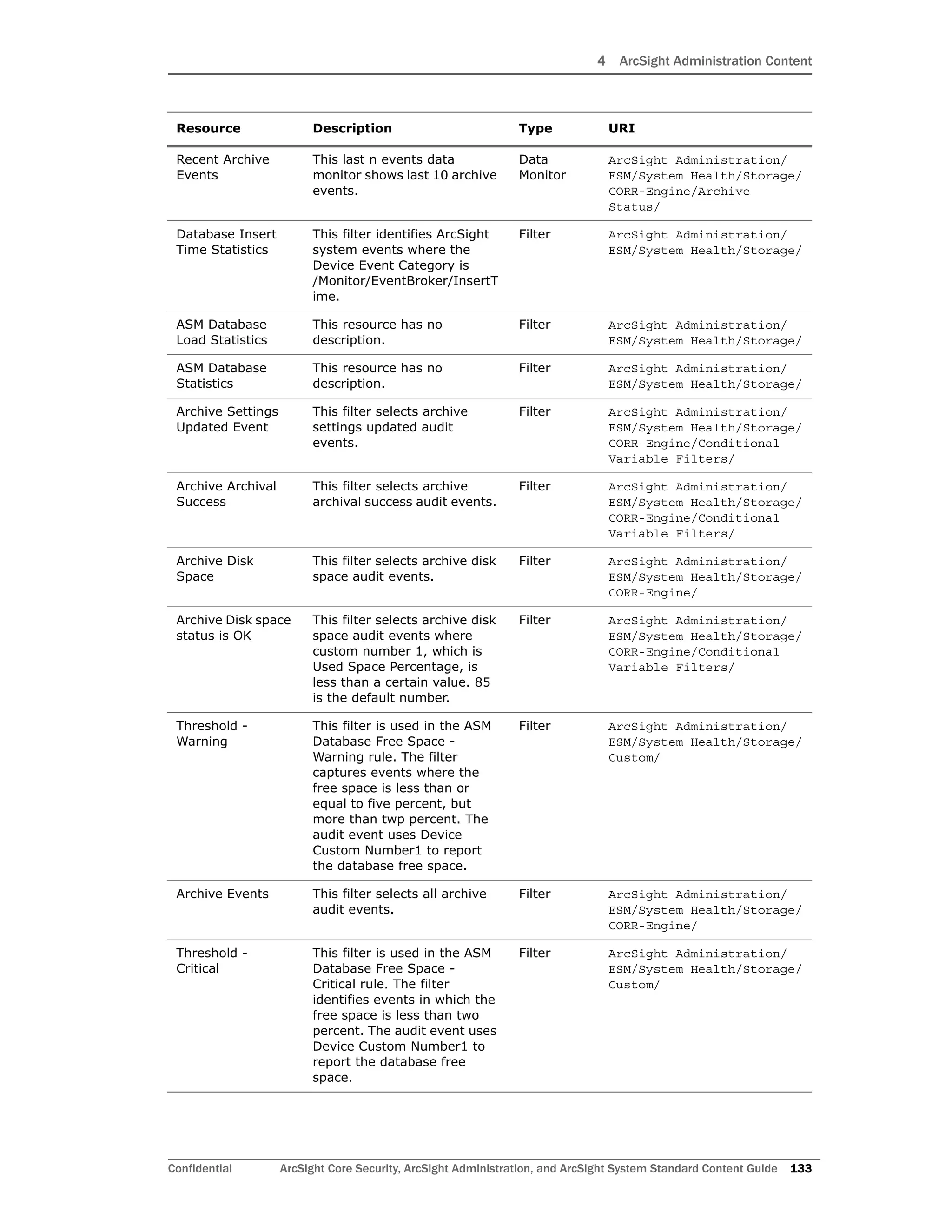 4 ArcSight Administration Content
Confidential ArcSight Core Security, ArcSight Administration, and ArcSight System Standard Content Guide 133
Recent Archive
Events
This last n events data
monitor shows last 10 archive
events.
Data
Monitor
ArcSight Administration/
ESM/System Health/Storage/
CORR-Engine/Archive
Status/
Database Insert
Time Statistics
This filter identifies ArcSight
system events where the
Device Event Category is
/Monitor/EventBroker/InsertT
ime.
Filter ArcSight Administration/
ESM/System Health/Storage/
ASM Database
Load Statistics
This resource has no
description.
Filter ArcSight Administration/
ESM/System Health/Storage/
ASM Database
Statistics
This resource has no
description.
Filter ArcSight Administration/
ESM/System Health/Storage/
Archive Settings
Updated Event
This filter selects archive
settings updated audit
events.
Filter ArcSight Administration/
ESM/System Health/Storage/
CORR-Engine/Conditional
Variable Filters/
Archive Archival
Success
This filter selects archive
archival success audit events.
Filter ArcSight Administration/
ESM/System Health/Storage/
CORR-Engine/Conditional
Variable Filters/
Archive Disk
Space
This filter selects archive disk
space audit events.
Filter ArcSight Administration/
ESM/System Health/Storage/
CORR-Engine/
Archive Disk space
status is OK
This filter selects archive disk
space audit events where
custom number 1, which is
Used Space Percentage, is
less than a certain value. 85
is the default number.
Filter ArcSight Administration/
ESM/System Health/Storage/
CORR-Engine/Conditional
Variable Filters/
Threshold -
Warning
This filter is used in the ASM
Database Free Space -
Warning rule. The filter
captures events where the
free space is less than or
equal to five percent, but
more than twp percent. The
audit event uses Device
Custom Number1 to report
the database free space.
Filter ArcSight Administration/
ESM/System Health/Storage/
Custom/
Archive Events This filter selects all archive
audit events.
Filter ArcSight Administration/
ESM/System Health/Storage/
CORR-Engine/
Threshold -
Critical
This filter is used in the ASM
Database Free Space -
Critical rule. The filter
identifies events in which the
free space is less than two
percent. The audit event uses
Device Custom Number1 to
report the database free
space.
Filter ArcSight Administration/
ESM/System Health/Storage/
Custom/
Resource Description Type URI
 