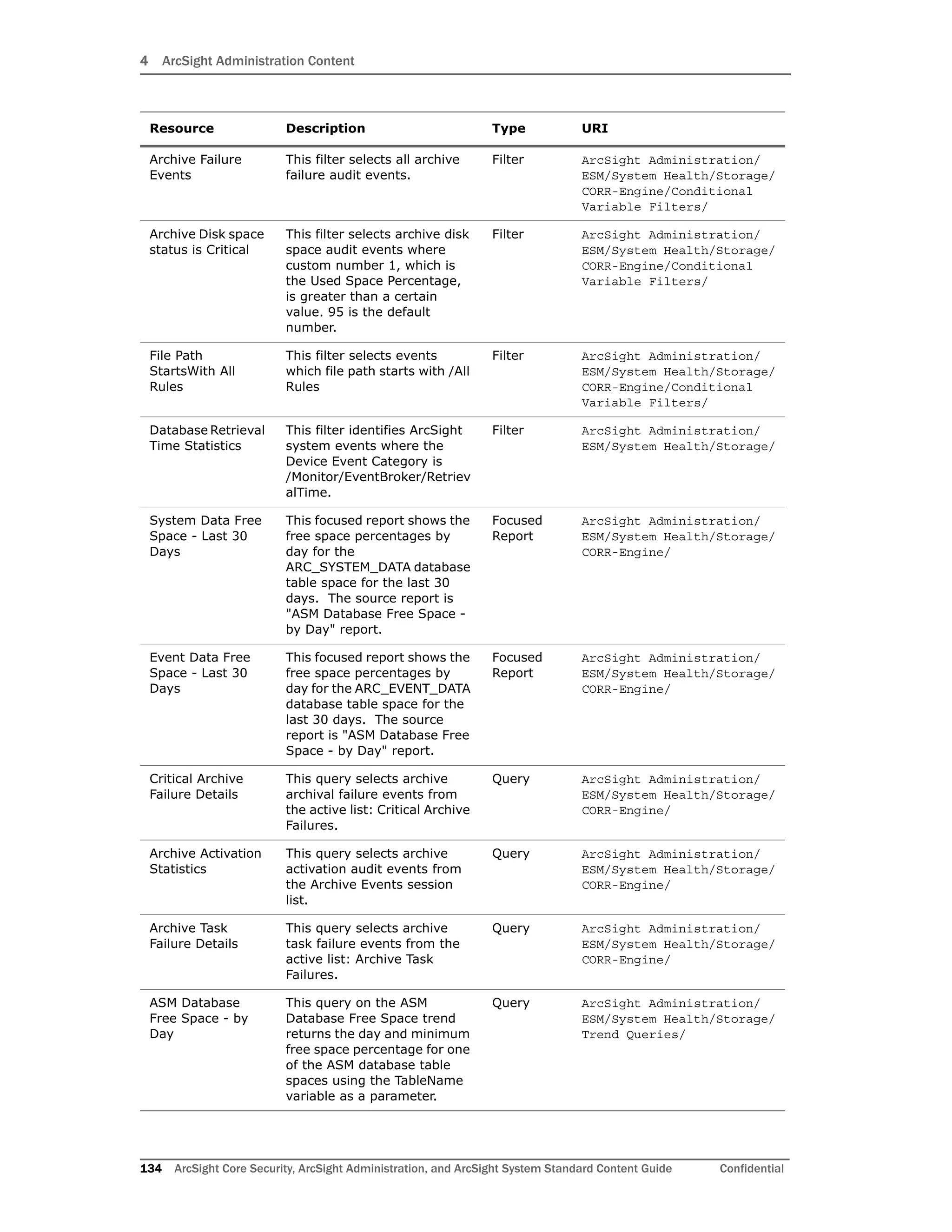 4 ArcSight Administration Content
134 ArcSight Core Security, ArcSight Administration, and ArcSight System Standard Content Guide Confidential
Archive Failure
Events
This filter selects all archive
failure audit events.
Filter ArcSight Administration/
ESM/System Health/Storage/
CORR-Engine/Conditional
Variable Filters/
Archive Disk space
status is Critical
This filter selects archive disk
space audit events where
custom number 1, which is
the Used Space Percentage,
is greater than a certain
value. 95 is the default
number.
Filter ArcSight Administration/
ESM/System Health/Storage/
CORR-Engine/Conditional
Variable Filters/
File Path
StartsWith All
Rules
This filter selects events
which file path starts with /All
Rules
Filter ArcSight Administration/
ESM/System Health/Storage/
CORR-Engine/Conditional
Variable Filters/
Database Retrieval
Time Statistics
This filter identifies ArcSight
system events where the
Device Event Category is
/Monitor/EventBroker/Retriev
alTime.
Filter ArcSight Administration/
ESM/System Health/Storage/
System Data Free
Space - Last 30
Days
This focused report shows the
free space percentages by
day for the
ARC_SYSTEM_DATA database
table space for the last 30
days. The source report is
"ASM Database Free Space -
by Day" report.
Focused
Report
ArcSight Administration/
ESM/System Health/Storage/
CORR-Engine/
Event Data Free
Space - Last 30
Days
This focused report shows the
free space percentages by
day for the ARC_EVENT_DATA
database table space for the
last 30 days. The source
report is "ASM Database Free
Space - by Day" report.
Focused
Report
ArcSight Administration/
ESM/System Health/Storage/
CORR-Engine/
Critical Archive
Failure Details
This query selects archive
archival failure events from
the active list: Critical Archive
Failures.
Query ArcSight Administration/
ESM/System Health/Storage/
CORR-Engine/
Archive Activation
Statistics
This query selects archive
activation audit events from
the Archive Events session
list.
Query ArcSight Administration/
ESM/System Health/Storage/
CORR-Engine/
Archive Task
Failure Details
This query selects archive
task failure events from the
active list: Archive Task
Failures.
Query ArcSight Administration/
ESM/System Health/Storage/
CORR-Engine/
ASM Database
Free Space - by
Day
This query on the ASM
Database Free Space trend
returns the day and minimum
free space percentage for one
of the ASM database table
spaces using the TableName
variable as a parameter.
Query ArcSight Administration/
ESM/System Health/Storage/
Trend Queries/
Resource Description Type URI
 