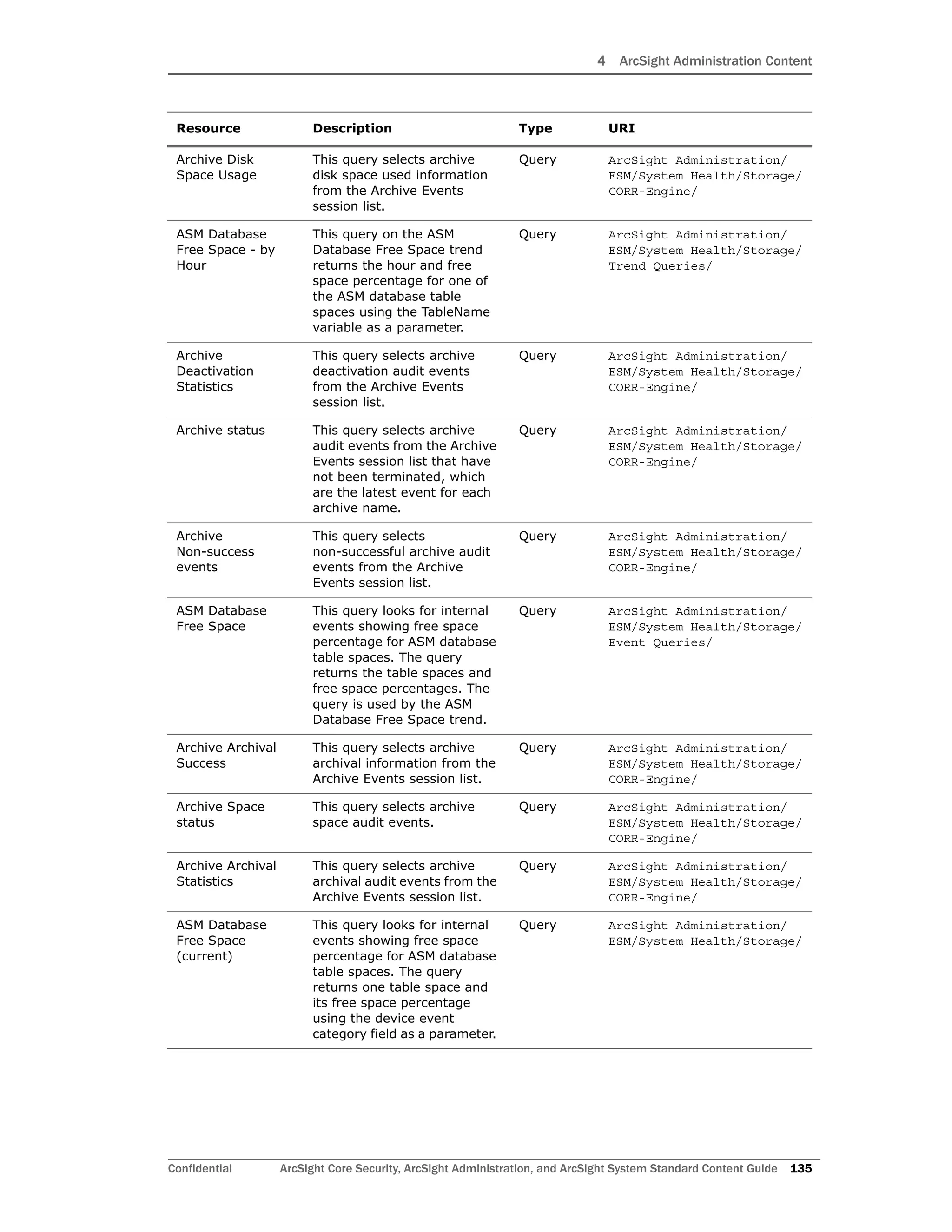 4 ArcSight Administration Content
Confidential ArcSight Core Security, ArcSight Administration, and ArcSight System Standard Content Guide 135
Archive Disk
Space Usage
This query selects archive
disk space used information
from the Archive Events
session list.
Query ArcSight Administration/
ESM/System Health/Storage/
CORR-Engine/
ASM Database
Free Space - by
Hour
This query on the ASM
Database Free Space trend
returns the hour and free
space percentage for one of
the ASM database table
spaces using the TableName
variable as a parameter.
Query ArcSight Administration/
ESM/System Health/Storage/
Trend Queries/
Archive
Deactivation
Statistics
This query selects archive
deactivation audit events
from the Archive Events
session list.
Query ArcSight Administration/
ESM/System Health/Storage/
CORR-Engine/
Archive status This query selects archive
audit events from the Archive
Events session list that have
not been terminated, which
are the latest event for each
archive name.
Query ArcSight Administration/
ESM/System Health/Storage/
CORR-Engine/
Archive
Non-success
events
This query selects
non-successful archive audit
events from the Archive
Events session list.
Query ArcSight Administration/
ESM/System Health/Storage/
CORR-Engine/
ASM Database
Free Space
This query looks for internal
events showing free space
percentage for ASM database
table spaces. The query
returns the table spaces and
free space percentages. The
query is used by the ASM
Database Free Space trend.
Query ArcSight Administration/
ESM/System Health/Storage/
Event Queries/
Archive Archival
Success
This query selects archive
archival information from the
Archive Events session list.
Query ArcSight Administration/
ESM/System Health/Storage/
CORR-Engine/
Archive Space
status
This query selects archive
space audit events.
Query ArcSight Administration/
ESM/System Health/Storage/
CORR-Engine/
Archive Archival
Statistics
This query selects archive
archival audit events from the
Archive Events session list.
Query ArcSight Administration/
ESM/System Health/Storage/
CORR-Engine/
ASM Database
Free Space
(current)
This query looks for internal
events showing free space
percentage for ASM database
table spaces. The query
returns one table space and
its free space percentage
using the device event
category field as a parameter.
Query ArcSight Administration/
ESM/System Health/Storage/
Resource Description Type URI
 