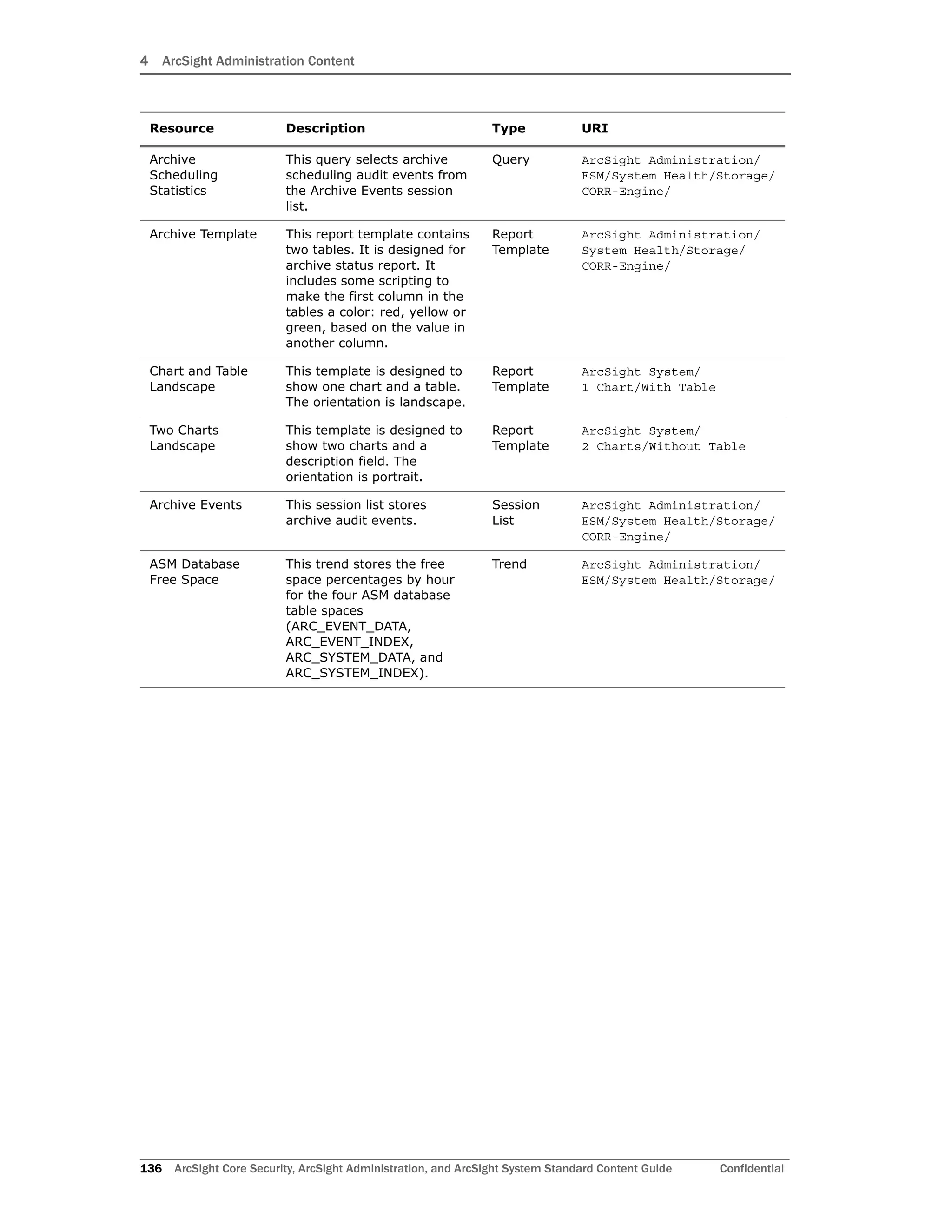 4 ArcSight Administration Content
136 ArcSight Core Security, ArcSight Administration, and ArcSight System Standard Content Guide Confidential
Archive
Scheduling
Statistics
This query selects archive
scheduling audit events from
the Archive Events session
list.
Query ArcSight Administration/
ESM/System Health/Storage/
CORR-Engine/
Archive Template This report template contains
two tables. It is designed for
archive status report. It
includes some scripting to
make the first column in the
tables a color: red, yellow or
green, based on the value in
another column.
Report
Template
ArcSight Administration/
System Health/Storage/
CORR-Engine/
Chart and Table
Landscape
This template is designed to
show one chart and a table.
The orientation is landscape.
Report
Template
ArcSight System/
1 Chart/With Table
Two Charts
Landscape
This template is designed to
show two charts and a
description field. The
orientation is portrait.
Report
Template
ArcSight System/
2 Charts/Without Table
Archive Events This session list stores
archive audit events.
Session
List
ArcSight Administration/
ESM/System Health/Storage/
CORR-Engine/
ASM Database
Free Space
This trend stores the free
space percentages by hour
for the four ASM database
table spaces
(ARC_EVENT_DATA,
ARC_EVENT_INDEX,
ARC_SYSTEM_DATA, and
ARC_SYSTEM_INDEX).
Trend ArcSight Administration/
ESM/System Health/Storage/
Resource Description Type URI
 