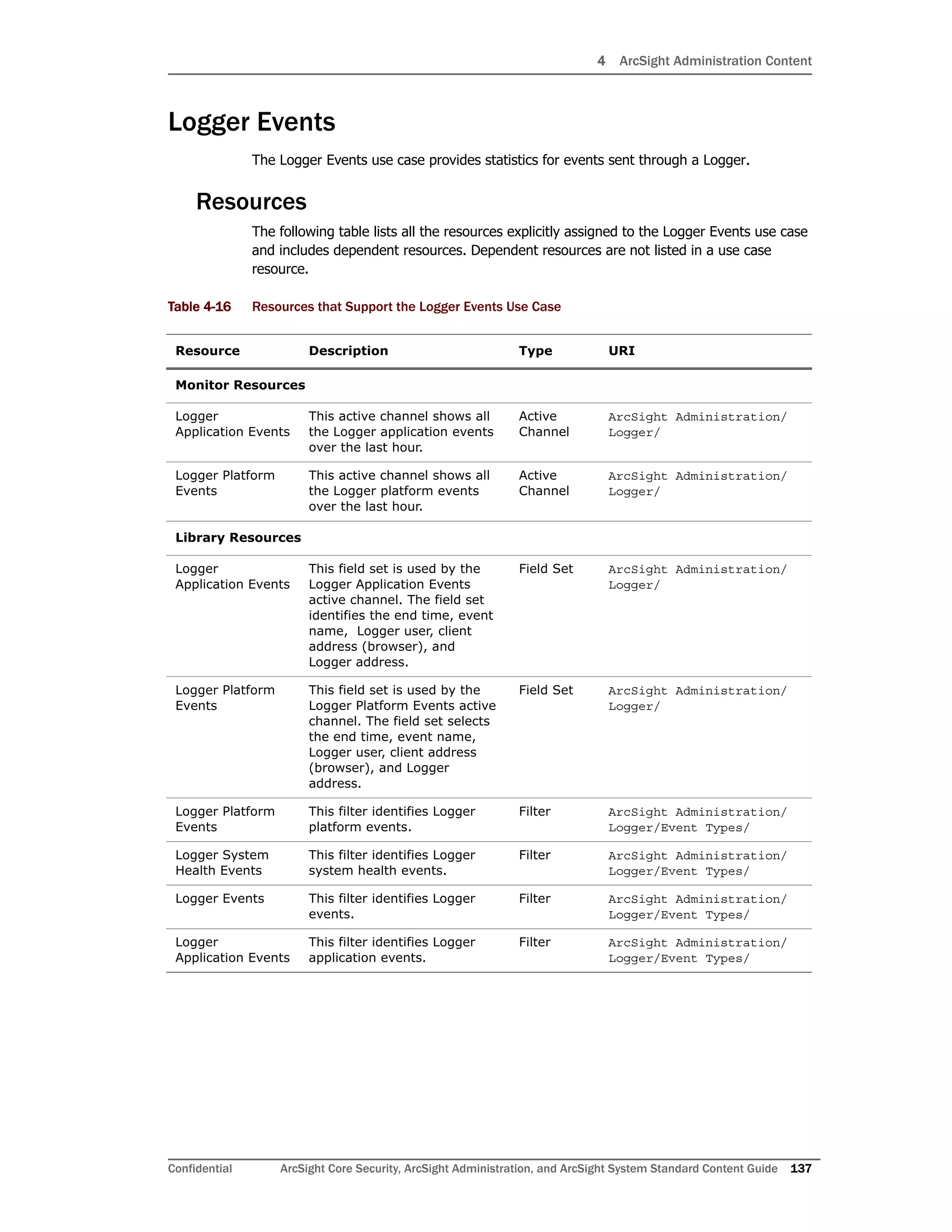 4 ArcSight Administration Content
Confidential ArcSight Core Security, ArcSight Administration, and ArcSight System Standard Content Guide 137
Logger Events
The Logger Events use case provides statistics for events sent through a Logger.
Resources
The following table lists all the resources explicitly assigned to the Logger Events use case
and includes dependent resources. Dependent resources are not listed in a use case
resource.
Table 4-16 Resources that Support the Logger Events Use Case
Resource Description Type URI
Monitor Resources
Logger
Application Events
This active channel shows all
the Logger application events
over the last hour.
Active
Channel
ArcSight Administration/
Logger/
Logger Platform
Events
This active channel shows all
the Logger platform events
over the last hour.
Active
Channel
ArcSight Administration/
Logger/
Library Resources
Logger
Application Events
This field set is used by the
Logger Application Events
active channel. The field set
identifies the end time, event
name, Logger user, client
address (browser), and
Logger address.
Field Set ArcSight Administration/
Logger/
Logger Platform
Events
This field set is used by the
Logger Platform Events active
channel. The field set selects
the end time, event name,
Logger user, client address
(browser), and Logger
address.
Field Set ArcSight Administration/
Logger/
Logger Platform
Events
This filter identifies Logger
platform events.
Filter ArcSight Administration/
Logger/Event Types/
Logger System
Health Events
This filter identifies Logger
system health events.
Filter ArcSight Administration/
Logger/Event Types/
Logger Events This filter identifies Logger
events.
Filter ArcSight Administration/
Logger/Event Types/
Logger
Application Events
This filter identifies Logger
application events.
Filter ArcSight Administration/
Logger/Event Types/
 