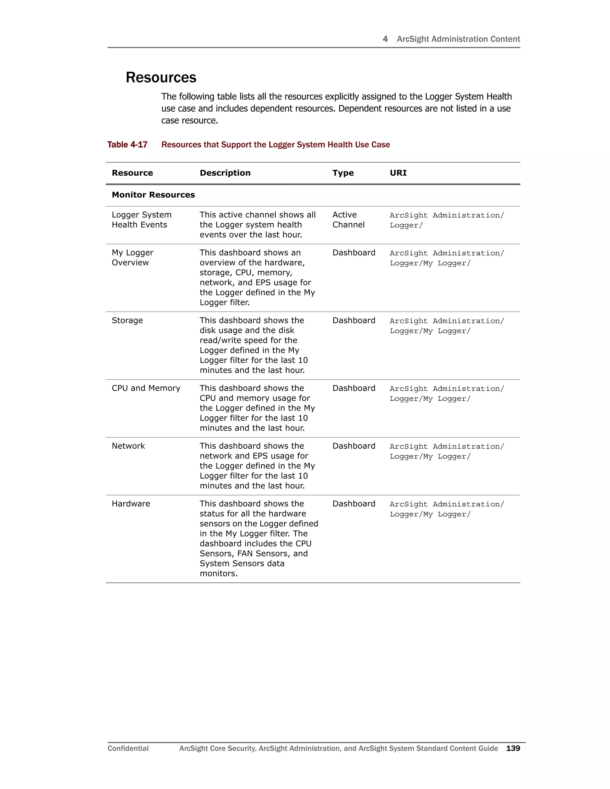 4 ArcSight Administration Content
Confidential ArcSight Core Security, ArcSight Administration, and ArcSight System Standard Content Guide 139
Resources
The following table lists all the resources explicitly assigned to the Logger System Health
use case and includes dependent resources. Dependent resources are not listed in a use
case resource.
Table 4-17 Resources that Support the Logger System Health Use Case
Resource Description Type URI
Monitor Resources
Logger System
Health Events
This active channel shows all
the Logger system health
events over the last hour.
Active
Channel
ArcSight Administration/
Logger/
My Logger
Overview
This dashboard shows an
overview of the hardware,
storage, CPU, memory,
network, and EPS usage for
the Logger defined in the My
Logger filter.
Dashboard ArcSight Administration/
Logger/My Logger/
Storage This dashboard shows the
disk usage and the disk
read/write speed for the
Logger defined in the My
Logger filter for the last 10
minutes and the last hour.
Dashboard ArcSight Administration/
Logger/My Logger/
CPU and Memory This dashboard shows the
CPU and memory usage for
the Logger defined in the My
Logger filter for the last 10
minutes and the last hour.
Dashboard ArcSight Administration/
Logger/My Logger/
Network This dashboard shows the
network and EPS usage for
the Logger defined in the My
Logger filter for the last 10
minutes and the last hour.
Dashboard ArcSight Administration/
Logger/My Logger/
Hardware This dashboard shows the
status for all the hardware
sensors on the Logger defined
in the My Logger filter. The
dashboard includes the CPU
Sensors, FAN Sensors, and
System Sensors data
monitors.
Dashboard ArcSight Administration/
Logger/My Logger/
 