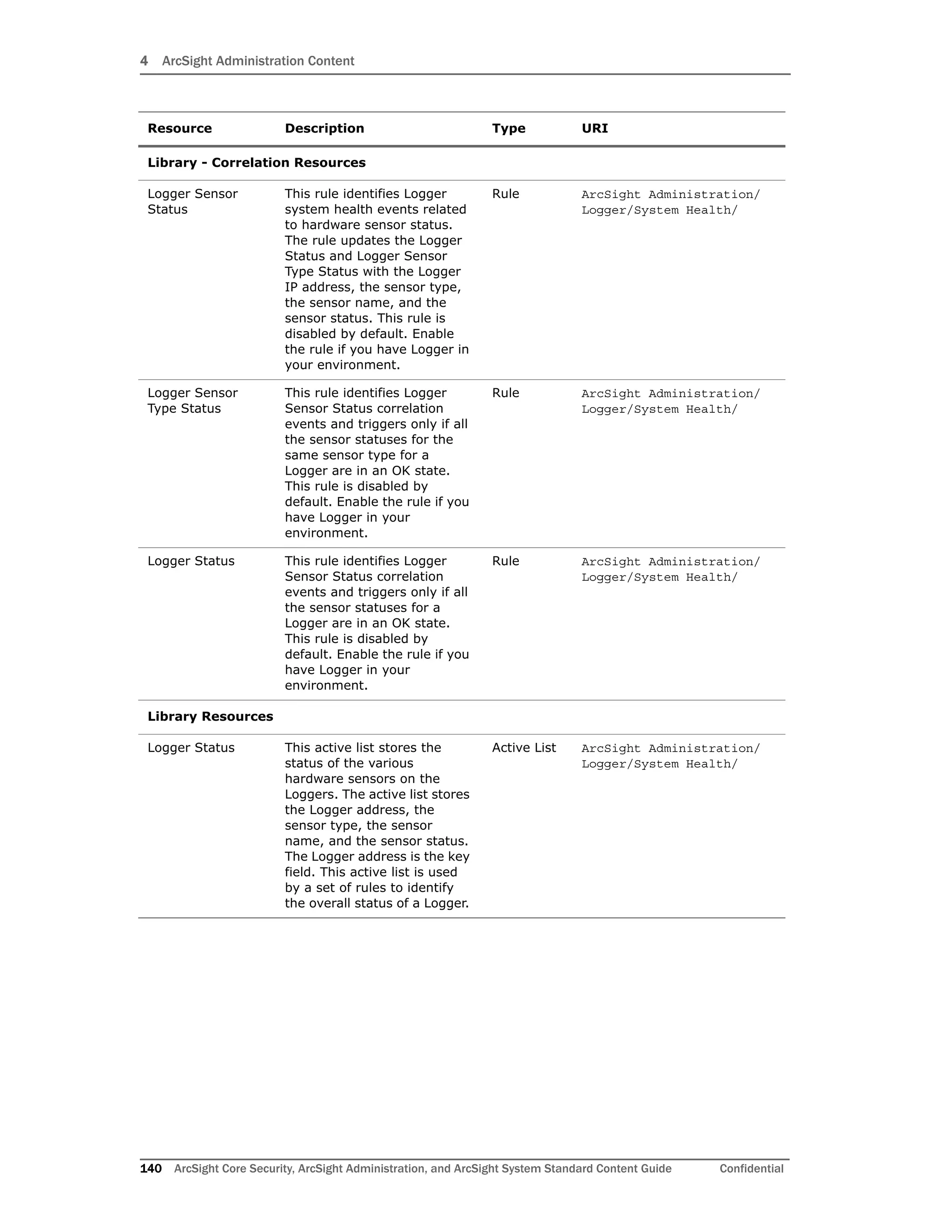 4 ArcSight Administration Content
140 ArcSight Core Security, ArcSight Administration, and ArcSight System Standard Content Guide Confidential
Library - Correlation Resources
Logger Sensor
Status
This rule identifies Logger
system health events related
to hardware sensor status.
The rule updates the Logger
Status and Logger Sensor
Type Status with the Logger
IP address, the sensor type,
the sensor name, and the
sensor status. This rule is
disabled by default. Enable
the rule if you have Logger in
your environment.
Rule ArcSight Administration/
Logger/System Health/
Logger Sensor
Type Status
This rule identifies Logger
Sensor Status correlation
events and triggers only if all
the sensor statuses for the
same sensor type for a
Logger are in an OK state.
This rule is disabled by
default. Enable the rule if you
have Logger in your
environment.
Rule ArcSight Administration/
Logger/System Health/
Logger Status This rule identifies Logger
Sensor Status correlation
events and triggers only if all
the sensor statuses for a
Logger are in an OK state.
This rule is disabled by
default. Enable the rule if you
have Logger in your
environment.
Rule ArcSight Administration/
Logger/System Health/
Library Resources
Logger Status This active list stores the
status of the various
hardware sensors on the
Loggers. The active list stores
the Logger address, the
sensor type, the sensor
name, and the sensor status.
The Logger address is the key
field. This active list is used
by a set of rules to identify
the overall status of a Logger.
Active List ArcSight Administration/
Logger/System Health/
Resource Description Type URI
 
