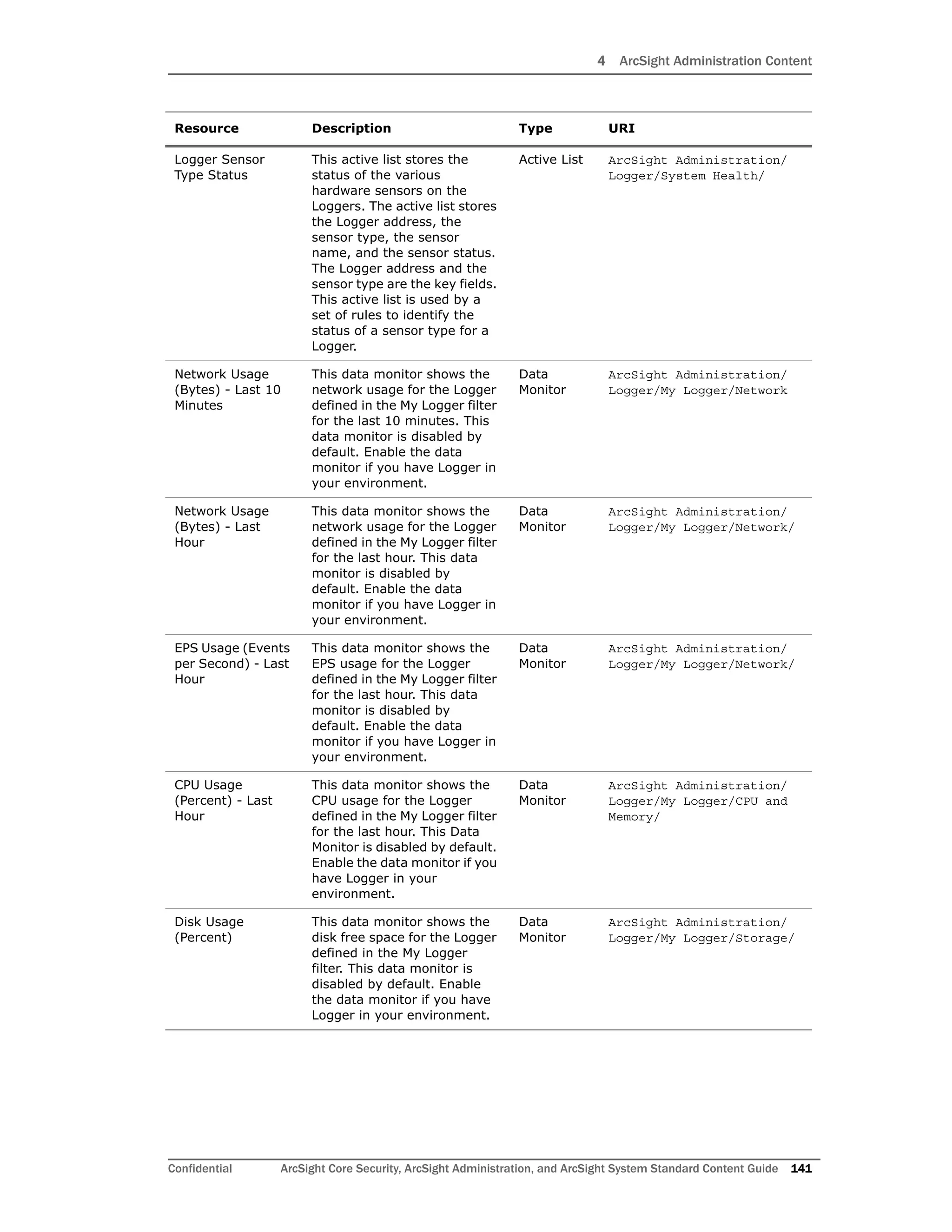 4 ArcSight Administration Content
Confidential ArcSight Core Security, ArcSight Administration, and ArcSight System Standard Content Guide 141
Logger Sensor
Type Status
This active list stores the
status of the various
hardware sensors on the
Loggers. The active list stores
the Logger address, the
sensor type, the sensor
name, and the sensor status.
The Logger address and the
sensor type are the key fields.
This active list is used by a
set of rules to identify the
status of a sensor type for a
Logger.
Active List ArcSight Administration/
Logger/System Health/
Network Usage
(Bytes) - Last 10
Minutes
This data monitor shows the
network usage for the Logger
defined in the My Logger filter
for the last 10 minutes. This
data monitor is disabled by
default. Enable the data
monitor if you have Logger in
your environment.
Data
Monitor
ArcSight Administration/
Logger/My Logger/Network
Network Usage
(Bytes) - Last
Hour
This data monitor shows the
network usage for the Logger
defined in the My Logger filter
for the last hour. This data
monitor is disabled by
default. Enable the data
monitor if you have Logger in
your environment.
Data
Monitor
ArcSight Administration/
Logger/My Logger/Network/
EPS Usage (Events
per Second) - Last
Hour
This data monitor shows the
EPS usage for the Logger
defined in the My Logger filter
for the last hour. This data
monitor is disabled by
default. Enable the data
monitor if you have Logger in
your environment.
Data
Monitor
ArcSight Administration/
Logger/My Logger/Network/
CPU Usage
(Percent) - Last
Hour
This data monitor shows the
CPU usage for the Logger
defined in the My Logger filter
for the last hour. This Data
Monitor is disabled by default.
Enable the data monitor if you
have Logger in your
environment.
Data
Monitor
ArcSight Administration/
Logger/My Logger/CPU and
Memory/
Disk Usage
(Percent)
This data monitor shows the
disk free space for the Logger
defined in the My Logger
filter. This data monitor is
disabled by default. Enable
the data monitor if you have
Logger in your environment.
Data
Monitor
ArcSight Administration/
Logger/My Logger/Storage/
Resource Description Type URI
 