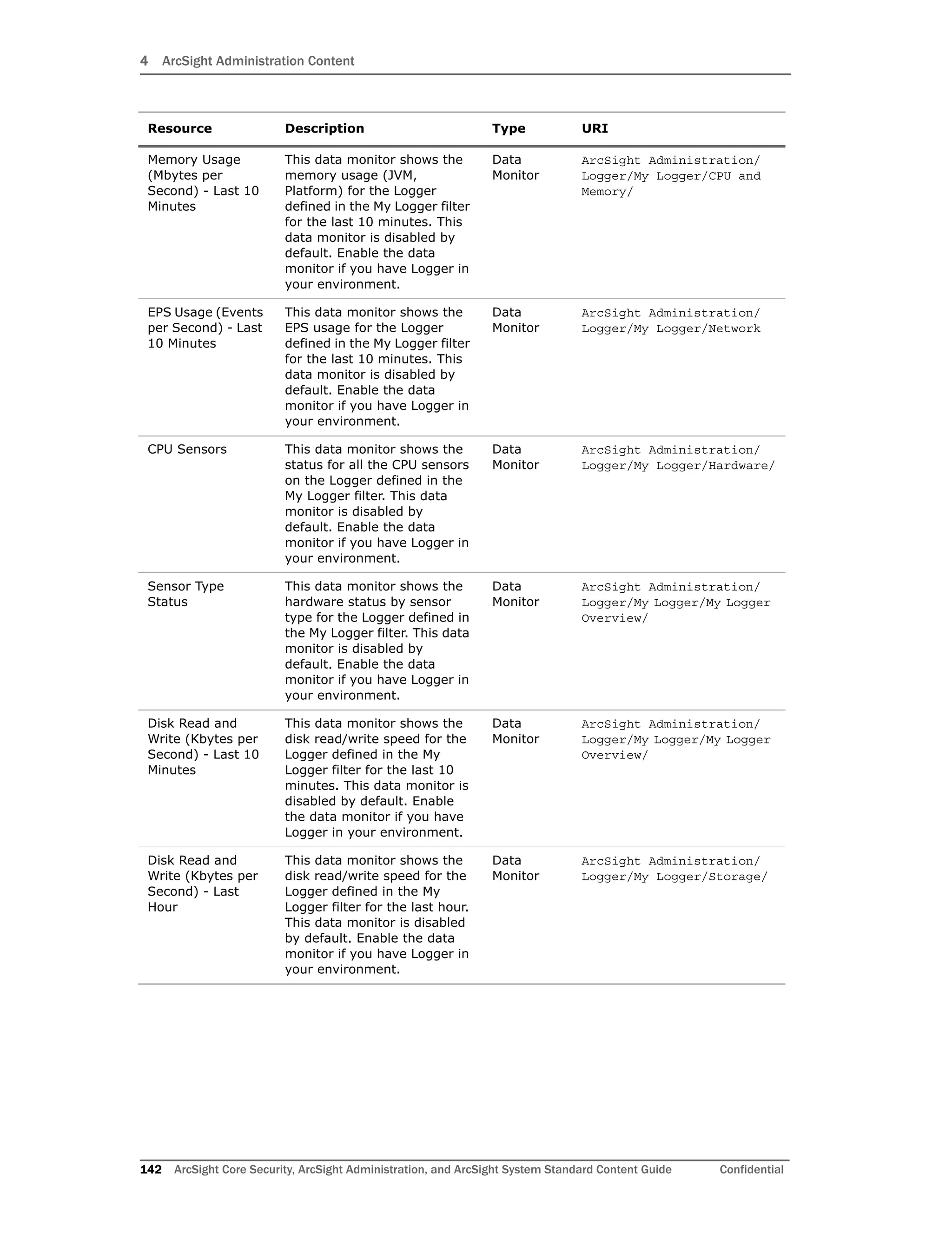 4 ArcSight Administration Content
142 ArcSight Core Security, ArcSight Administration, and ArcSight System Standard Content Guide Confidential
Memory Usage
(Mbytes per
Second) - Last 10
Minutes
This data monitor shows the
memory usage (JVM,
Platform) for the Logger
defined in the My Logger filter
for the last 10 minutes. This
data monitor is disabled by
default. Enable the data
monitor if you have Logger in
your environment.
Data
Monitor
ArcSight Administration/
Logger/My Logger/CPU and
Memory/
EPS Usage (Events
per Second) - Last
10 Minutes
This data monitor shows the
EPS usage for the Logger
defined in the My Logger filter
for the last 10 minutes. This
data monitor is disabled by
default. Enable the data
monitor if you have Logger in
your environment.
Data
Monitor
ArcSight Administration/
Logger/My Logger/Network
CPU Sensors This data monitor shows the
status for all the CPU sensors
on the Logger defined in the
My Logger filter. This data
monitor is disabled by
default. Enable the data
monitor if you have Logger in
your environment.
Data
Monitor
ArcSight Administration/
Logger/My Logger/Hardware/
Sensor Type
Status
This data monitor shows the
hardware status by sensor
type for the Logger defined in
the My Logger filter. This data
monitor is disabled by
default. Enable the data
monitor if you have Logger in
your environment.
Data
Monitor
ArcSight Administration/
Logger/My Logger/My Logger
Overview/
Disk Read and
Write (Kbytes per
Second) - Last 10
Minutes
This data monitor shows the
disk read/write speed for the
Logger defined in the My
Logger filter for the last 10
minutes. This data monitor is
disabled by default. Enable
the data monitor if you have
Logger in your environment.
Data
Monitor
ArcSight Administration/
Logger/My Logger/My Logger
Overview/
Disk Read and
Write (Kbytes per
Second) - Last
Hour
This data monitor shows the
disk read/write speed for the
Logger defined in the My
Logger filter for the last hour.
This data monitor is disabled
by default. Enable the data
monitor if you have Logger in
your environment.
Data
Monitor
ArcSight Administration/
Logger/My Logger/Storage/
Resource Description Type URI
 