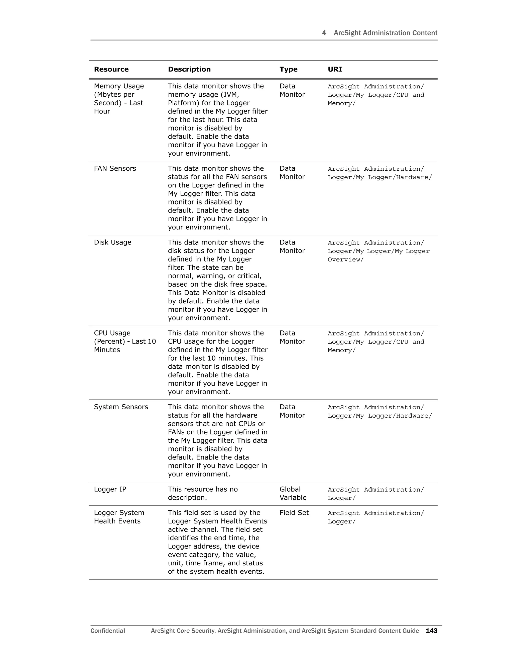4 ArcSight Administration Content
Confidential ArcSight Core Security, ArcSight Administration, and ArcSight System Standard Content Guide 143
Memory Usage
(Mbytes per
Second) - Last
Hour
This data monitor shows the
memory usage (JVM,
Platform) for the Logger
defined in the My Logger filter
for the last hour. This data
monitor is disabled by
default. Enable the data
monitor if you have Logger in
your environment.
Data
Monitor
ArcSight Administration/
Logger/My Logger/CPU and
Memory/
FAN Sensors This data monitor shows the
status for all the FAN sensors
on the Logger defined in the
My Logger filter. This data
monitor is disabled by
default. Enable the data
monitor if you have Logger in
your environment.
Data
Monitor
ArcSight Administration/
Logger/My Logger/Hardware/
Disk Usage This data monitor shows the
disk status for the Logger
defined in the My Logger
filter. The state can be
normal, warning, or critical,
based on the disk free space.
This Data Monitor is disabled
by default. Enable the data
monitor if you have Logger in
your environment.
Data
Monitor
ArcSight Administration/
Logger/My Logger/My Logger
Overview/
CPU Usage
(Percent) - Last 10
Minutes
This data monitor shows the
CPU usage for the Logger
defined in the My Logger filter
for the last 10 minutes. This
data monitor is disabled by
default. Enable the data
monitor if you have Logger in
your environment.
Data
Monitor
ArcSight Administration/
Logger/My Logger/CPU and
Memory/
System Sensors This data monitor shows the
status for all the hardware
sensors that are not CPUs or
FANs on the Logger defined in
the My Logger filter. This data
monitor is disabled by
default. Enable the data
monitor if you have Logger in
your environment.
Data
Monitor
ArcSight Administration/
Logger/My Logger/Hardware/
Logger IP This resource has no
description.
Global
Variable
ArcSight Administration/
Logger/
Logger System
Health Events
This field set is used by the
Logger System Health Events
active channel. The field set
identifies the end time, the
Logger address, the device
event category, the value,
unit, time frame, and status
of the system health events.
Field Set ArcSight Administration/
Logger/
Resource Description Type URI
 
