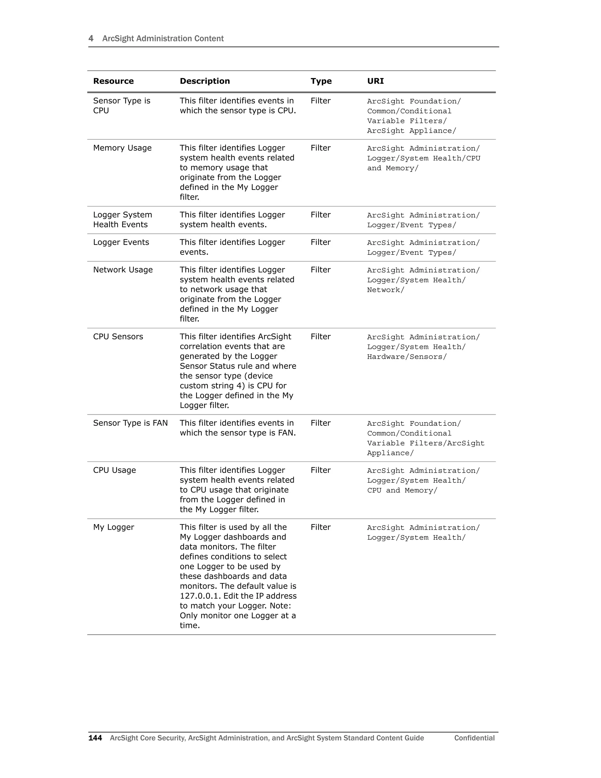 4 ArcSight Administration Content
144 ArcSight Core Security, ArcSight Administration, and ArcSight System Standard Content Guide Confidential
Sensor Type is
CPU
This filter identifies events in
which the sensor type is CPU.
Filter ArcSight Foundation/
Common/Conditional
Variable Filters/
ArcSight Appliance/
Memory Usage This filter identifies Logger
system health events related
to memory usage that
originate from the Logger
defined in the My Logger
filter.
Filter ArcSight Administration/
Logger/System Health/CPU
and Memory/
Logger System
Health Events
This filter identifies Logger
system health events.
Filter ArcSight Administration/
Logger/Event Types/
Logger Events This filter identifies Logger
events.
Filter ArcSight Administration/
Logger/Event Types/
Network Usage This filter identifies Logger
system health events related
to network usage that
originate from the Logger
defined in the My Logger
filter.
Filter ArcSight Administration/
Logger/System Health/
Network/
CPU Sensors This filter identifies ArcSight
correlation events that are
generated by the Logger
Sensor Status rule and where
the sensor type (device
custom string 4) is CPU for
the Logger defined in the My
Logger filter.
Filter ArcSight Administration/
Logger/System Health/
Hardware/Sensors/
Sensor Type is FAN This filter identifies events in
which the sensor type is FAN.
Filter ArcSight Foundation/
Common/Conditional
Variable Filters/ArcSight
Appliance/
CPU Usage This filter identifies Logger
system health events related
to CPU usage that originate
from the Logger defined in
the My Logger filter.
Filter ArcSight Administration/
Logger/System Health/
CPU and Memory/
My Logger This filter is used by all the
My Logger dashboards and
data monitors. The filter
defines conditions to select
one Logger to be used by
these dashboards and data
monitors. The default value is
127.0.0.1. Edit the IP address
to match your Logger. Note:
Only monitor one Logger at a
time.
Filter ArcSight Administration/
Logger/System Health/
Resource Description Type URI
 