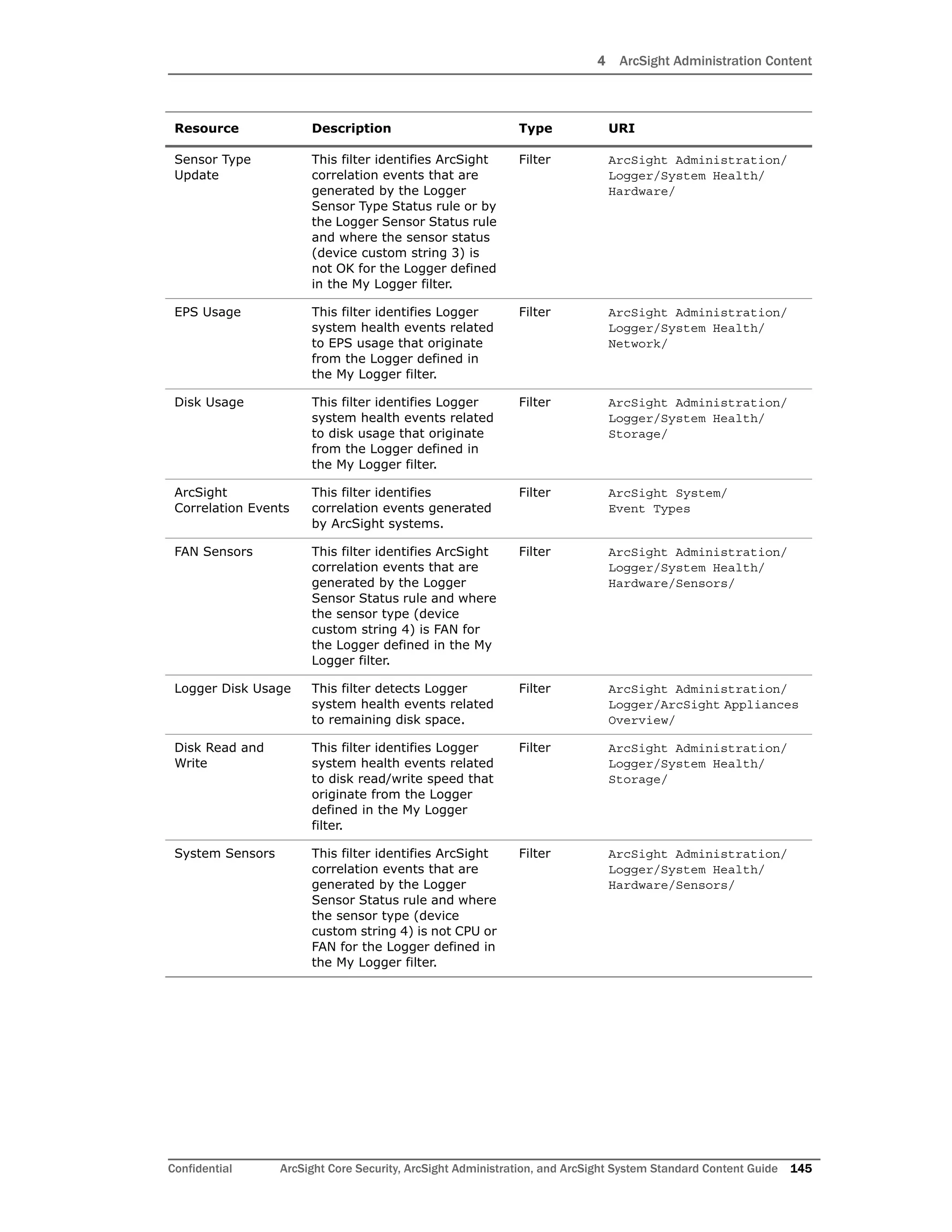 4 ArcSight Administration Content
Confidential ArcSight Core Security, ArcSight Administration, and ArcSight System Standard Content Guide 145
Sensor Type
Update
This filter identifies ArcSight
correlation events that are
generated by the Logger
Sensor Type Status rule or by
the Logger Sensor Status rule
and where the sensor status
(device custom string 3) is
not OK for the Logger defined
in the My Logger filter.
Filter ArcSight Administration/
Logger/System Health/
Hardware/
EPS Usage This filter identifies Logger
system health events related
to EPS usage that originate
from the Logger defined in
the My Logger filter.
Filter ArcSight Administration/
Logger/System Health/
Network/
Disk Usage This filter identifies Logger
system health events related
to disk usage that originate
from the Logger defined in
the My Logger filter.
Filter ArcSight Administration/
Logger/System Health/
Storage/
ArcSight
Correlation Events
This filter identifies
correlation events generated
by ArcSight systems.
Filter ArcSight System/
Event Types
FAN Sensors This filter identifies ArcSight
correlation events that are
generated by the Logger
Sensor Status rule and where
the sensor type (device
custom string 4) is FAN for
the Logger defined in the My
Logger filter.
Filter ArcSight Administration/
Logger/System Health/
Hardware/Sensors/
Logger Disk Usage This filter detects Logger
system health events related
to remaining disk space.
Filter ArcSight Administration/
Logger/ArcSight Appliances
Overview/
Disk Read and
Write
This filter identifies Logger
system health events related
to disk read/write speed that
originate from the Logger
defined in the My Logger
filter.
Filter ArcSight Administration/
Logger/System Health/
Storage/
System Sensors This filter identifies ArcSight
correlation events that are
generated by the Logger
Sensor Status rule and where
the sensor type (device
custom string 4) is not CPU or
FAN for the Logger defined in
the My Logger filter.
Filter ArcSight Administration/
Logger/System Health/
Hardware/Sensors/
Resource Description Type URI
 