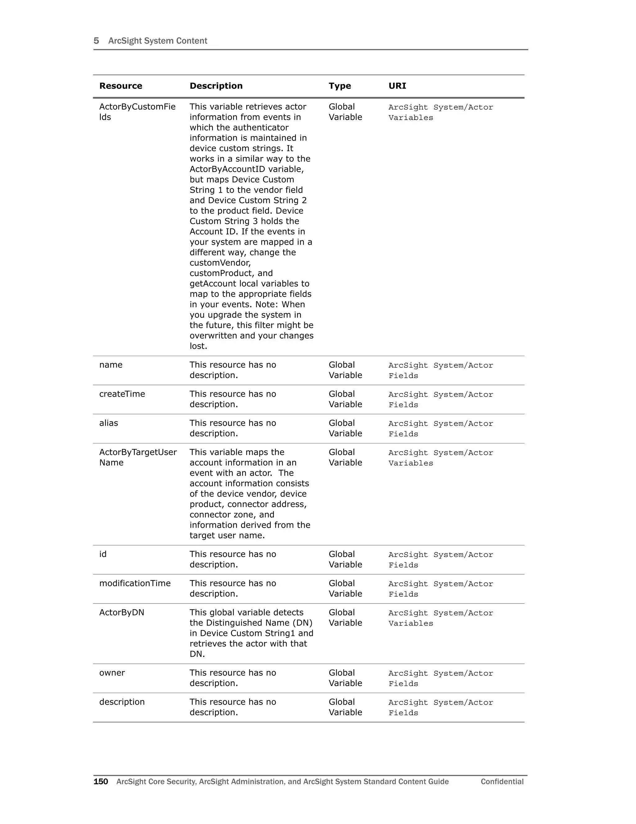 5 ArcSight System Content
150 ArcSight Core Security, ArcSight Administration, and ArcSight System Standard Content Guide Confidential
ActorByCustomFie
lds
This variable retrieves actor
information from events in
which the authenticator
information is maintained in
device custom strings. It
works in a similar way to the
ActorByAccountID variable,
but maps Device Custom
String 1 to the vendor field
and Device Custom String 2
to the product field. Device
Custom String 3 holds the
Account ID. If the events in
your system are mapped in a
different way, change the
customVendor,
customProduct, and
getAccount local variables to
map to the appropriate fields
in your events. Note: When
you upgrade the system in
the future, this filter might be
overwritten and your changes
lost.
Global
Variable
ArcSight System/Actor
Variables
name This resource has no
description.
Global
Variable
ArcSight System/Actor
Fields
createTime This resource has no
description.
Global
Variable
ArcSight System/Actor
Fields
alias This resource has no
description.
Global
Variable
ArcSight System/Actor
Fields
ActorByTargetUser
Name
This variable maps the
account information in an
event with an actor. The
account information consists
of the device vendor, device
product, connector address,
connector zone, and
information derived from the
target user name.
Global
Variable
ArcSight System/Actor
Variables
id This resource has no
description.
Global
Variable
ArcSight System/Actor
Fields
modificationTime This resource has no
description.
Global
Variable
ArcSight System/Actor
Fields
ActorByDN This global variable detects
the Distinguished Name (DN)
in Device Custom String1 and
retrieves the actor with that
DN.
Global
Variable
ArcSight System/Actor
Variables
owner This resource has no
description.
Global
Variable
ArcSight System/Actor
Fields
description This resource has no
description.
Global
Variable
ArcSight System/Actor
Fields
Resource Description Type URI
 