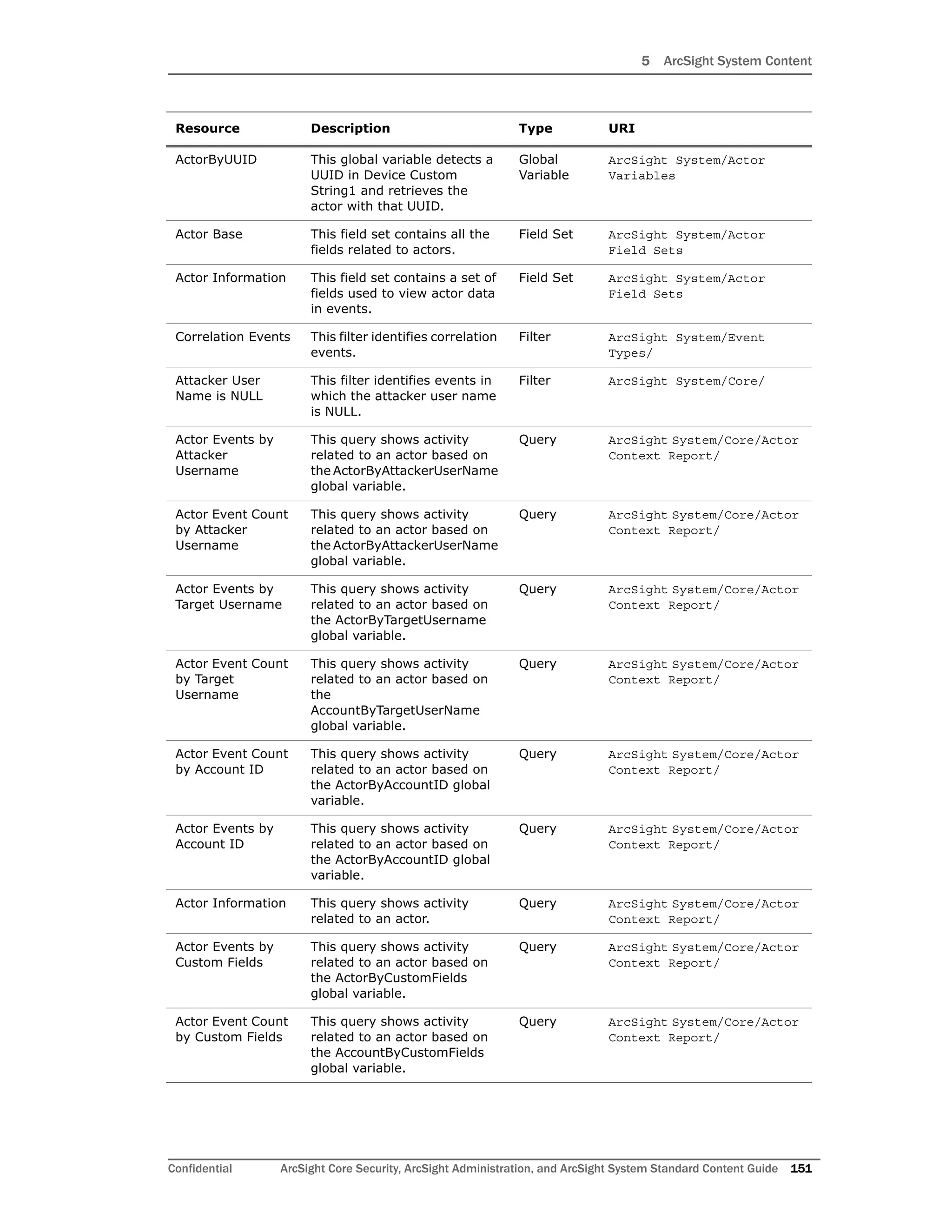 5 ArcSight System Content
Confidential ArcSight Core Security, ArcSight Administration, and ArcSight System Standard Content Guide 151
ActorByUUID This global variable detects a
UUID in Device Custom
String1 and retrieves the
actor with that UUID.
Global
Variable
ArcSight System/Actor
Variables
Actor Base This field set contains all the
fields related to actors.
Field Set ArcSight System/Actor
Field Sets
Actor Information This field set contains a set of
fields used to view actor data
in events.
Field Set ArcSight System/Actor
Field Sets
Correlation Events This filter identifies correlation
events.
Filter ArcSight System/Event
Types/
Attacker User
Name is NULL
This filter identifies events in
which the attacker user name
is NULL.
Filter ArcSight System/Core/
Actor Events by
Attacker
Username
This query shows activity
related to an actor based on
the ActorByAttackerUserName
global variable.
Query ArcSight System/Core/Actor
Context Report/
Actor Event Count
by Attacker
Username
This query shows activity
related to an actor based on
the ActorByAttackerUserName
global variable.
Query ArcSight System/Core/Actor
Context Report/
Actor Events by
Target Username
This query shows activity
related to an actor based on
the ActorByTargetUsername
global variable.
Query ArcSight System/Core/Actor
Context Report/
Actor Event Count
by Target
Username
This query shows activity
related to an actor based on
the
AccountByTargetUserName
global variable.
Query ArcSight System/Core/Actor
Context Report/
Actor Event Count
by Account ID
This query shows activity
related to an actor based on
the ActorByAccountID global
variable.
Query ArcSight System/Core/Actor
Context Report/
Actor Events by
Account ID
This query shows activity
related to an actor based on
the ActorByAccountID global
variable.
Query ArcSight System/Core/Actor
Context Report/
Actor Information This query shows activity
related to an actor.
Query ArcSight System/Core/Actor
Context Report/
Actor Events by
Custom Fields
This query shows activity
related to an actor based on
the ActorByCustomFields
global variable.
Query ArcSight System/Core/Actor
Context Report/
Actor Event Count
by Custom Fields
This query shows activity
related to an actor based on
the AccountByCustomFields
global variable.
Query ArcSight System/Core/Actor
Context Report/
Resource Description Type URI
 
