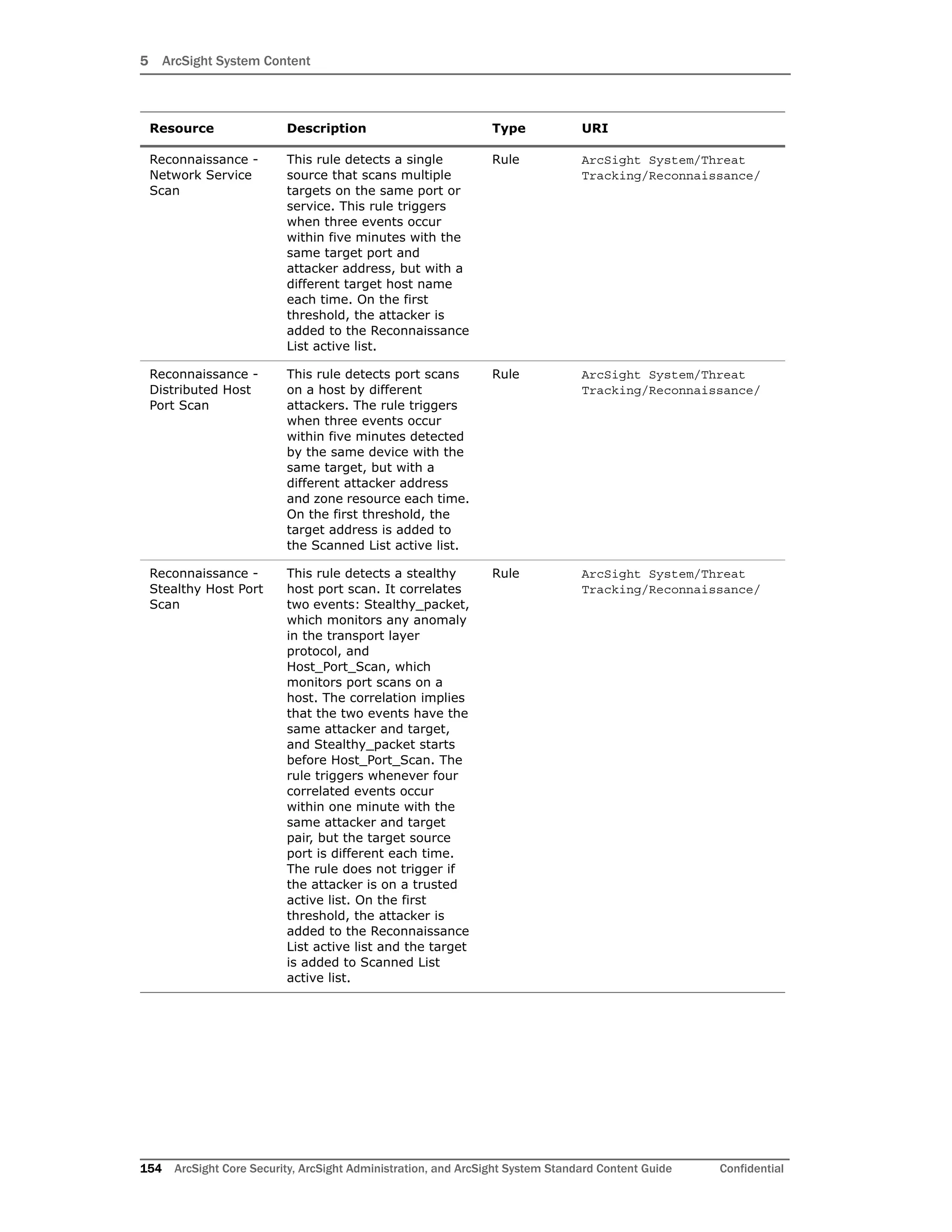 5 ArcSight System Content
154 ArcSight Core Security, ArcSight Administration, and ArcSight System Standard Content Guide Confidential
Reconnaissance -
Network Service
Scan
This rule detects a single
source that scans multiple
targets on the same port or
service. This rule triggers
when three events occur
within five minutes with the
same target port and
attacker address, but with a
different target host name
each time. On the first
threshold, the attacker is
added to the Reconnaissance
List active list.
Rule ArcSight System/Threat
Tracking/Reconnaissance/
Reconnaissance -
Distributed Host
Port Scan
This rule detects port scans
on a host by different
attackers. The rule triggers
when three events occur
within five minutes detected
by the same device with the
same target, but with a
different attacker address
and zone resource each time.
On the first threshold, the
target address is added to
the Scanned List active list.
Rule ArcSight System/Threat
Tracking/Reconnaissance/
Reconnaissance -
Stealthy Host Port
Scan
This rule detects a stealthy
host port scan. It correlates
two events: Stealthy_packet,
which monitors any anomaly
in the transport layer
protocol, and
Host_Port_Scan, which
monitors port scans on a
host. The correlation implies
that the two events have the
same attacker and target,
and Stealthy_packet starts
before Host_Port_Scan. The
rule triggers whenever four
correlated events occur
within one minute with the
same attacker and target
pair, but the target source
port is different each time.
The rule does not trigger if
the attacker is on a trusted
active list. On the first
threshold, the attacker is
added to the Reconnaissance
List active list and the target
is added to Scanned List
active list.
Rule ArcSight System/Threat
Tracking/Reconnaissance/
Resource Description Type URI
 