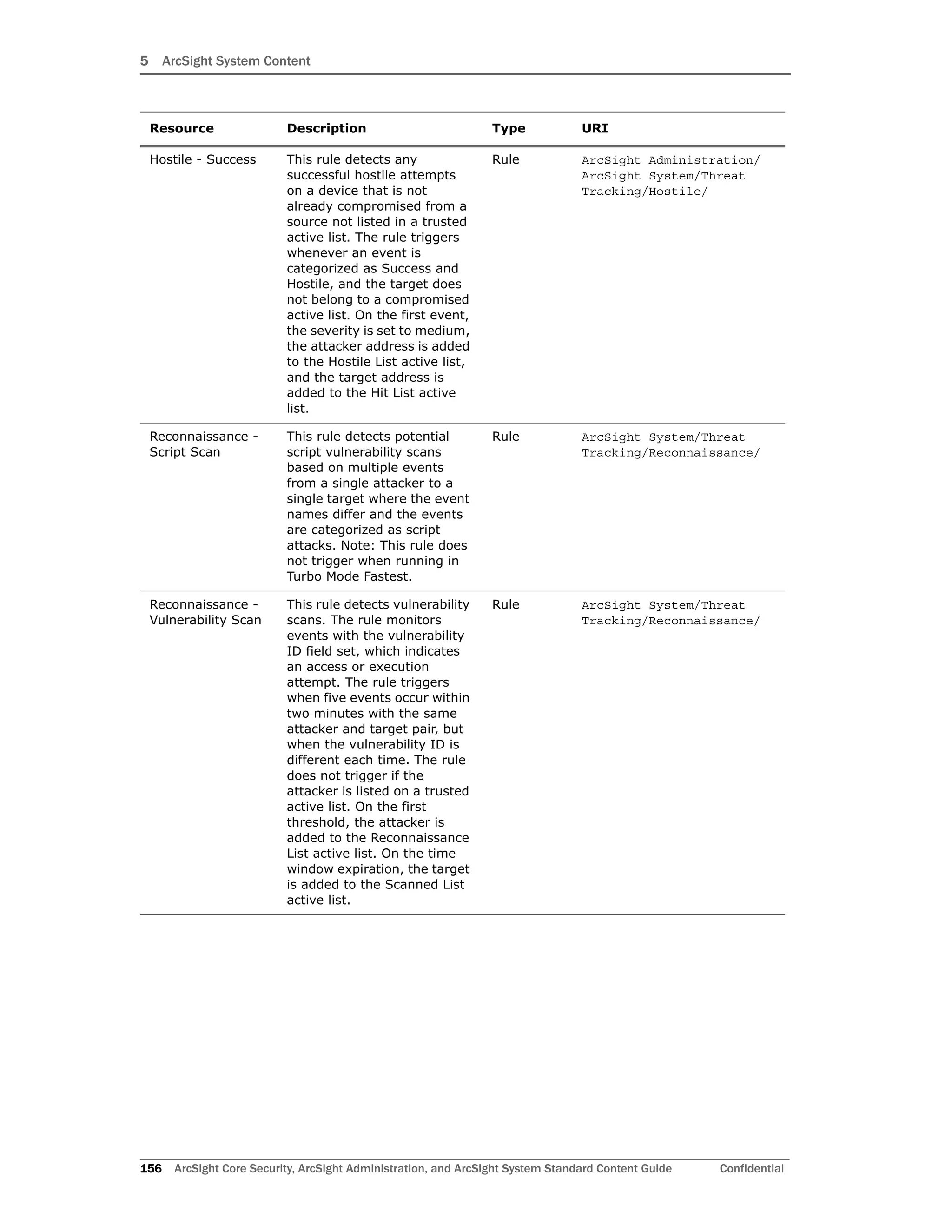5 ArcSight System Content
156 ArcSight Core Security, ArcSight Administration, and ArcSight System Standard Content Guide Confidential
Hostile - Success This rule detects any
successful hostile attempts
on a device that is not
already compromised from a
source not listed in a trusted
active list. The rule triggers
whenever an event is
categorized as Success and
Hostile, and the target does
not belong to a compromised
active list. On the first event,
the severity is set to medium,
the attacker address is added
to the Hostile List active list,
and the target address is
added to the Hit List active
list.
Rule ArcSight Administration/
ArcSight System/Threat
Tracking/Hostile/
Reconnaissance -
Script Scan
This rule detects potential
script vulnerability scans
based on multiple events
from a single attacker to a
single target where the event
names differ and the events
are categorized as script
attacks. Note: This rule does
not trigger when running in
Turbo Mode Fastest.
Rule ArcSight System/Threat
Tracking/Reconnaissance/
Reconnaissance -
Vulnerability Scan
This rule detects vulnerability
scans. The rule monitors
events with the vulnerability
ID field set, which indicates
an access or execution
attempt. The rule triggers
when five events occur within
two minutes with the same
attacker and target pair, but
when the vulnerability ID is
different each time. The rule
does not trigger if the
attacker is listed on a trusted
active list. On the first
threshold, the attacker is
added to the Reconnaissance
List active list. On the time
window expiration, the target
is added to the Scanned List
active list.
Rule ArcSight System/Threat
Tracking/Reconnaissance/
Resource Description Type URI
 