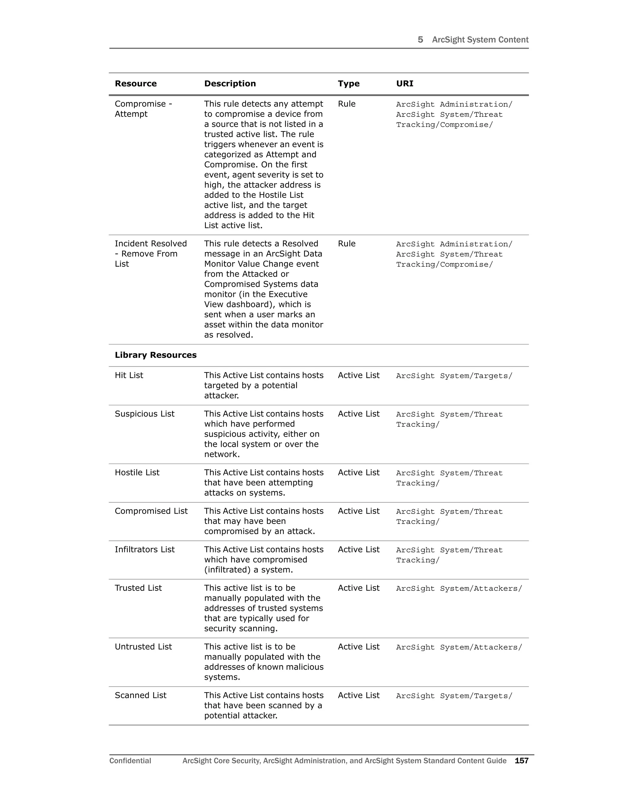 5 ArcSight System Content
Confidential ArcSight Core Security, ArcSight Administration, and ArcSight System Standard Content Guide 157
Compromise -
Attempt
This rule detects any attempt
to compromise a device from
a source that is not listed in a
trusted active list. The rule
triggers whenever an event is
categorized as Attempt and
Compromise. On the first
event, agent severity is set to
high, the attacker address is
added to the Hostile List
active list, and the target
address is added to the Hit
List active list.
Rule ArcSight Administration/
ArcSight System/Threat
Tracking/Compromise/
Incident Resolved
- Remove From
List
This rule detects a Resolved
message in an ArcSight Data
Monitor Value Change event
from the Attacked or
Compromised Systems data
monitor (in the Executive
View dashboard), which is
sent when a user marks an
asset within the data monitor
as resolved.
Rule ArcSight Administration/
ArcSight System/Threat
Tracking/Compromise/
Library Resources
Hit List This Active List contains hosts
targeted by a potential
attacker.
Active List ArcSight System/Targets/
Suspicious List This Active List contains hosts
which have performed
suspicious activity, either on
the local system or over the
network.
Active List ArcSight System/Threat
Tracking/
Hostile List This Active List contains hosts
that have been attempting
attacks on systems.
Active List ArcSight System/Threat
Tracking/
Compromised List This Active List contains hosts
that may have been
compromised by an attack.
Active List ArcSight System/Threat
Tracking/
Infiltrators List This Active List contains hosts
which have compromised
(infiltrated) a system.
Active List ArcSight System/Threat
Tracking/
Trusted List This active list is to be
manually populated with the
addresses of trusted systems
that are typically used for
security scanning.
Active List ArcSight System/Attackers/
Untrusted List This active list is to be
manually populated with the
addresses of known malicious
systems.
Active List ArcSight System/Attackers/
Scanned List This Active List contains hosts
that have been scanned by a
potential attacker.
Active List ArcSight System/Targets/
Resource Description Type URI
 