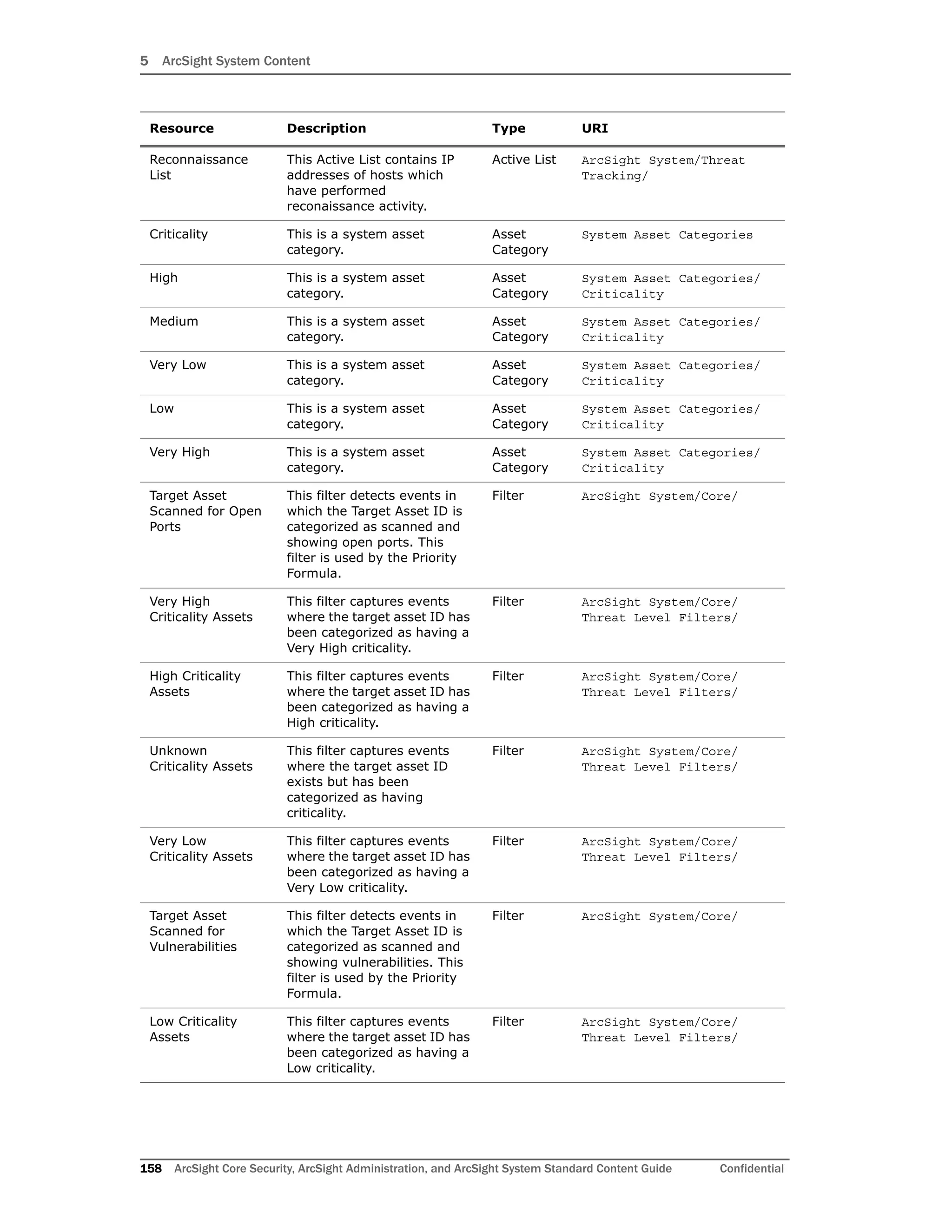 5 ArcSight System Content
158 ArcSight Core Security, ArcSight Administration, and ArcSight System Standard Content Guide Confidential
Reconnaissance
List
This Active List contains IP
addresses of hosts which
have performed
reconaissance activity.
Active List ArcSight System/Threat
Tracking/
Criticality This is a system asset
category.
Asset
Category
System Asset Categories
High This is a system asset
category.
Asset
Category
System Asset Categories/
Criticality
Medium This is a system asset
category.
Asset
Category
System Asset Categories/
Criticality
Very Low This is a system asset
category.
Asset
Category
System Asset Categories/
Criticality
Low This is a system asset
category.
Asset
Category
System Asset Categories/
Criticality
Very High This is a system asset
category.
Asset
Category
System Asset Categories/
Criticality
Target Asset
Scanned for Open
Ports
This filter detects events in
which the Target Asset ID is
categorized as scanned and
showing open ports. This
filter is used by the Priority
Formula.
Filter ArcSight System/Core/
Very High
Criticality Assets
This filter captures events
where the target asset ID has
been categorized as having a
Very High criticality.
Filter ArcSight System/Core/
Threat Level Filters/
High Criticality
Assets
This filter captures events
where the target asset ID has
been categorized as having a
High criticality.
Filter ArcSight System/Core/
Threat Level Filters/
Unknown
Criticality Assets
This filter captures events
where the target asset ID
exists but has been
categorized as having
criticality.
Filter ArcSight System/Core/
Threat Level Filters/
Very Low
Criticality Assets
This filter captures events
where the target asset ID has
been categorized as having a
Very Low criticality.
Filter ArcSight System/Core/
Threat Level Filters/
Target Asset
Scanned for
Vulnerabilities
This filter detects events in
which the Target Asset ID is
categorized as scanned and
showing vulnerabilities. This
filter is used by the Priority
Formula.
Filter ArcSight System/Core/
Low Criticality
Assets
This filter captures events
where the target asset ID has
been categorized as having a
Low criticality.
Filter ArcSight System/Core/
Threat Level Filters/
Resource Description Type URI
 